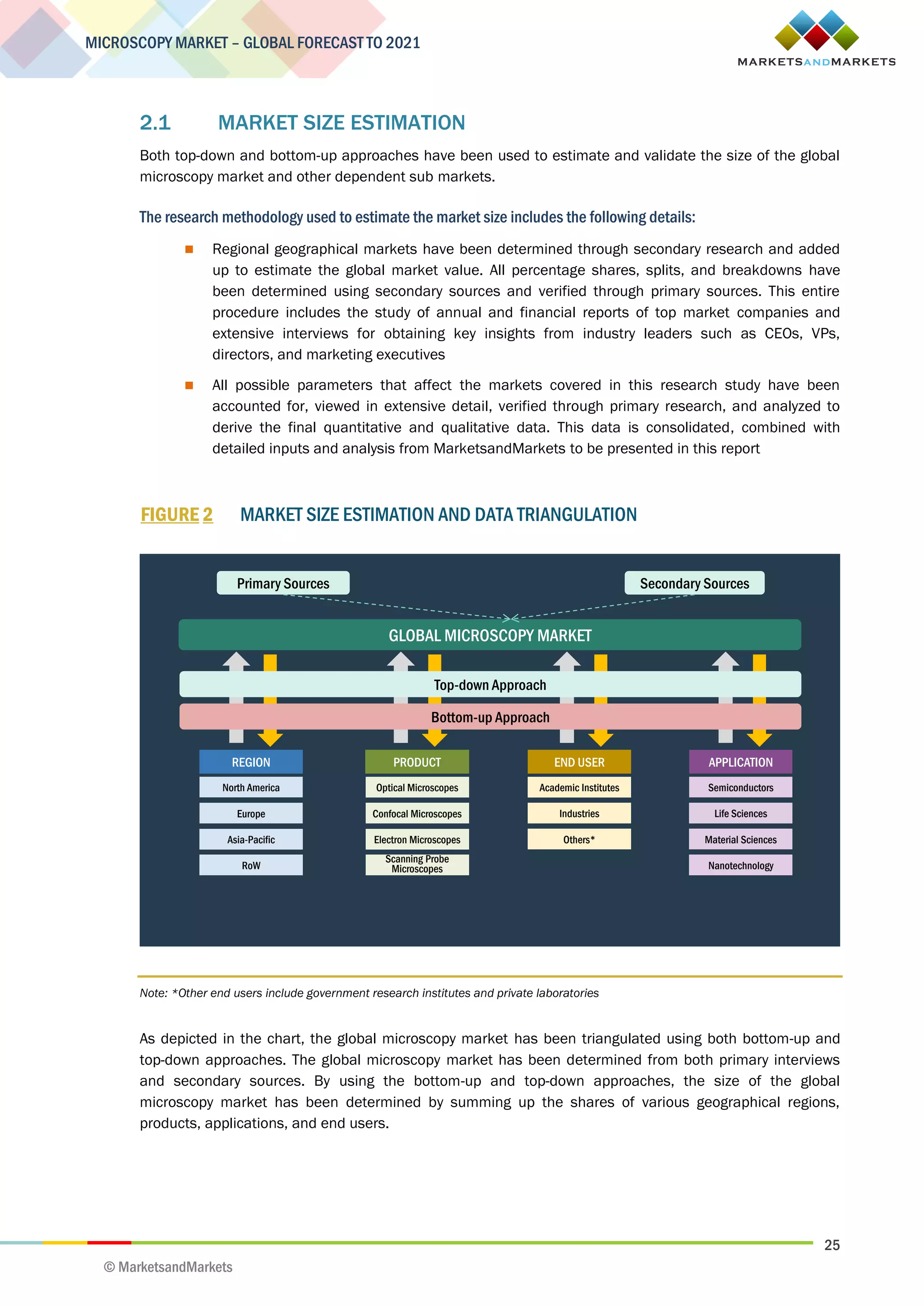 25
MICROSCOPY MARKET – GLOBAL FORECAST TO 2021
© MarketsandMarkets
2.1 MARKET SIZE ESTIMATION
Both top-down and bottom-up approaches have been used to estimate and validate the size of the global
microscopy market and other dependent sub markets.
The research methodology used to estimate the market size includes the following details:
 Regional geographical markets have been determined through secondary research and added
up to estimate the global market value. All percentage shares, splits, and breakdowns have
been determined using secondary sources and verified through primary sources. This entire
procedure includes the study of annual and financial reports of top market companies and
extensive interviews for obtaining key insights from industry leaders such as CEOs, VPs,
directors, and marketing executives
 All possible parameters that affect the markets covered in this research study have been
accounted for, viewed in extensive detail, verified through primary research, and analyzed to
derive the final quantitative and qualitative data. This data is consolidated, combined with
detailed inputs and analysis from MarketsandMarkets to be presented in this report
FIGURE 2 MARKET SIZE ESTIMATION AND DATA TRIANGULATION
Note: *Other end users include government research institutes and private laboratories
As depicted in the chart, the global microscopy market has been triangulated using both bottom-up and
top-down approaches. The global microscopy market has been determined from both primary interviews
and secondary sources. By using the bottom-up and top-down approaches, the size of the global
microscopy market has been determined by summing up the shares of various geographical regions,
products, applications, and end users.
GLOBAL MICROSCOPY MARKET
Top-down Approach
Secondary SourcesPrimary Sources
APPLICATION
Life Sciences
Semiconductors
Nanotechnology
Material Sciences
END USER
Academic Institutes
Industries
Others*
REGION
Europe
North America
Asia-Pacific
PRODUCT
Confocal Microscopes
Optical Microscopes
Bottom-up Approach
Scanning Probe
Microscopes
Electron Microscopes
RoW
 