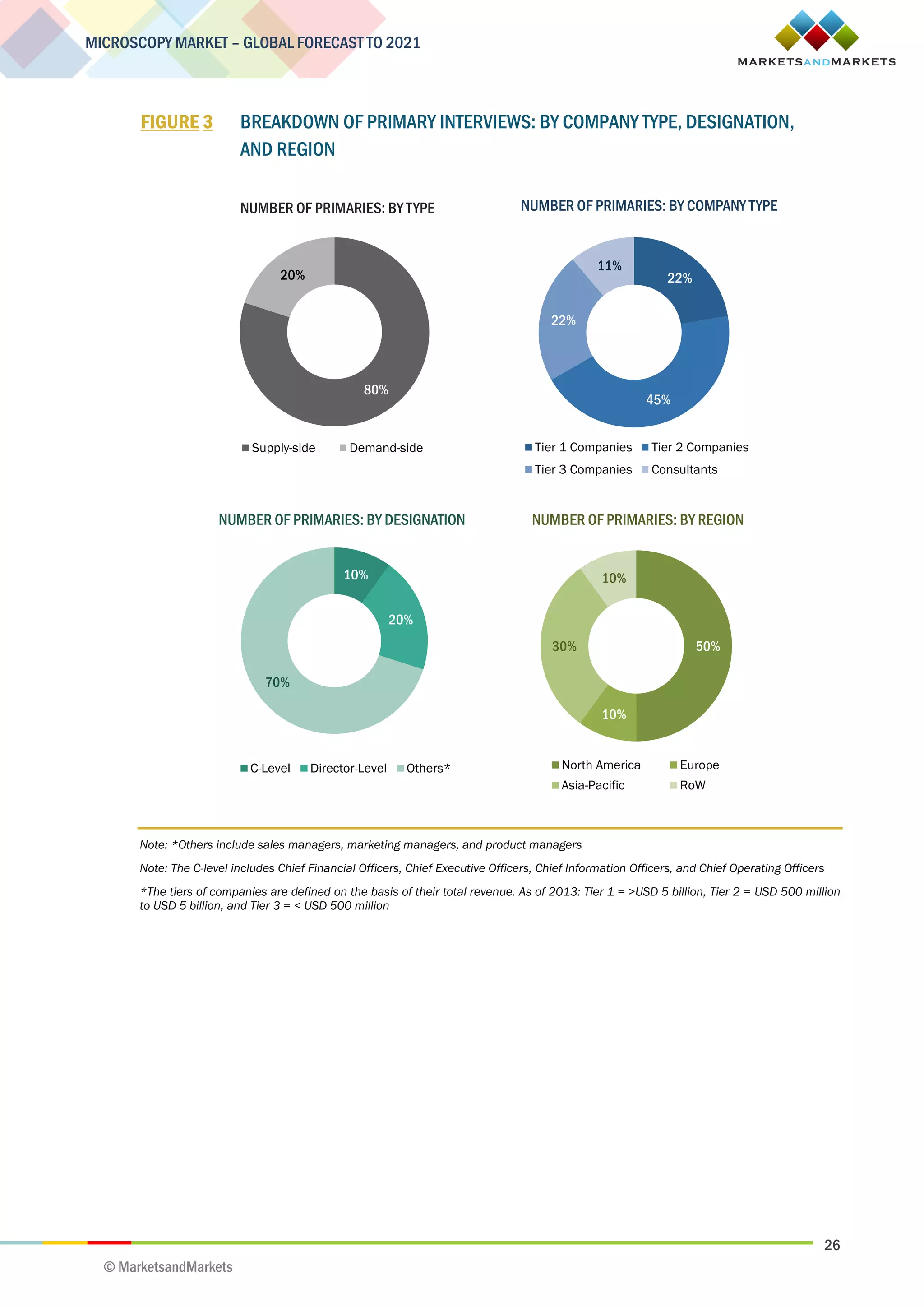 26
MICROSCOPY MARKET – GLOBAL FORECAST TO 2021
© MarketsandMarkets
FIGURE 3 BREAKDOWN OF PRIMARY INTERVIEWS: BY COMPANY TYPE, DESIGNATION,
AND REGION
Note: *Others include sales managers, marketing managers, and product managers
Note: The C-level includes Chief Financial Officers, Chief Executive Officers, Chief Information Officers, and Chief Operating Officers
*The tiers of companies are defined on the basis of their total revenue. As of 2013: Tier 1 = >USD 5 billion, Tier 2 = USD 500 million
to USD 5 billion, and Tier 3 = < USD 500 million
NUMBER OF PRIMARIES: BY COMPANY TYPE
NUMBER OF PRIMARIES: BY DESIGNATION NUMBER OF PRIMARIES: BY REGION
NUMBER OF PRIMARIES: BY TYPE
80%
20%
Supply-side Demand-side
22%
45%
22%
11%
Tier 1 Companies Tier 2 Companies
Tier 3 Companies Consultants
10%
20%
70%
C-Level Director-Level Others*
50%
10%
30%
10%
North America Europe
Asia-Pacific RoW
 