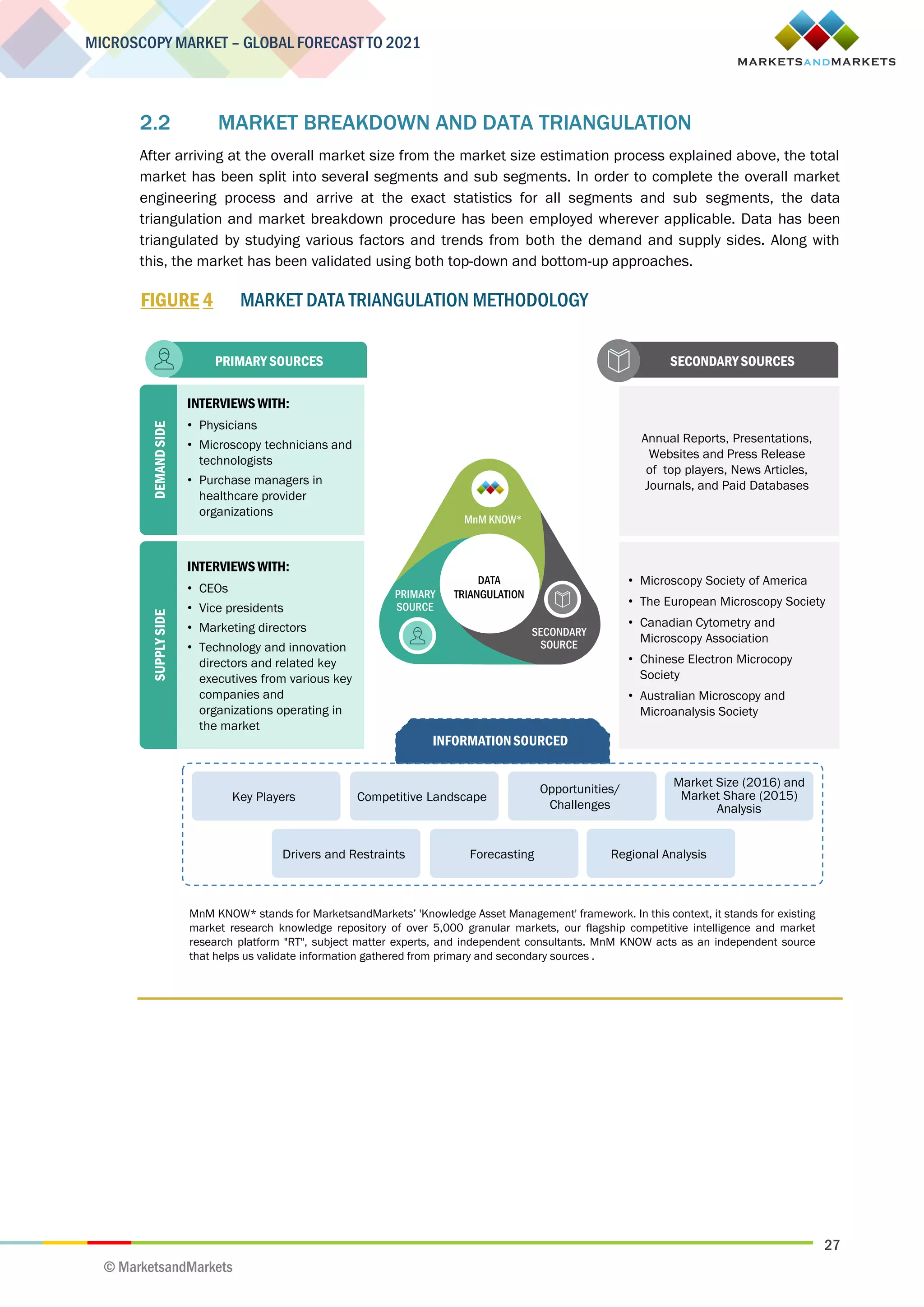 27
MICROSCOPY MARKET – GLOBAL FORECAST TO 2021
© MarketsandMarkets
2.2 MARKET BREAKDOWN AND DATA TRIANGULATION
After arriving at the overall market size from the market size estimation process explained above, the total
market has been split into several segments and sub segments. In order to complete the overall market
engineering process and arrive at the exact statistics for all segments and sub segments, the data
triangulation and market breakdown procedure has been employed wherever applicable. Data has been
triangulated by studying various factors and trends from both the demand and supply sides. Along with
this, the market has been validated using both top-down and bottom-up approaches.
FIGURE 4 MARKET DATA TRIANGULATION METHODOLOGY
SECONDARYSOURCESPRIMARY SOURCES
• Microscopy Society of America
• The European Microscopy Society
• Canadian Cytometry and
Microscopy Association
• Chinese Electron Microcopy
Society
• Australian Microscopy and
Microanalysis Society
Annual Reports, Presentations,
Websites and Press Release
of top players, News Articles,
Journals, and Paid Databases
INTERVIEWS WITH:
• Physicians
• Microscopy technicians and
technologists
• Purchase managers in
healthcare provider
organizations
DEMANDSIDE
INTERVIEWS WITH:
• CEOs
• Vice presidents
• Marketing directors
• Technology and innovation
directors and related key
executives from various key
companies and
organizations operating in
the market
SUPPLYSIDE
INFORMATIONSOURCED
Key Players Competitive Landscape
Drivers and Restraints
Opportunities/
Challenges
Forecasting
Market Size (2016) and
Market Share (2015)
Analysis
Regional Analysis
MnM KNOW* stands for MarketsandMarkets’ 'Knowledge Asset Management' framework. In this context, it stands for existing
market research knowledge repository of over 5,000 granular markets, our flagship competitive intelligence and market
research platform "RT", subject matter experts, and independent consultants. MnM KNOW acts as an independent source
that helps us validate information gathered from primary and secondary sources .
MnM KNOW*
PRIMARY
SOURCE
SECONDARY
SOURCE
DATA
TRIANGULATION
 