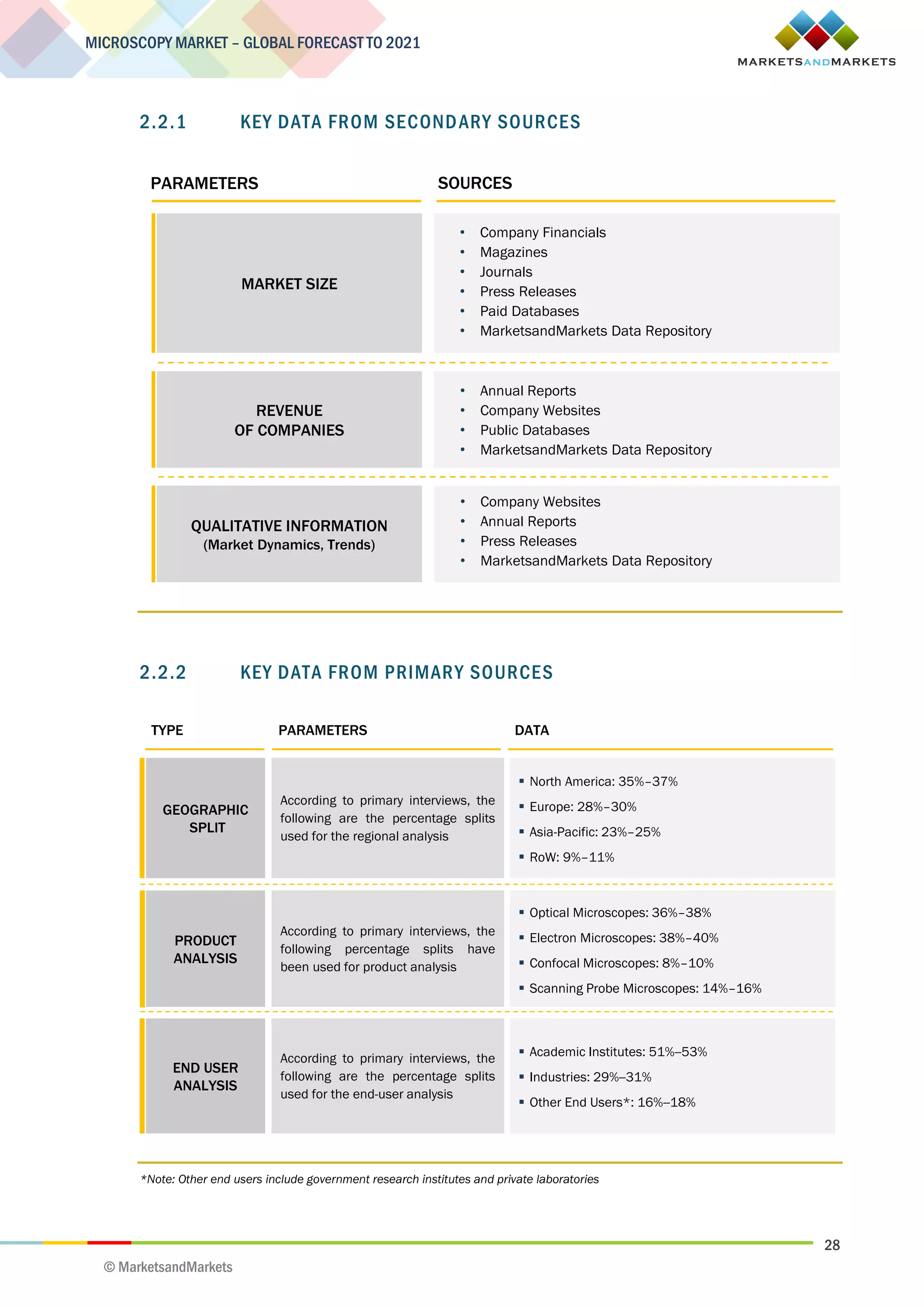 28
MICROSCOPY MARKET – GLOBAL FORECAST TO 2021
© MarketsandMarkets
2.2.1 KEY DATA FROM SECONDARY SOURCES
2.2.2 KEY DATA FROM PRIMARY SOURCES
*Note: Other end users include government research institutes and private laboratories
PARAMETERS SOURCES
MARKET SIZE
• Company Financials
• Magazines
• Journals
• Press Releases
• Paid Databases
• MarketsandMarkets Data Repository
REVENUE
OF COMPANIES
• Annual Reports
• Company Websites
• Public Databases
• MarketsandMarkets Data Repository
QUALITATIVE INFORMATION
(Market Dynamics, Trends)
• Company Websites
• Annual Reports
• Press Releases
• MarketsandMarkets Data Repository
DATAPARAMETERSTYPE
 North America: 35%–37%
 Europe: 28%–30%
 Asia-Pacific: 23%–25%
 RoW: 9%–11%
According to primary interviews, the
following are the percentage splits
used for the regional analysis
GEOGRAPHIC
SPLIT
 Optical Microscopes: 36%–38%
 Electron Microscopes: 38%–40%
 Confocal Microscopes: 8%–10%
 Scanning Probe Microscopes: 14%–16%
According to primary interviews, the
following percentage splits have
been used for product analysis
PRODUCT
ANALYSIS
 Academic Institutes: 51%--53%
 Industries: 29%--31%
 Other End Users*: 16%--18%
According to primary interviews, the
following are the percentage splits
used for the end-user analysis
END USER
ANALYSIS
 