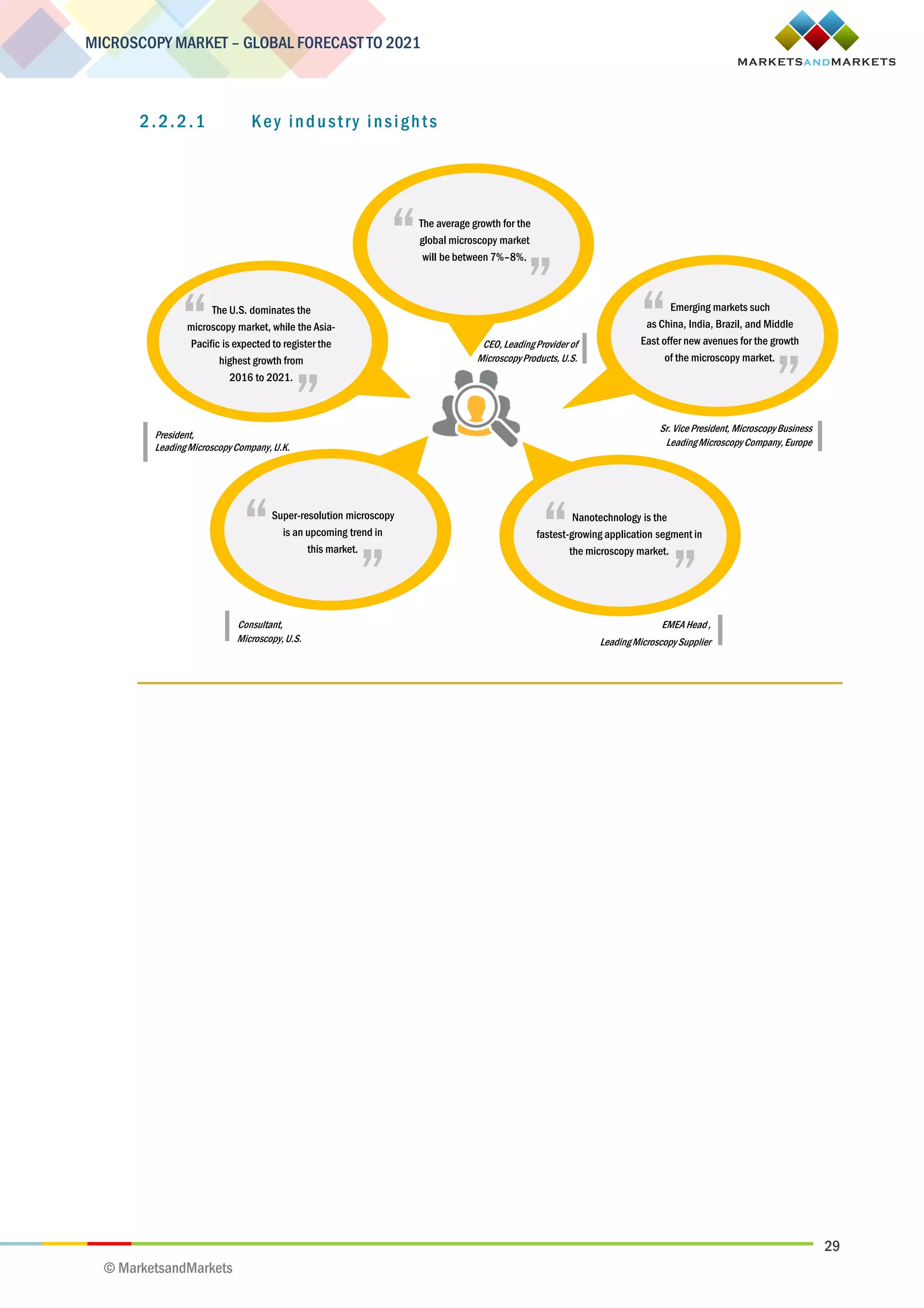 29
MICROSCOPY MARKET – GLOBAL FORECAST TO 2021
© MarketsandMarkets
2.2.2.1 Key industry insights
Consultant,
Microscopy,U.S.
EMEA Head ,
LeadingMicroscopySupplier
President,
LeadingMicroscopyCompany,U.K.
Sr. VicePresident, MicroscopyBusiness
LeadingMicroscopyCompany,Europe
The average growth for the
global microscopy market
will be between 7%–8%.“ “
CEO, LeadingProvider of
MicroscopyProducts, U.S.
The U.S. dominates the
microscopy market, while the Asia-
Pacific is expected to register the
highest growth from
2016 to 2021.
“ “ Emerging markets such
as China, India, Brazil, and Middle
East offer new avenues for the growth
of the microscopy market.
“ “
Super-resolution microscopy
is an upcoming trend in
this market.
“ “ Nanotechnology is the
fastest-growing application segment in
the microscopy market.“ “
 
