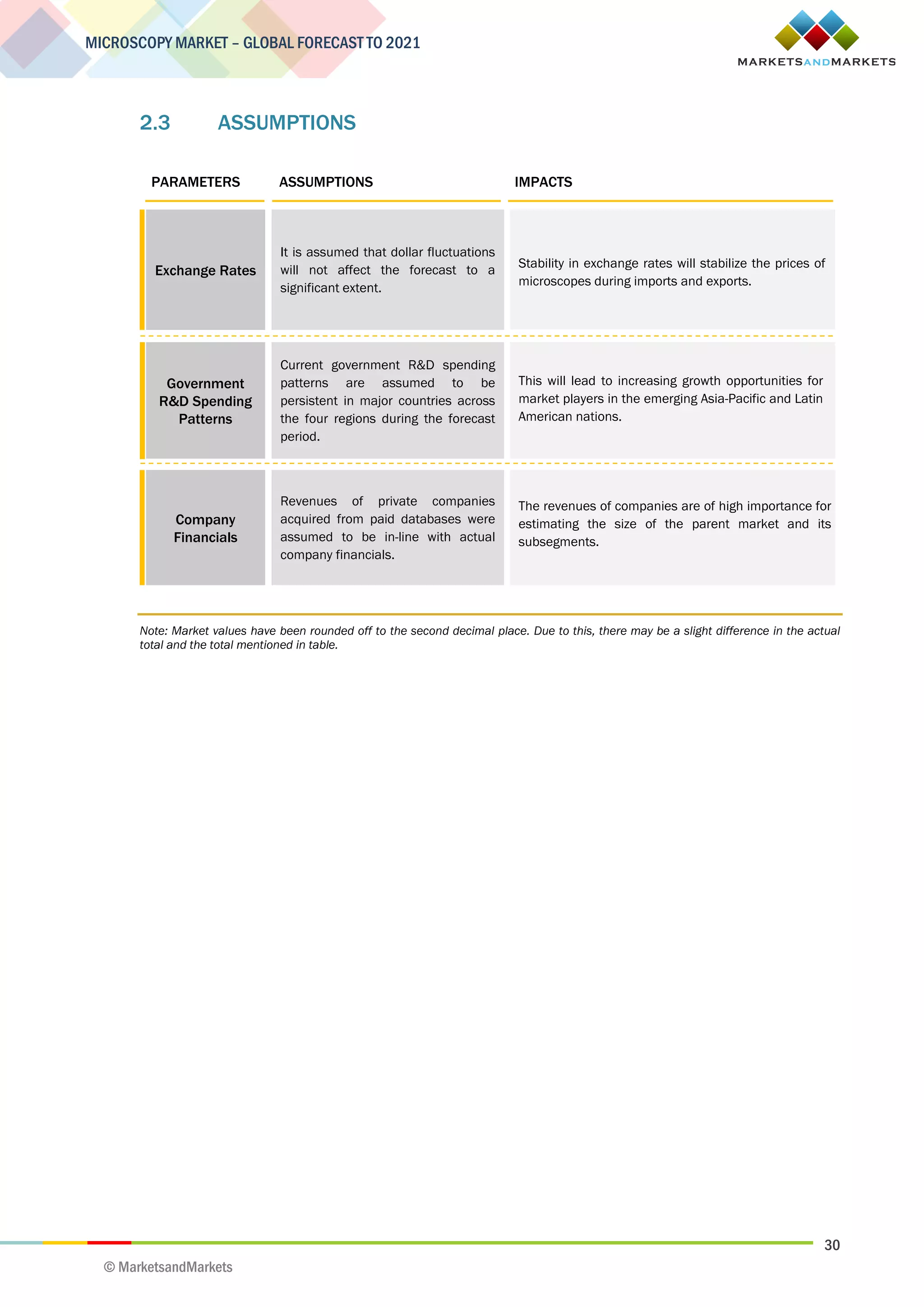 30
MICROSCOPY MARKET – GLOBAL FORECAST TO 2021
© MarketsandMarkets
2.3 ASSUMPTIONS
Note: Market values have been rounded off to the second decimal place. Due to this, there may be a slight difference in the actual
total and the total mentioned in table.
IMPACTSASSUMPTIONSPARAMETERS
Stability in exchange rates will stabilize the prices of
microscopes during imports and exports.
It is assumed that dollar fluctuations
will not affect the forecast to a
significant extent.
Exchange Rates
This will lead to increasing growth opportunities for
market players in the emerging Asia-Pacific and Latin
American nations.
Current government R&D spending
patterns are assumed to be
persistent in major countries across
the four regions during the forecast
period.
Government
R&D Spending
Patterns
The revenues of companies are of high importance for
estimating the size of the parent market and its
subsegments.
Revenues of private companies
acquired from paid databases were
assumed to be in-line with actual
company financials.
Company
Financials
 