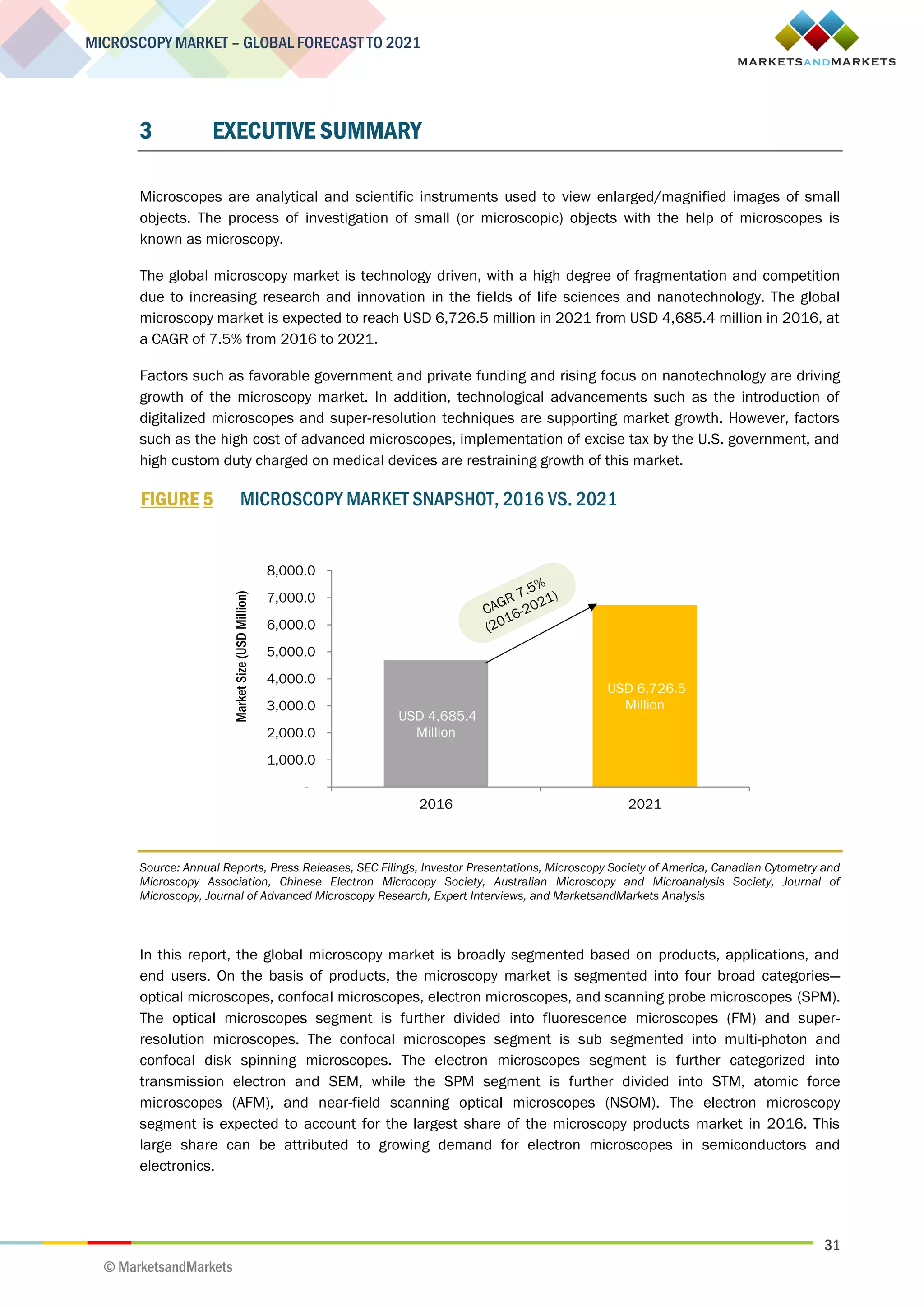 31
MICROSCOPY MARKET – GLOBAL FORECAST TO 2021
© MarketsandMarkets
3 EXECUTIVE SUMMARY
Microscopes are analytical and scientific instruments used to view enlarged/magnified images of small
objects. The process of investigation of small (or microscopic) objects with the help of microscopes is
known as microscopy.
The global microscopy market is technology driven, with a high degree of fragmentation and competition
due to increasing research and innovation in the fields of life sciences and nanotechnology. The global
microscopy market is expected to reach USD 6,726.5 million in 2021 from USD 4,685.4 million in 2016, at
a CAGR of 7.5% from 2016 to 2021.
Factors such as favorable government and private funding and rising focus on nanotechnology are driving
growth of the microscopy market. In addition, technological advancements such as the introduction of
digitalized microscopes and super-resolution techniques are supporting market growth. However, factors
such as the high cost of advanced microscopes, implementation of excise tax by the U.S. government, and
high custom duty charged on medical devices are restraining growth of this market.
FIGURE 5 MICROSCOPY MARKET SNAPSHOT, 2016 VS. 2021
Source: Annual Reports, Press Releases, SEC Filings, Investor Presentations, Microscopy Society of America, Canadian Cytometry and
Microscopy Association, Chinese Electron Microcopy Society, Australian Microscopy and Microanalysis Society, Journal of
Microscopy, Journal of Advanced Microscopy Research, Expert Interviews, and MarketsandMarkets Analysis
In this report, the global microscopy market is broadly segmented based on products, applications, and
end users. On the basis of products, the microscopy market is segmented into four broad categories—
optical microscopes, confocal microscopes, electron microscopes, and scanning probe microscopes (SPM).
The optical microscopes segment is further divided into fluorescence microscopes (FM) and super-
resolution microscopes. The confocal microscopes segment is sub segmented into multi-photon and
confocal disk spinning microscopes. The electron microscopes segment is further categorized into
transmission electron and SEM, while the SPM segment is further divided into STM, atomic force
microscopes (AFM), and near-field scanning optical microscopes (NSOM). The electron microscopy
segment is expected to account for the largest share of the microscopy products market in 2016. This
large share can be attributed to growing demand for electron microscopes in semiconductors and
electronics.
USD 4,685.4
Million
USD 6,726.5
Million
-
1,000.0
2,000.0
3,000.0
4,000.0
5,000.0
6,000.0
7,000.0
8,000.0
2016 2021
MarketSize(USDMillion)
 