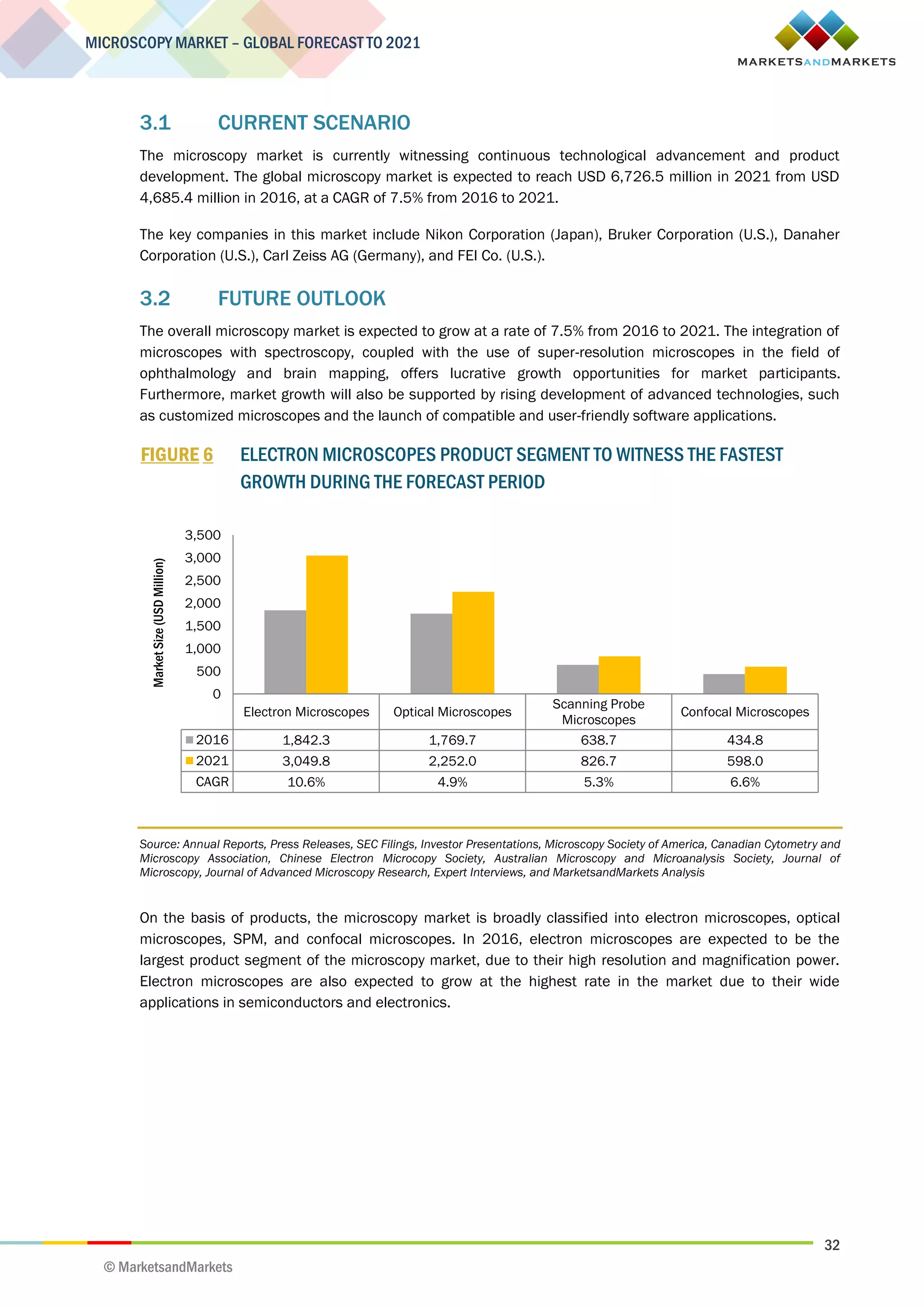 32
MICROSCOPY MARKET – GLOBAL FORECAST TO 2021
© MarketsandMarkets
3.1 CURRENT SCENARIO
The microscopy market is currently witnessing continuous technological advancement and product
development. The global microscopy market is expected to reach USD 6,726.5 million in 2021 from USD
4,685.4 million in 2016, at a CAGR of 7.5% from 2016 to 2021.
The key companies in this market include Nikon Corporation (Japan), Bruker Corporation (U.S.), Danaher
Corporation (U.S.), Carl Zeiss AG (Germany), and FEI Co. (U.S.).
3.2 FUTURE OUTLOOK
The overall microscopy market is expected to grow at a rate of 7.5% from 2016 to 2021. The integration of
microscopes with spectroscopy, coupled with the use of super-resolution microscopes in the field of
ophthalmology and brain mapping, offers lucrative growth opportunities for market participants.
Furthermore, market growth will also be supported by rising development of advanced technologies, such
as customized microscopes and the launch of compatible and user-friendly software applications.
FIGURE 6 ELECTRON MICROSCOPES PRODUCT SEGMENT TO WITNESS THE FASTEST
GROWTH DURING THE FORECAST PERIOD
Source: Annual Reports, Press Releases, SEC Filings, Investor Presentations, Microscopy Society of America, Canadian Cytometry and
Microscopy Association, Chinese Electron Microcopy Society, Australian Microscopy and Microanalysis Society, Journal of
Microscopy, Journal of Advanced Microscopy Research, Expert Interviews, and MarketsandMarkets Analysis
On the basis of products, the microscopy market is broadly classified into electron microscopes, optical
microscopes, SPM, and confocal microscopes. In 2016, electron microscopes are expected to be the
largest product segment of the microscopy market, due to their high resolution and magnification power.
Electron microscopes are also expected to grow at the highest rate in the market due to their wide
applications in semiconductors and electronics.
Electron Microscopes Optical Microscopes
Scanning Probe
Microscopes
Confocal Microscopes
2016 1,842.3 1,769.7 638.7 434.8
2021 3,049.8 2,252.0 826.7 598.0
CAGR 10.6% 4.9% 5.3% 6.6%
0
500
1,000
1,500
2,000
2,500
3,000
3,500
MarketSize(USDMillion)
 