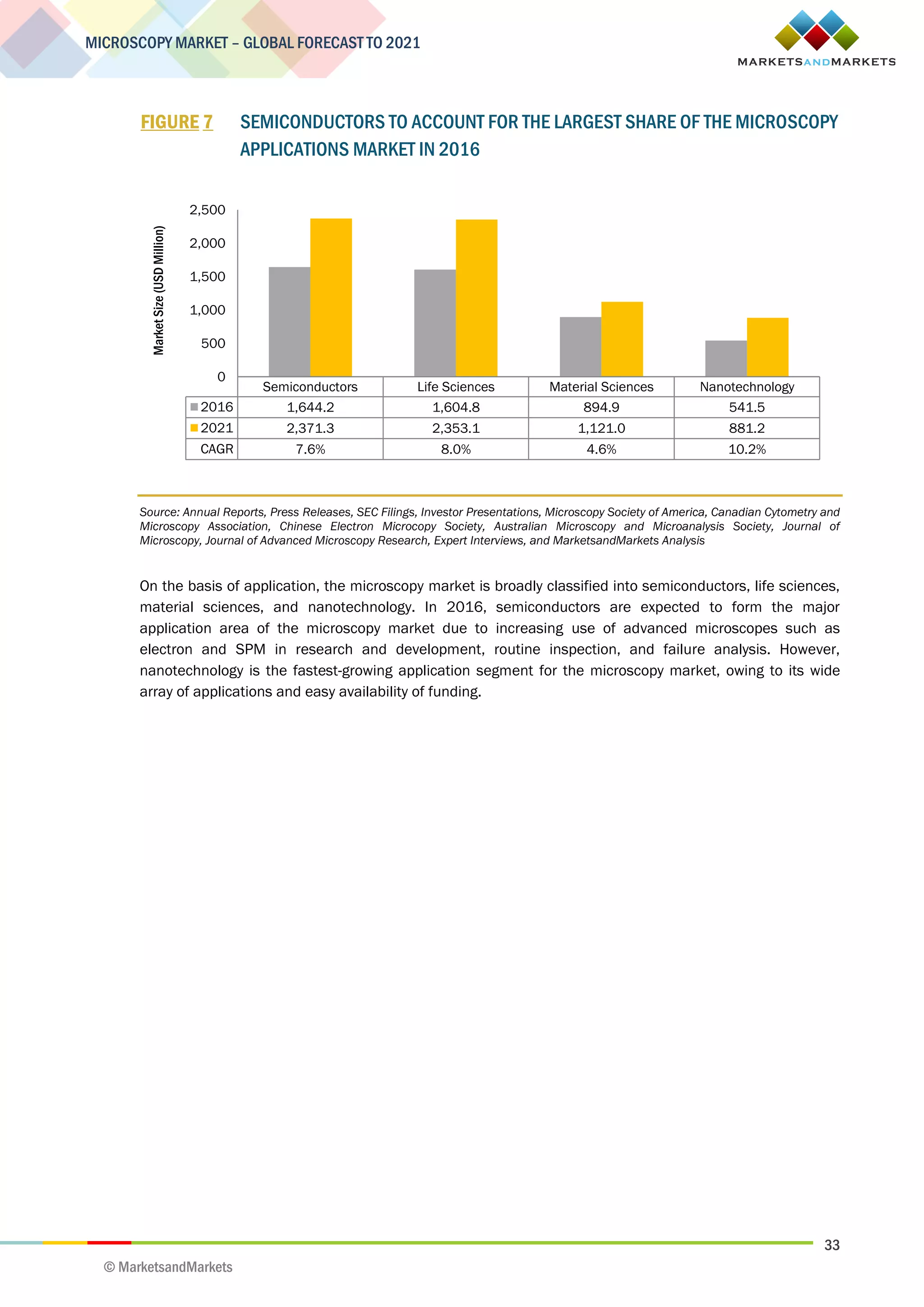 33
MICROSCOPY MARKET – GLOBAL FORECAST TO 2021
© MarketsandMarkets
FIGURE 7 SEMICONDUCTORS TO ACCOUNT FOR THE LARGEST SHARE OF THE MICROSCOPY
APPLICATIONS MARKET IN 2016
Source: Annual Reports, Press Releases, SEC Filings, Investor Presentations, Microscopy Society of America, Canadian Cytometry and
Microscopy Association, Chinese Electron Microcopy Society, Australian Microscopy and Microanalysis Society, Journal of
Microscopy, Journal of Advanced Microscopy Research, Expert Interviews, and MarketsandMarkets Analysis
On the basis of application, the microscopy market is broadly classified into semiconductors, life sciences,
material sciences, and nanotechnology. In 2016, semiconductors are expected to form the major
application area of the microscopy market due to increasing use of advanced microscopes such as
electron and SPM in research and development, routine inspection, and failure analysis. However,
nanotechnology is the fastest-growing application segment for the microscopy market, owing to its wide
array of applications and easy availability of funding.
Semiconductors Life Sciences Material Sciences Nanotechnology
2016 1,644.2 1,604.8 894.9 541.5
2021 2,371.3 2,353.1 1,121.0 881.2
CAGR 7.6% 8.0% 4.6% 10.2%
0
500
1,000
1,500
2,000
2,500
MarketSize(USDMillion)
 