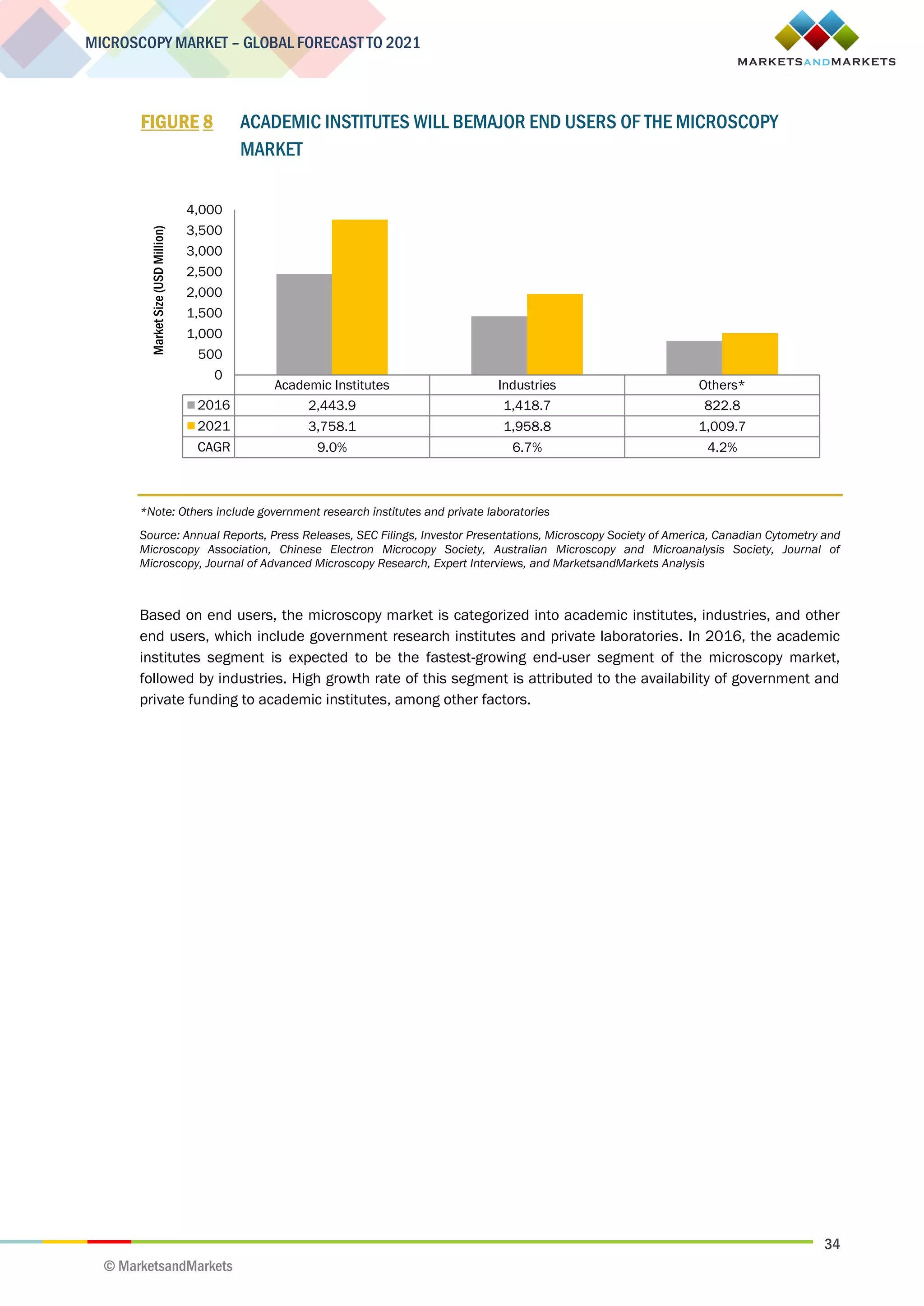 34
MICROSCOPY MARKET – GLOBAL FORECAST TO 2021
© MarketsandMarkets
FIGURE 8 ACADEMIC INSTITUTES WILL BEMAJOR END USERS OF THE MICROSCOPY
MARKET
*Note: Others include government research institutes and private laboratories
Source: Annual Reports, Press Releases, SEC Filings, Investor Presentations, Microscopy Society of America, Canadian Cytometry and
Microscopy Association, Chinese Electron Microcopy Society, Australian Microscopy and Microanalysis Society, Journal of
Microscopy, Journal of Advanced Microscopy Research, Expert Interviews, and MarketsandMarkets Analysis
Based on end users, the microscopy market is categorized into academic institutes, industries, and other
end users, which include government research institutes and private laboratories. In 2016, the academic
institutes segment is expected to be the fastest-growing end-user segment of the microscopy market,
followed by industries. High growth rate of this segment is attributed to the availability of government and
private funding to academic institutes, among other factors.
Academic Institutes Industries Others*
2016 2,443.9 1,418.7 822.8
2021 3,758.1 1,958.8 1,009.7
CAGR 9.0% 6.7% 4.2%
0
500
1,000
1,500
2,000
2,500
3,000
3,500
4,000
MarketSize(USDMillion)
 