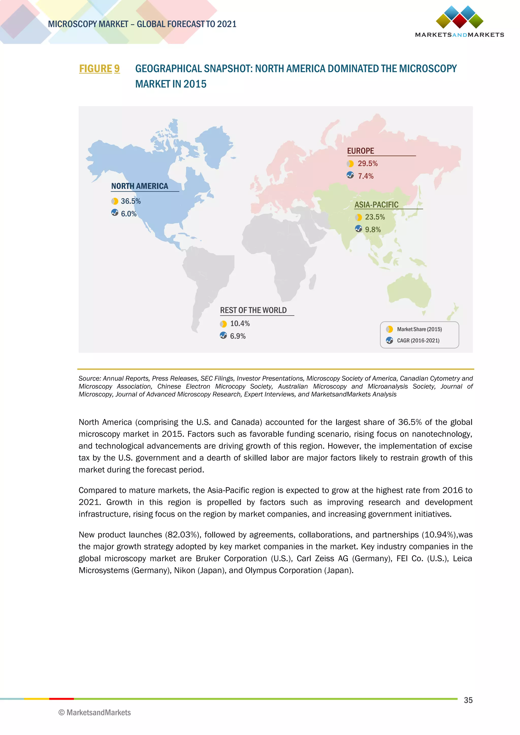 35
MICROSCOPY MARKET – GLOBAL FORECAST TO 2021
© MarketsandMarkets
FIGURE 9 GEOGRAPHICAL SNAPSHOT: NORTH AMERICA DOMINATED THE MICROSCOPY
MARKET IN 2015
Source: Annual Reports, Press Releases, SEC Filings, Investor Presentations, Microscopy Society of America, Canadian Cytometry and
Microscopy Association, Chinese Electron Microcopy Society, Australian Microscopy and Microanalysis Society, Journal of
Microscopy, Journal of Advanced Microscopy Research, Expert Interviews, and MarketsandMarkets Analysis
North America (comprising the U.S. and Canada) accounted for the largest share of 36.5% of the global
microscopy market in 2015. Factors such as favorable funding scenario, rising focus on nanotechnology,
and technological advancements are driving growth of this region. However, the implementation of excise
tax by the U.S. government and a dearth of skilled labor are major factors likely to restrain growth of this
market during the forecast period.
Compared to mature markets, the Asia-Pacific region is expected to grow at the highest rate from 2016 to
2021. Growth in this region is propelled by factors such as improving research and development
infrastructure, rising focus on the region by market companies, and increasing government initiatives.
New product launches (82.03%), followed by agreements, collaborations, and partnerships (10.94%),was
the major growth strategy adopted by key market companies in the market. Key industry companies in the
global microscopy market are Bruker Corporation (U.S.), Carl Zeiss AG (Germany), FEI Co. (U.S.), Leica
Microsystems (Germany), Nikon (Japan), and Olympus Corporation (Japan).
10.4%
6.9%
REST OF THE WORLD
29.5%
7.4%
EUROPE
ASIA-PACIFIC
23.5%
9.8%
36.5%
6.0%
NORTH AMERICA
MarketShare (2015)
CAGR (2016-2021)
 