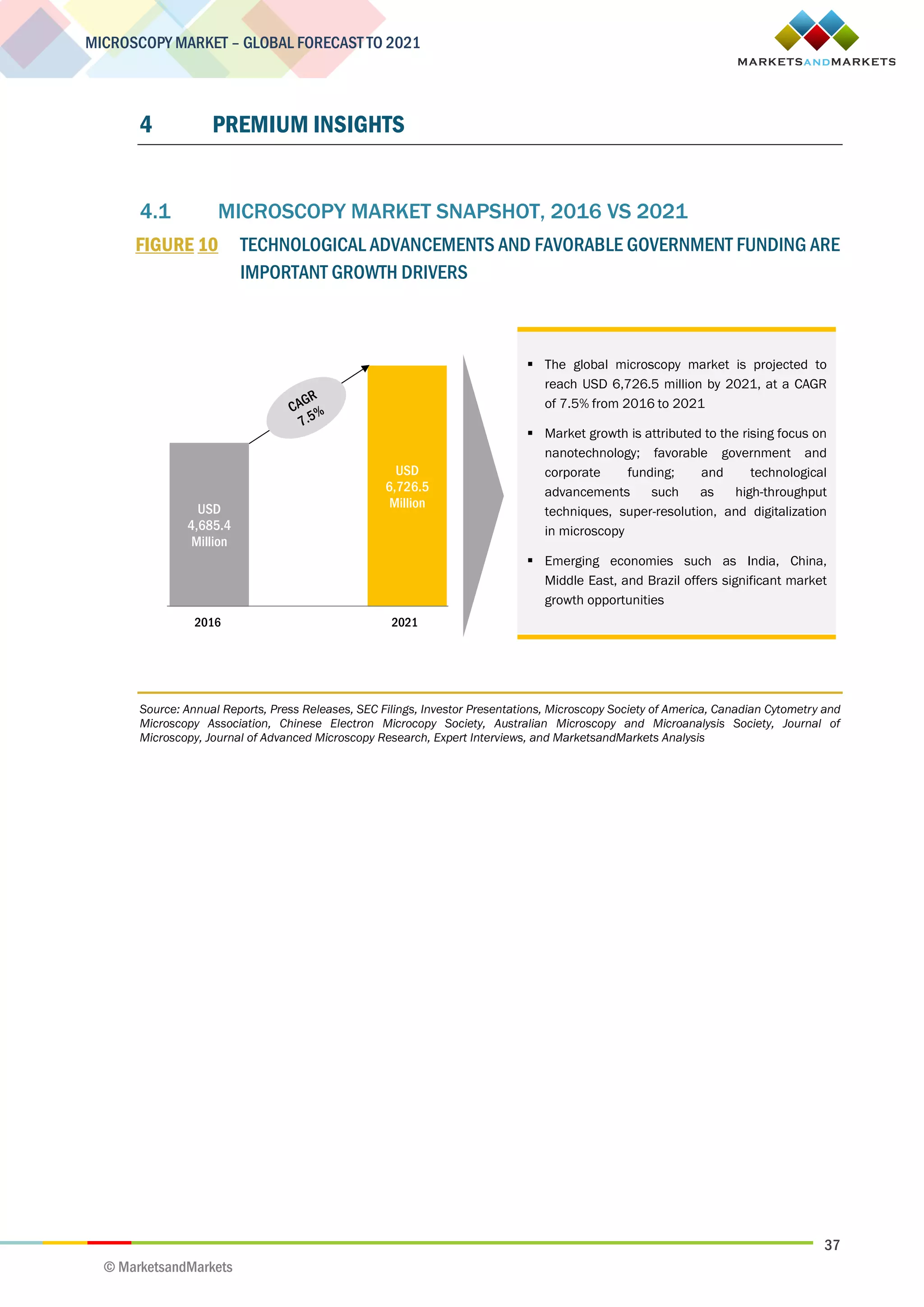 37
MICROSCOPY MARKET – GLOBAL FORECAST TO 2021
© MarketsandMarkets
4 PREMIUM INSIGHTS
4.1 MICROSCOPY MARKET SNAPSHOT, 2016 VS 2021
FIGURE 10 TECHNOLOGICAL ADVANCEMENTS AND FAVORABLE GOVERNMENT FUNDING ARE
IMPORTANT GROWTH DRIVERS
Source: Annual Reports, Press Releases, SEC Filings, Investor Presentations, Microscopy Society of America, Canadian Cytometry and
Microscopy Association, Chinese Electron Microcopy Society, Australian Microscopy and Microanalysis Society, Journal of
Microscopy, Journal of Advanced Microscopy Research, Expert Interviews, and MarketsandMarkets Analysis
USD
4,685.4
Million
USD
6,726.5
Million
 The global microscopy market is projected to
reach USD 6,726.5 million by 2021, at a CAGR
of 7.5% from 2016 to 2021
 Market growth is attributed to the rising focus on
nanotechnology; favorable government and
corporate funding; and technological
advancements such as high-throughput
techniques, super-resolution, and digitalization
in microscopy
 Emerging economies such as India, China,
Middle East, and Brazil offers significant market
growth opportunities
2016 2021
 