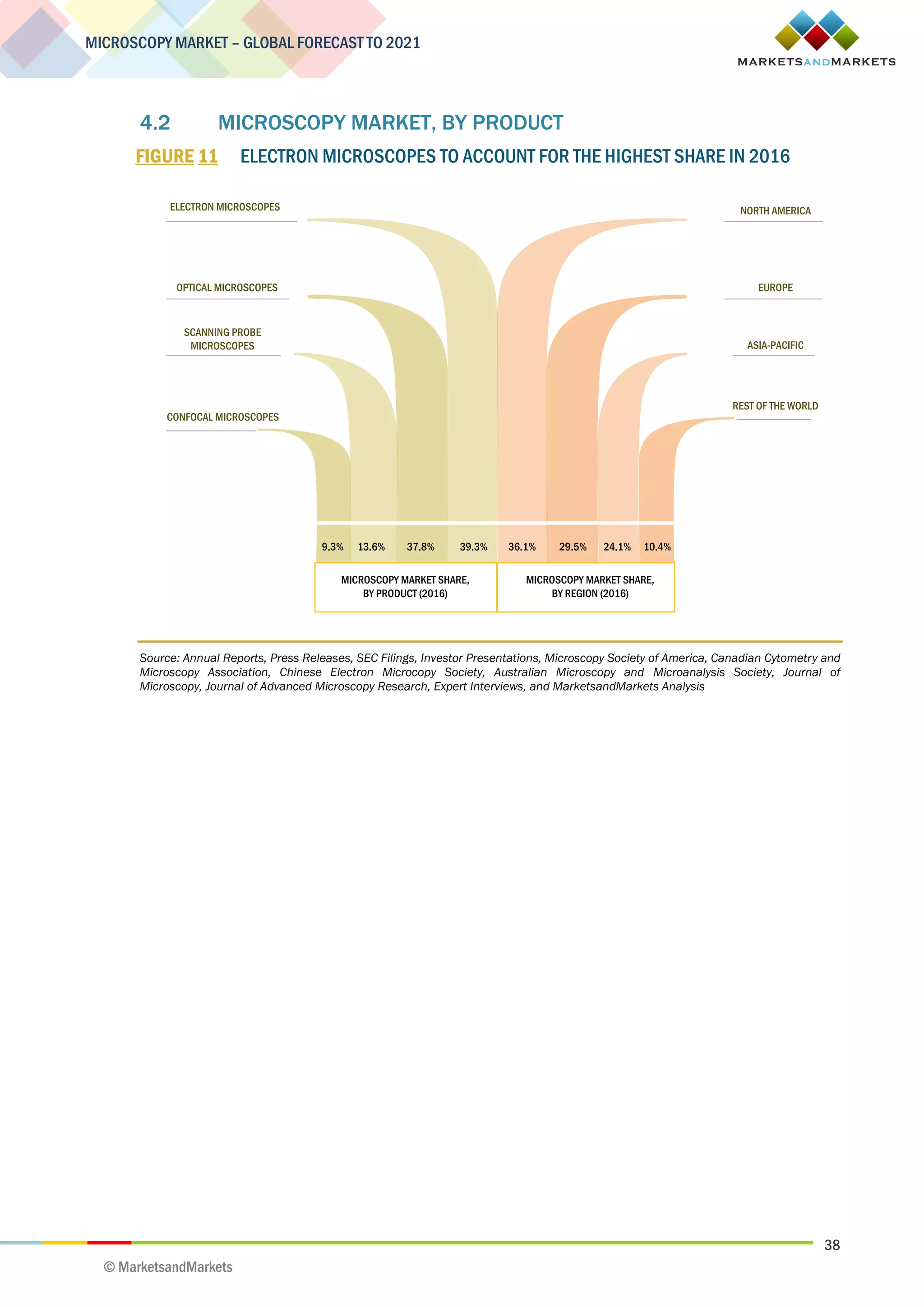 38
MICROSCOPY MARKET – GLOBAL FORECAST TO 2021
© MarketsandMarkets
4.2 MICROSCOPY MARKET, BY PRODUCT
FIGURE 11 ELECTRON MICROSCOPES TO ACCOUNT FOR THE HIGHEST SHARE IN 2016
Source: Annual Reports, Press Releases, SEC Filings, Investor Presentations, Microscopy Society of America, Canadian Cytometry and
Microscopy Association, Chinese Electron Microcopy Society, Australian Microscopy and Microanalysis Society, Journal of
Microscopy, Journal of Advanced Microscopy Research, Expert Interviews, and MarketsandMarkets Analysis
EUROPE
NORTH AMERICA
REST OF THE WORLD
13.6% 37.8% 39.3% 36.1% 29.5% 24.1%
OPTICAL MICROSCOPES
ELECTRON MICROSCOPES
MICROSCOPY MARKET SHARE,
BY PRODUCT (2016)
MICROSCOPY MARKET SHARE,
BY REGION (2016)
SCANNING PROBE
MICROSCOPES
CONFOCAL MICROSCOPES
ASIA-PACIFIC
9.3% 10.4%
 