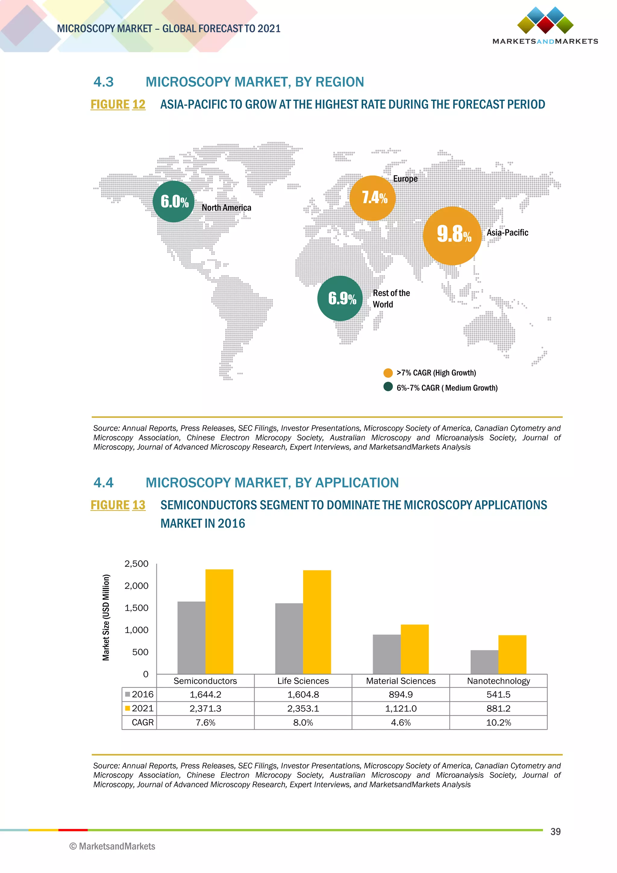 39
MICROSCOPY MARKET – GLOBAL FORECAST TO 2021
© MarketsandMarkets
4.3 MICROSCOPY MARKET, BY REGION
FIGURE 12 ASIA-PACIFIC TO GROW AT THE HIGHEST RATE DURING THE FORECAST PERIOD
Source: Annual Reports, Press Releases, SEC Filings, Investor Presentations, Microscopy Society of America, Canadian Cytometry and
Microscopy Association, Chinese Electron Microcopy Society, Australian Microscopy and Microanalysis Society, Journal of
Microscopy, Journal of Advanced Microscopy Research, Expert Interviews, and MarketsandMarkets Analysis
4.4 MICROSCOPY MARKET, BY APPLICATION
FIGURE 13 SEMICONDUCTORS SEGMENT TO DOMINATE THE MICROSCOPY APPLICATIONS
MARKET IN 2016
Source: Annual Reports, Press Releases, SEC Filings, Investor Presentations, Microscopy Society of America, Canadian Cytometry and
Microscopy Association, Chinese Electron Microcopy Society, Australian Microscopy and Microanalysis Society, Journal of
Microscopy, Journal of Advanced Microscopy Research, Expert Interviews, and MarketsandMarkets Analysis
7.4%
6.9%
Rest of the
World
Europe
>7% CAGR (High Growth)
17.7%
6%-7% CAGR ( Medium Growth)
9.8% Asia-Pacific
6.0% North America
Semiconductors Life Sciences Material Sciences Nanotechnology
2016 1,644.2 1,604.8 894.9 541.5
2021 2,371.3 2,353.1 1,121.0 881.2
CAGR 7.6% 8.0% 4.6% 10.2%
0
500
1,000
1,500
2,000
2,500
MarketSize(USDMillion)
 