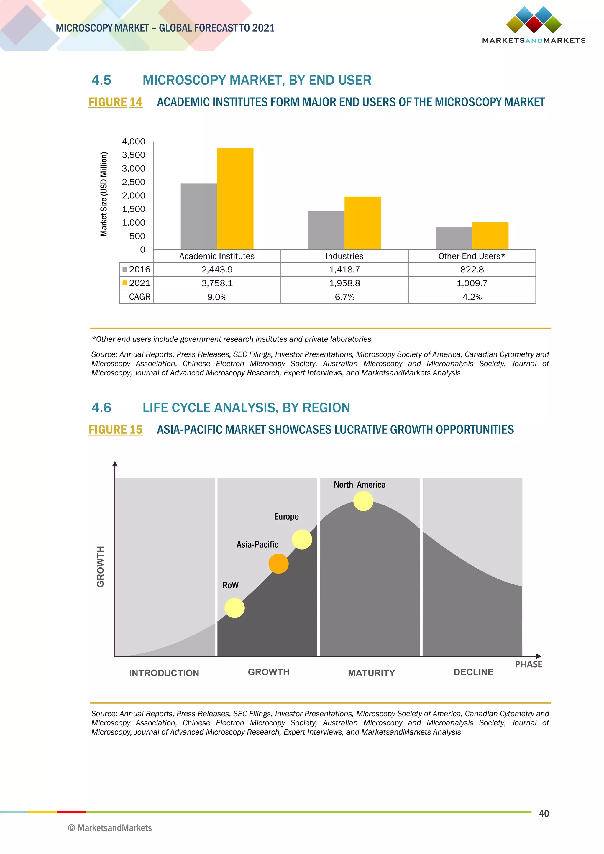 40
MICROSCOPY MARKET – GLOBAL FORECAST TO 2021
© MarketsandMarkets
4.5 MICROSCOPY MARKET, BY END USER
FIGURE 14 ACADEMIC INSTITUTES FORM MAJOR END USERS OF THE MICROSCOPY MARKET
*Other end users include government research institutes and private laboratories.
Source: Annual Reports, Press Releases, SEC Filings, Investor Presentations, Microscopy Society of America, Canadian Cytometry and
Microscopy Association, Chinese Electron Microcopy Society, Australian Microscopy and Microanalysis Society, Journal of
Microscopy, Journal of Advanced Microscopy Research, Expert Interviews, and MarketsandMarkets Analysis
4.6 LIFE CYCLE ANALYSIS, BY REGION
FIGURE 15 ASIA-PACIFIC MARKET SHOWCASES LUCRATIVE GROWTH OPPORTUNITIES
Source: Annual Reports, Press Releases, SEC Filings, Investor Presentations, Microscopy Society of America, Canadian Cytometry and
Microscopy Association, Chinese Electron Microcopy Society, Australian Microscopy and Microanalysis Society, Journal of
Microscopy, Journal of Advanced Microscopy Research, Expert Interviews, and MarketsandMarkets Analysis
Academic Institutes Industries Other End Users*
2016 2,443.9 1,418.7 822.8
2021 3,758.1 1,958.8 1,009.7
CAGR 9.0% 6.7% 4.2%
0
500
1,000
1,500
2,000
2,500
3,000
3,500
4,000
MarketSize(USDMillion)GROWTH
PHASE
INTRODUCTION GROWTH MATURITY DECLINE
RoW
Asia-Pacific
North America
Europe
 