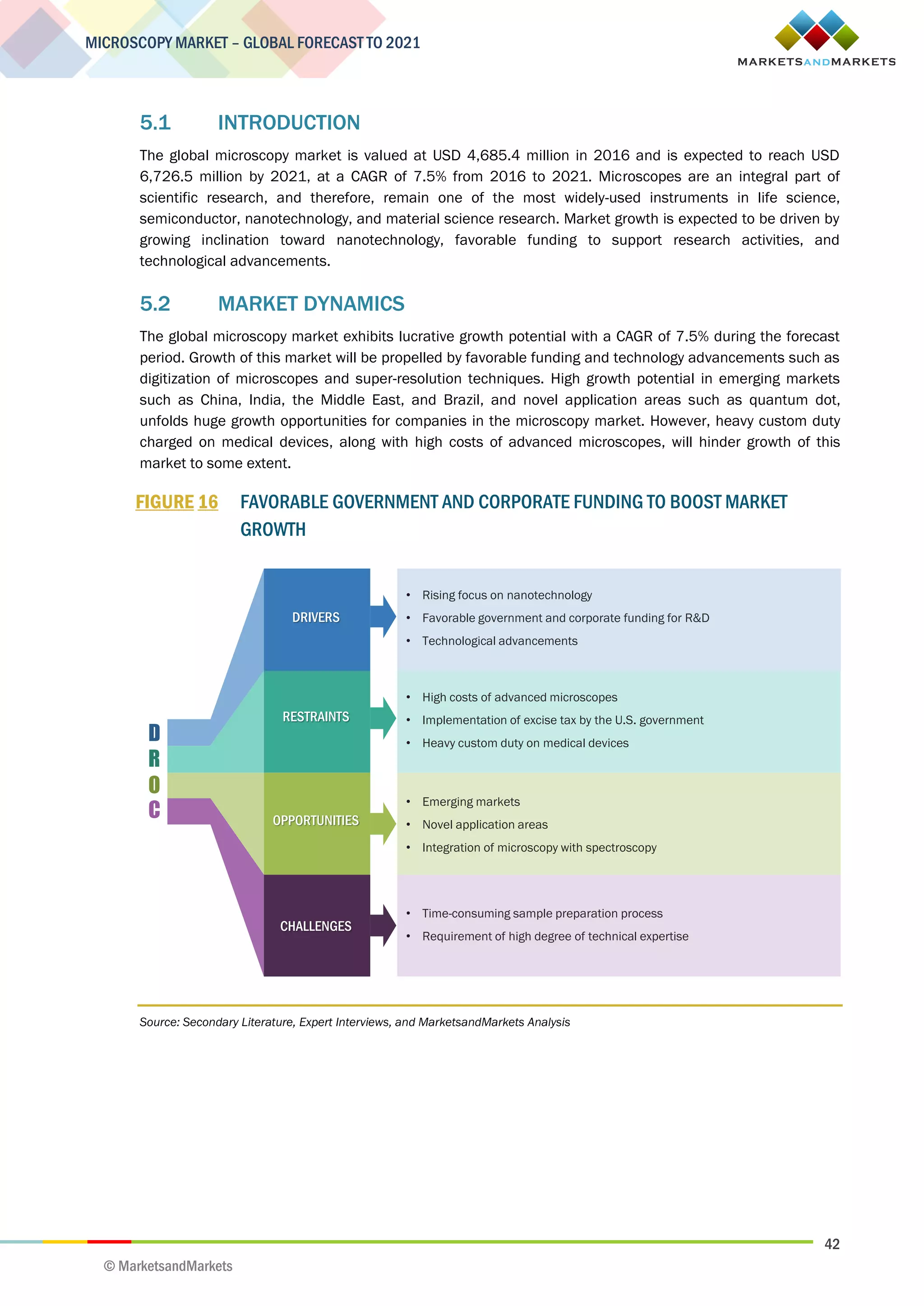 42
MICROSCOPY MARKET – GLOBAL FORECAST TO 2021
© MarketsandMarkets
5.1 INTRODUCTION
The global microscopy market is valued at USD 4,685.4 million in 2016 and is expected to reach USD
6,726.5 million by 2021, at a CAGR of 7.5% from 2016 to 2021. Microscopes are an integral part of
scientific research, and therefore, remain one of the most widely-used instruments in life science,
semiconductor, nanotechnology, and material science research. Market growth is expected to be driven by
growing inclination toward nanotechnology, favorable funding to support research activities, and
technological advancements.
5.2 MARKET DYNAMICS
The global microscopy market exhibits lucrative growth potential with a CAGR of 7.5% during the forecast
period. Growth of this market will be propelled by favorable funding and technology advancements such as
digitization of microscopes and super-resolution techniques. High growth potential in emerging markets
such as China, India, the Middle East, and Brazil, and novel application areas such as quantum dot,
unfolds huge growth opportunities for companies in the microscopy market. However, heavy custom duty
charged on medical devices, along with high costs of advanced microscopes, will hinder growth of this
market to some extent.
FIGURE 16 FAVORABLE GOVERNMENT AND CORPORATE FUNDING TO BOOST MARKET
GROWTH
Source: Secondary Literature, Expert Interviews, and MarketsandMarkets Analysis
• Rising focus on nanotechnology
• Favorable government and corporate funding for R&D
• Technological advancements
• High costs of advanced microscopes
• Implementation of excise tax by the U.S. government
• Heavy custom duty on medical devices
• Emerging markets
• Novel application areas
• Integration of microscopy with spectroscopy
• Time-consuming sample preparation process
• Requirement of high degree of technical expertise
DRIVERS
RESTRAINTS
OPPORTUNITIES
CHALLENGES
D
R
O
C
 