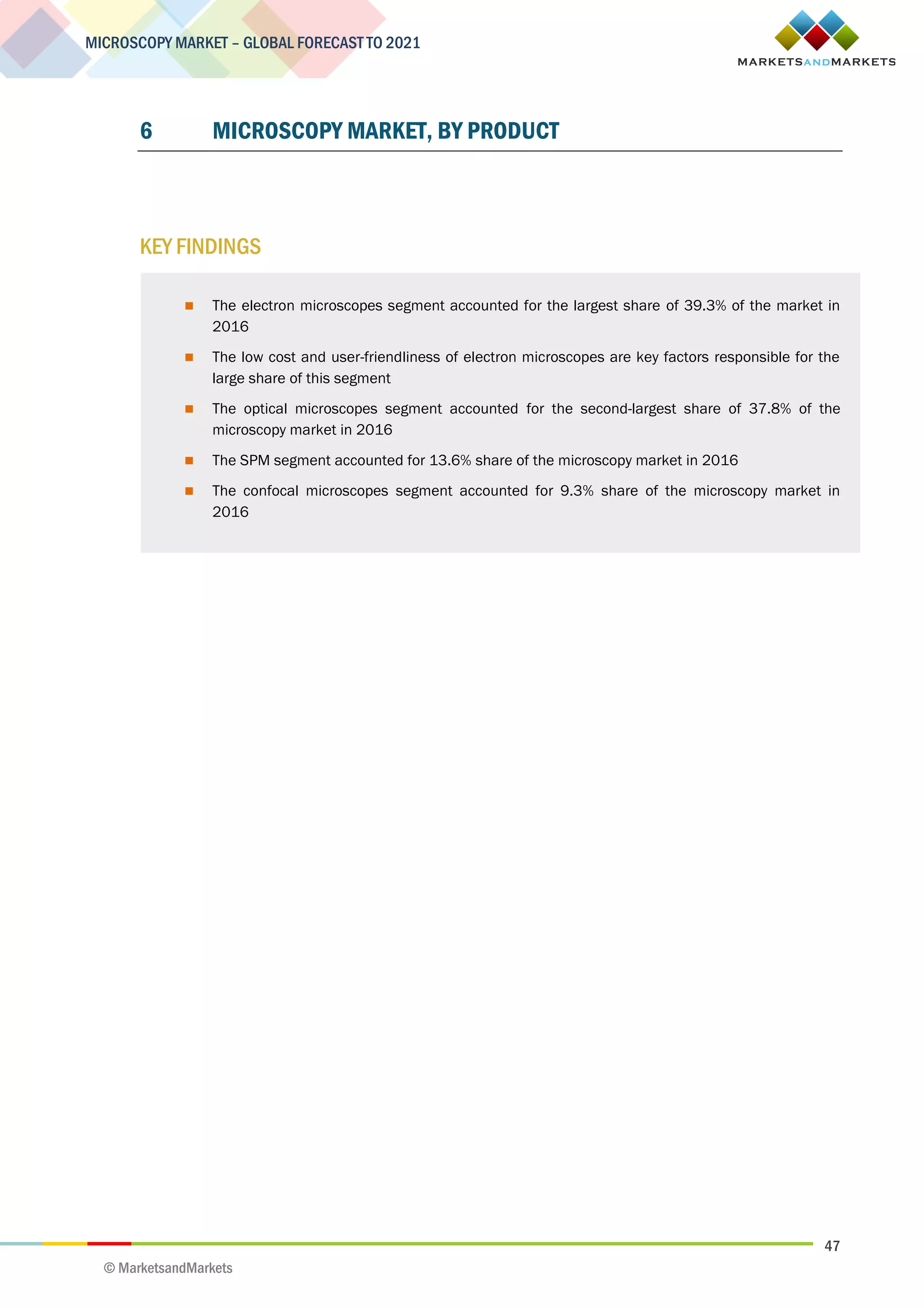 47
MICROSCOPY MARKET – GLOBAL FORECAST TO 2021
© MarketsandMarkets
6 MICROSCOPY MARKET, BY PRODUCT
KEY FINDINGS
 The electron microscopes segment accounted for the largest share of 39.3% of the market in
2016
 The low cost and user-friendliness of electron microscopes are key factors responsible for the
large share of this segment
 The optical microscopes segment accounted for the second-largest share of 37.8% of the
microscopy market in 2016
 The SPM segment accounted for 13.6% share of the microscopy market in 2016
 The confocal microscopes segment accounted for 9.3% share of the microscopy market in
2016
 