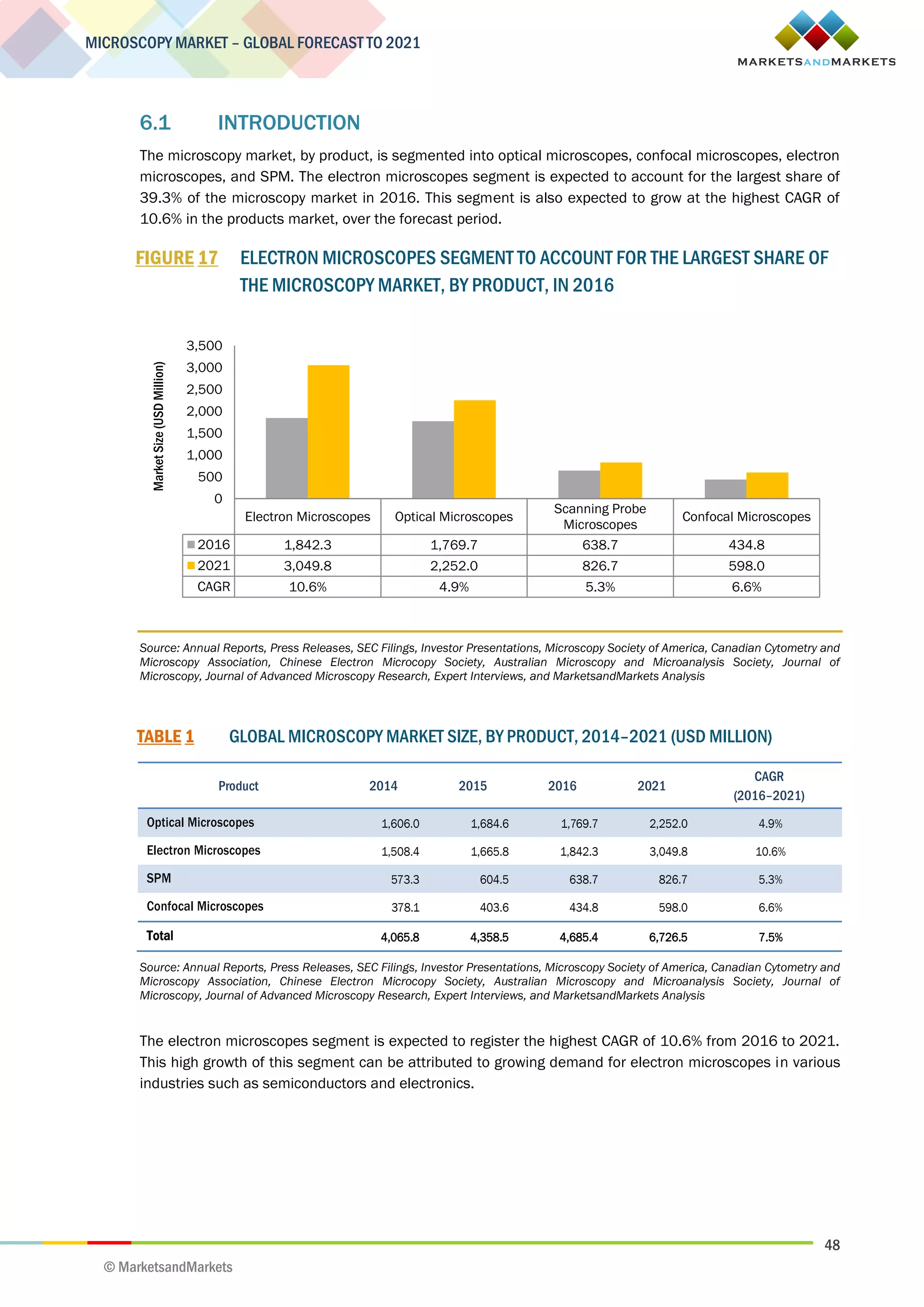 48
MICROSCOPY MARKET – GLOBAL FORECAST TO 2021
© MarketsandMarkets
6.1 INTRODUCTION
The microscopy market, by product, is segmented into optical microscopes, confocal microscopes, electron
microscopes, and SPM. The electron microscopes segment is expected to account for the largest share of
39.3% of the microscopy market in 2016. This segment is also expected to grow at the highest CAGR of
10.6% in the products market, over the forecast period.
FIGURE 17 ELECTRON MICROSCOPES SEGMENT TO ACCOUNT FOR THE LARGEST SHARE OF
THE MICROSCOPY MARKET, BY PRODUCT, IN 2016
Source: Annual Reports, Press Releases, SEC Filings, Investor Presentations, Microscopy Society of America, Canadian Cytometry and
Microscopy Association, Chinese Electron Microcopy Society, Australian Microscopy and Microanalysis Society, Journal of
Microscopy, Journal of Advanced Microscopy Research, Expert Interviews, and MarketsandMarkets Analysis
TABLE 1 GLOBAL MICROSCOPY MARKET SIZE, BY PRODUCT, 2014–2021 (USD MILLION)
Product 2014 2015 2016 2021
CAGR
(2016–2021)
Optical Microscopes 1,606.0 1,684.6 1,769.7 2,252.0 4.9%
Electron Microscopes 1,508.4 1,665.8 1,842.3 3,049.8 10.6%
SPM 573.3 604.5 638.7 826.7 5.3%
Confocal Microscopes 378.1 403.6 434.8 598.0 6.6%
Total 4,065.8 4,358.5 4,685.4 6,726.5 7.5%
Source: Annual Reports, Press Releases, SEC Filings, Investor Presentations, Microscopy Society of America, Canadian Cytometry and
Microscopy Association, Chinese Electron Microcopy Society, Australian Microscopy and Microanalysis Society, Journal of
Microscopy, Journal of Advanced Microscopy Research, Expert Interviews, and MarketsandMarkets Analysis
The electron microscopes segment is expected to register the highest CAGR of 10.6% from 2016 to 2021.
This high growth of this segment can be attributed to growing demand for electron microscopes in various
industries such as semiconductors and electronics.
Electron Microscopes Optical Microscopes
Scanning Probe
Microscopes
Confocal Microscopes
2016 1,842.3 1,769.7 638.7 434.8
2021 3,049.8 2,252.0 826.7 598.0
CAGR 10.6% 4.9% 5.3% 6.6%
0
500
1,000
1,500
2,000
2,500
3,000
3,500
MarketSize(USDMillion)
 