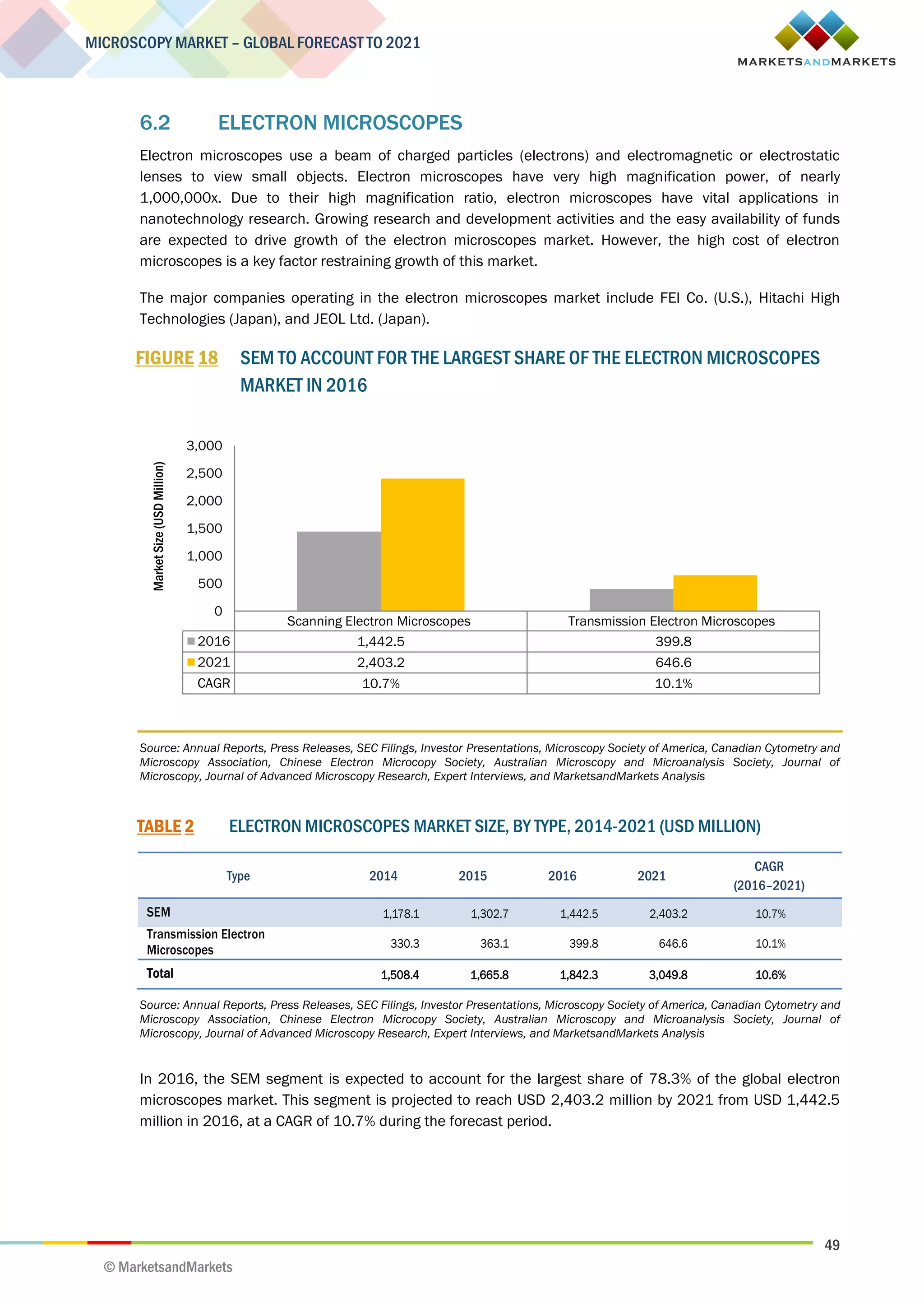 49
MICROSCOPY MARKET – GLOBAL FORECAST TO 2021
© MarketsandMarkets
6.2 ELECTRON MICROSCOPES
Electron microscopes use a beam of charged particles (electrons) and electromagnetic or electrostatic
lenses to view small objects. Electron microscopes have very high magnification power, of nearly
1,000,000x. Due to their high magnification ratio, electron microscopes have vital applications in
nanotechnology research. Growing research and development activities and the easy availability of funds
are expected to drive growth of the electron microscopes market. However, the high cost of electron
microscopes is a key factor restraining growth of this market.
The major companies operating in the electron microscopes market include FEI Co. (U.S.), Hitachi High
Technologies (Japan), and JEOL Ltd. (Japan).
FIGURE 18 SEM TO ACCOUNT FOR THE LARGEST SHARE OF THE ELECTRON MICROSCOPES
MARKET IN 2016
Source: Annual Reports, Press Releases, SEC Filings, Investor Presentations, Microscopy Society of America, Canadian Cytometry and
Microscopy Association, Chinese Electron Microcopy Society, Australian Microscopy and Microanalysis Society, Journal of
Microscopy, Journal of Advanced Microscopy Research, Expert Interviews, and MarketsandMarkets Analysis
TABLE 2 ELECTRON MICROSCOPES MARKET SIZE, BY TYPE, 2014-2021 (USD MILLION)
Type 2014 2015 2016 2021
CAGR
(2016–2021)
SEM 1,178.1 1,302.7 1,442.5 2,403.2 10.7%
Transmission Electron
Microscopes 330.3 363.1 399.8 646.6 10.1%
Total 1,508.4 1,665.8 1,842.3 3,049.8 10.6%
Source: Annual Reports, Press Releases, SEC Filings, Investor Presentations, Microscopy Society of America, Canadian Cytometry and
Microscopy Association, Chinese Electron Microcopy Society, Australian Microscopy and Microanalysis Society, Journal of
Microscopy, Journal of Advanced Microscopy Research, Expert Interviews, and MarketsandMarkets Analysis
In 2016, the SEM segment is expected to account for the largest share of 78.3% of the global electron
microscopes market. This segment is projected to reach USD 2,403.2 million by 2021 from USD 1,442.5
million in 2016, at a CAGR of 10.7% during the forecast period.
Scanning Electron Microscopes Transmission Electron Microscopes
2016 1,442.5 399.8
2021 2,403.2 646.6
CAGR 10.7% 10.1%
0
500
1,000
1,500
2,000
2,500
3,000
MarketSize(USDMillion)
 
