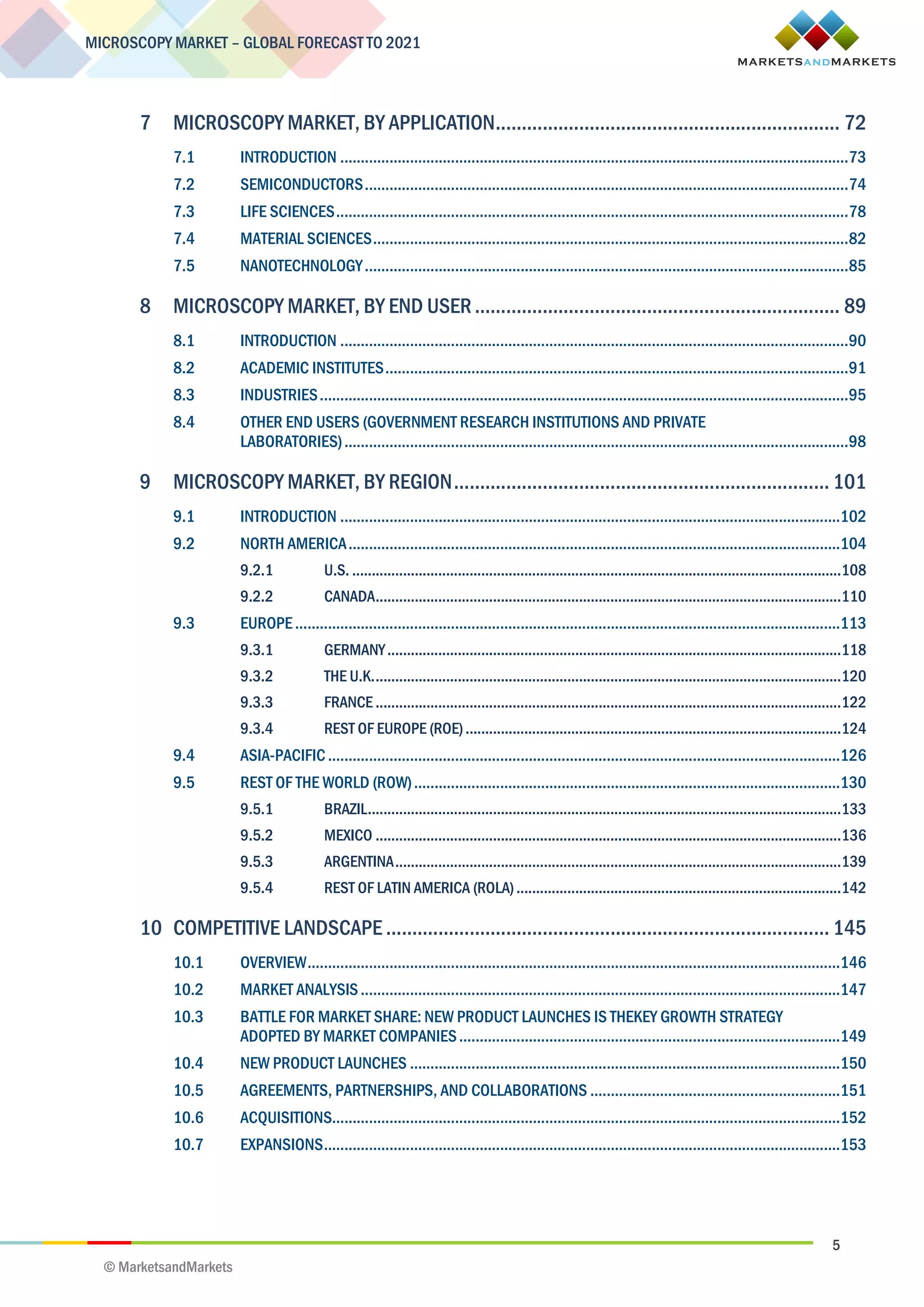 5
MICROSCOPY MARKET – GLOBAL FORECAST TO 2021
© MarketsandMarkets
7 MICROSCOPY MARKET, BY APPLICATION.................................................................. 72
7.1 INTRODUCTION ............................................................................................................................73
7.2 SEMICONDUCTORS......................................................................................................................74
7.3 LIFE SCIENCES.............................................................................................................................78
7.4 MATERIAL SCIENCES....................................................................................................................82
7.5 NANOTECHNOLOGY......................................................................................................................85
8 MICROSCOPY MARKET, BY END USER...................................................................... 89
8.1 INTRODUCTION ............................................................................................................................90
8.2 ACADEMIC INSTITUTES.................................................................................................................91
8.3 INDUSTRIES.................................................................................................................................95
8.4 OTHER END USERS (GOVERNMENT RESEARCH INSTITUTIONS AND PRIVATE
LABORATORIES)...........................................................................................................................98
9 MICROSCOPY MARKET, BY REGION........................................................................ 101
9.1 INTRODUCTION ..........................................................................................................................102
9.2 NORTH AMERICA........................................................................................................................104
9.2.1 U.S. .............................................................................................................................108
9.2.2 CANADA.......................................................................................................................110
9.3 EUROPE.....................................................................................................................................113
9.3.1 GERMANY....................................................................................................................118
9.3.2 THE U.K........................................................................................................................120
9.3.3 FRANCE .......................................................................................................................122
9.3.4 REST OF EUROPE (ROE)................................................................................................124
9.4 ASIA-PACIFIC.............................................................................................................................126
9.5 REST OF THE WORLD (ROW)........................................................................................................130
9.5.1 BRAZIL.........................................................................................................................133
9.5.2 MEXICO .......................................................................................................................136
9.5.3 ARGENTINA..................................................................................................................139
9.5.4 REST OF LATIN AMERICA (ROLA)...................................................................................142
10 COMPETITIVE LANDSCAPE ..................................................................................... 145
10.1 OVERVIEW..................................................................................................................................146
10.2 MARKET ANALYSIS.....................................................................................................................147
10.3 BATTLE FOR MARKET SHARE: NEW PRODUCT LAUNCHES IS THEKEY GROWTH STRATEGY
ADOPTED BY MARKET COMPANIES.............................................................................................149
10.4 NEW PRODUCT LAUNCHES .........................................................................................................150
10.5 AGREEMENTS, PARTNERSHIPS, AND COLLABORATIONS .............................................................151
10.6 ACQUISITIONS............................................................................................................................152
10.7 EXPANSIONS..............................................................................................................................153
 