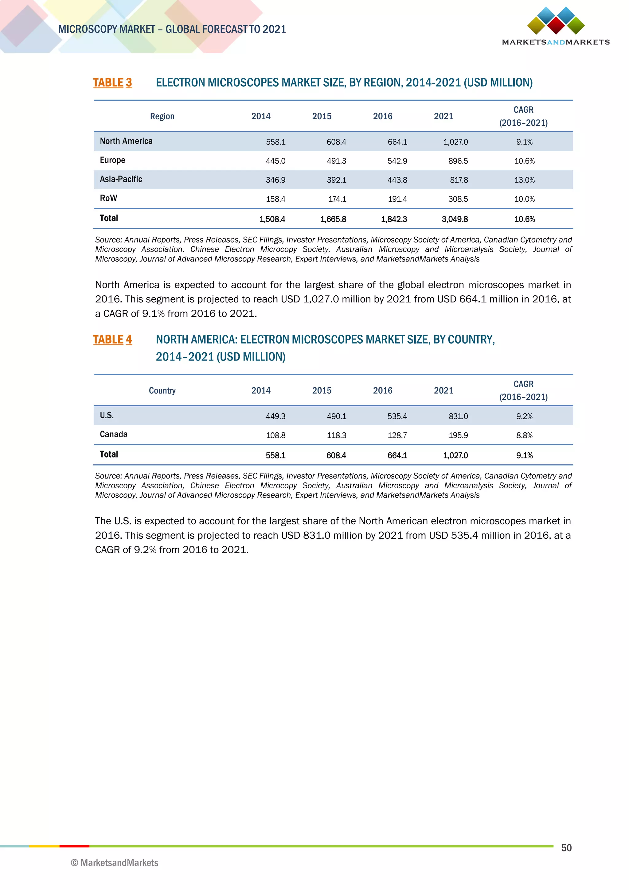 50
MICROSCOPY MARKET – GLOBAL FORECAST TO 2021
© MarketsandMarkets
TABLE 3 ELECTRON MICROSCOPES MARKET SIZE, BY REGION, 2014-2021 (USD MILLION)
Region 2014 2015 2016 2021
CAGR
(2016–2021)
North America 558.1 608.4 664.1 1,027.0 9.1%
Europe 445.0 491.3 542.9 896.5 10.6%
Asia-Pacific 346.9 392.1 443.8 817.8 13.0%
RoW 158.4 174.1 191.4 308.5 10.0%
Total 1,508.4 1,665.8 1,842.3 3,049.8 10.6%
Source: Annual Reports, Press Releases, SEC Filings, Investor Presentations, Microscopy Society of America, Canadian Cytometry and
Microscopy Association, Chinese Electron Microcopy Society, Australian Microscopy and Microanalysis Society, Journal of
Microscopy, Journal of Advanced Microscopy Research, Expert Interviews, and MarketsandMarkets Analysis
North America is expected to account for the largest share of the global electron microscopes market in
2016. This segment is projected to reach USD 1,027.0 million by 2021 from USD 664.1 million in 2016, at
a CAGR of 9.1% from 2016 to 2021.
TABLE 4 NORTH AMERICA: ELECTRON MICROSCOPES MARKET SIZE, BY COUNTRY,
2014–2021 (USD MILLION)
Country 2014 2015 2016 2021
CAGR
(2016–2021)
U.S. 449.3 490.1 535.4 831.0 9.2%
Canada 108.8 118.3 128.7 195.9 8.8%
Total 558.1 608.4 664.1 1,027.0 9.1%
Source: Annual Reports, Press Releases, SEC Filings, Investor Presentations, Microscopy Society of America, Canadian Cytometry and
Microscopy Association, Chinese Electron Microcopy Society, Australian Microscopy and Microanalysis Society, Journal of
Microscopy, Journal of Advanced Microscopy Research, Expert Interviews, and MarketsandMarkets Analysis
The U.S. is expected to account for the largest share of the North American electron microscopes market in
2016. This segment is projected to reach USD 831.0 million by 2021 from USD 535.4 million in 2016, at a
CAGR of 9.2% from 2016 to 2021.
 