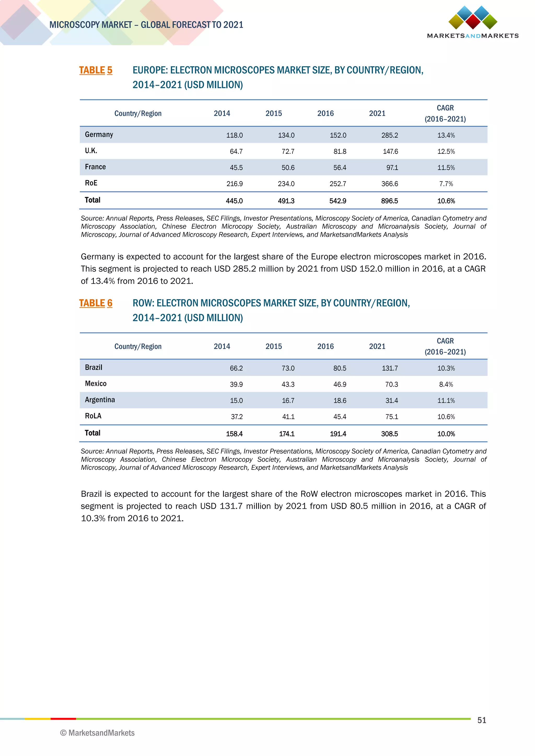51
MICROSCOPY MARKET – GLOBAL FORECAST TO 2021
© MarketsandMarkets
TABLE 5 EUROPE: ELECTRON MICROSCOPES MARKET SIZE, BY COUNTRY/REGION,
2014–2021 (USD MILLION)
Country/Region 2014 2015 2016 2021
CAGR
(2016–2021)
Germany 118.0 134.0 152.0 285.2 13.4%
U.K. 64.7 72.7 81.8 147.6 12.5%
France 45.5 50.6 56.4 97.1 11.5%
RoE 216.9 234.0 252.7 366.6 7.7%
Total 445.0 491.3 542.9 896.5 10.6%
Source: Annual Reports, Press Releases, SEC Filings, Investor Presentations, Microscopy Society of America, Canadian Cytometry and
Microscopy Association, Chinese Electron Microcopy Society, Australian Microscopy and Microanalysis Society, Journal of
Microscopy, Journal of Advanced Microscopy Research, Expert Interviews, and MarketsandMarkets Analysis
Germany is expected to account for the largest share of the Europe electron microscopes market in 2016.
This segment is projected to reach USD 285.2 million by 2021 from USD 152.0 million in 2016, at a CAGR
of 13.4% from 2016 to 2021.
TABLE 6 ROW: ELECTRON MICROSCOPES MARKET SIZE, BY COUNTRY/REGION,
2014–2021 (USD MILLION)
Country/Region 2014 2015 2016 2021
CAGR
(2016–2021)
Brazil 66.2 73.0 80.5 131.7 10.3%
Mexico 39.9 43.3 46.9 70.3 8.4%
Argentina 15.0 16.7 18.6 31.4 11.1%
RoLA 37.2 41.1 45.4 75.1 10.6%
Total 158.4 174.1 191.4 308.5 10.0%
Source: Annual Reports, Press Releases, SEC Filings, Investor Presentations, Microscopy Society of America, Canadian Cytometry and
Microscopy Association, Chinese Electron Microcopy Society, Australian Microscopy and Microanalysis Society, Journal of
Microscopy, Journal of Advanced Microscopy Research, Expert Interviews, and MarketsandMarkets Analysis
Brazil is expected to account for the largest share of the RoW electron microscopes market in 2016. This
segment is projected to reach USD 131.7 million by 2021 from USD 80.5 million in 2016, at a CAGR of
10.3% from 2016 to 2021.
 