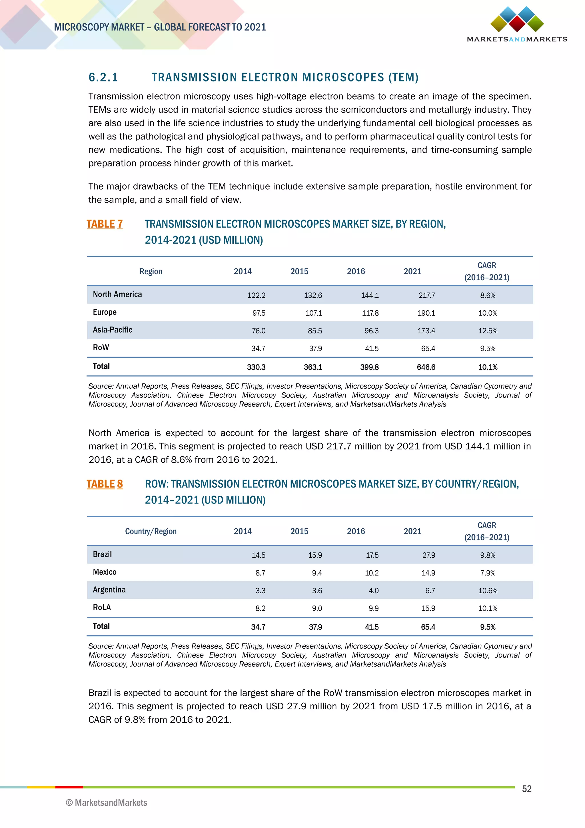 52
MICROSCOPY MARKET – GLOBAL FORECAST TO 2021
© MarketsandMarkets
6.2.1 TRANSMISSION ELECTRON MICROSCOPES (TEM)
Transmission electron microscopy uses high-voltage electron beams to create an image of the specimen.
TEMs are widely used in material science studies across the semiconductors and metallurgy industry. They
are also used in the life science industries to study the underlying fundamental cell biological processes as
well as the pathological and physiological pathways, and to perform pharmaceutical quality control tests for
new medications. The high cost of acquisition, maintenance requirements, and time-consuming sample
preparation process hinder growth of this market.
The major drawbacks of the TEM technique include extensive sample preparation, hostile environment for
the sample, and a small field of view.
TABLE 7 TRANSMISSION ELECTRON MICROSCOPES MARKET SIZE, BY REGION,
2014-2021 (USD MILLION)
Region 2014 2015 2016 2021
CAGR
(2016–2021)
North America 122.2 132.6 144.1 217.7 8.6%
Europe 97.5 107.1 117.8 190.1 10.0%
Asia-Pacific 76.0 85.5 96.3 173.4 12.5%
RoW 34.7 37.9 41.5 65.4 9.5%
Total 330.3 363.1 399.8 646.6 10.1%
Source: Annual Reports, Press Releases, SEC Filings, Investor Presentations, Microscopy Society of America, Canadian Cytometry and
Microscopy Association, Chinese Electron Microcopy Society, Australian Microscopy and Microanalysis Society, Journal of
Microscopy, Journal of Advanced Microscopy Research, Expert Interviews, and MarketsandMarkets Analysis
North America is expected to account for the largest share of the transmission electron microscopes
market in 2016. This segment is projected to reach USD 217.7 million by 2021 from USD 144.1 million in
2016, at a CAGR of 8.6% from 2016 to 2021.
TABLE 8 ROW: TRANSMISSION ELECTRON MICROSCOPES MARKET SIZE, BY COUNTRY/REGION,
2014–2021 (USD MILLION)
Country/Region 2014 2015 2016 2021
CAGR
(2016–2021)
Brazil 14.5 15.9 17.5 27.9 9.8%
Mexico 8.7 9.4 10.2 14.9 7.9%
Argentina 3.3 3.6 4.0 6.7 10.6%
RoLA 8.2 9.0 9.9 15.9 10.1%
Total 34.7 37.9 41.5 65.4 9.5%
Source: Annual Reports, Press Releases, SEC Filings, Investor Presentations, Microscopy Society of America, Canadian Cytometry and
Microscopy Association, Chinese Electron Microcopy Society, Australian Microscopy and Microanalysis Society, Journal of
Microscopy, Journal of Advanced Microscopy Research, Expert Interviews, and MarketsandMarkets Analysis
Brazil is expected to account for the largest share of the RoW transmission electron microscopes market in
2016. This segment is projected to reach USD 27.9 million by 2021 from USD 17.5 million in 2016, at a
CAGR of 9.8% from 2016 to 2021.
 
