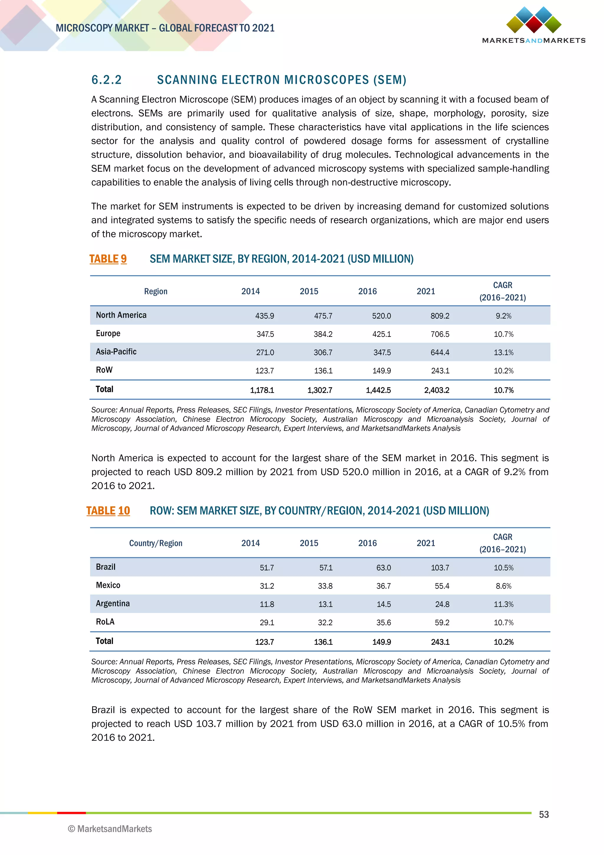 53
MICROSCOPY MARKET – GLOBAL FORECAST TO 2021
© MarketsandMarkets
6.2.2 SCANNING ELECTRON MICROSCOPES (SEM)
A Scanning Electron Microscope (SEM) produces images of an object by scanning it with a focused beam of
electrons. SEMs are primarily used for qualitative analysis of size, shape, morphology, porosity, size
distribution, and consistency of sample. These characteristics have vital applications in the life sciences
sector for the analysis and quality control of powdered dosage forms for assessment of crystalline
structure, dissolution behavior, and bioavailability of drug molecules. Technological advancements in the
SEM market focus on the development of advanced microscopy systems with specialized sample-handling
capabilities to enable the analysis of living cells through non-destructive microscopy.
The market for SEM instruments is expected to be driven by increasing demand for customized solutions
and integrated systems to satisfy the specific needs of research organizations, which are major end users
of the microscopy market.
TABLE 9 SEM MARKET SIZE, BY REGION, 2014-2021 (USD MILLION)
Region 2014 2015 2016 2021
CAGR
(2016–2021)
North America 435.9 475.7 520.0 809.2 9.2%
Europe 347.5 384.2 425.1 706.5 10.7%
Asia-Pacific 271.0 306.7 347.5 644.4 13.1%
RoW 123.7 136.1 149.9 243.1 10.2%
Total 1,178.1 1,302.7 1,442.5 2,403.2 10.7%
Source: Annual Reports, Press Releases, SEC Filings, Investor Presentations, Microscopy Society of America, Canadian Cytometry and
Microscopy Association, Chinese Electron Microcopy Society, Australian Microscopy and Microanalysis Society, Journal of
Microscopy, Journal of Advanced Microscopy Research, Expert Interviews, and MarketsandMarkets Analysis
North America is expected to account for the largest share of the SEM market in 2016. This segment is
projected to reach USD 809.2 million by 2021 from USD 520.0 million in 2016, at a CAGR of 9.2% from
2016 to 2021.
TABLE 10 ROW: SEM MARKET SIZE, BY COUNTRY/REGION, 2014-2021 (USD MILLION)
Country/Region 2014 2015 2016 2021
CAGR
(2016–2021)
Brazil 51.7 57.1 63.0 103.7 10.5%
Mexico 31.2 33.8 36.7 55.4 8.6%
Argentina 11.8 13.1 14.5 24.8 11.3%
RoLA 29.1 32.2 35.6 59.2 10.7%
Total 123.7 136.1 149.9 243.1 10.2%
Source: Annual Reports, Press Releases, SEC Filings, Investor Presentations, Microscopy Society of America, Canadian Cytometry and
Microscopy Association, Chinese Electron Microcopy Society, Australian Microscopy and Microanalysis Society, Journal of
Microscopy, Journal of Advanced Microscopy Research, Expert Interviews, and MarketsandMarkets Analysis
Brazil is expected to account for the largest share of the RoW SEM market in 2016. This segment is
projected to reach USD 103.7 million by 2021 from USD 63.0 million in 2016, at a CAGR of 10.5% from
2016 to 2021.
 