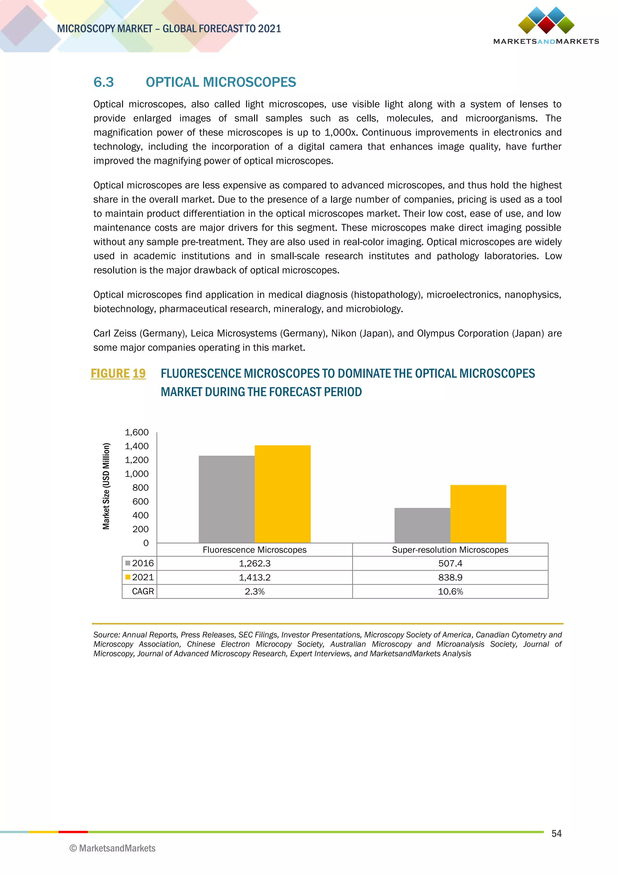 54
MICROSCOPY MARKET – GLOBAL FORECAST TO 2021
© MarketsandMarkets
6.3 OPTICAL MICROSCOPES
Optical microscopes, also called light microscopes, use visible light along with a system of lenses to
provide enlarged images of small samples such as cells, molecules, and microorganisms. The
magnification power of these microscopes is up to 1,000x. Continuous improvements in electronics and
technology, including the incorporation of a digital camera that enhances image quality, have further
improved the magnifying power of optical microscopes.
Optical microscopes are less expensive as compared to advanced microscopes, and thus hold the highest
share in the overall market. Due to the presence of a large number of companies, pricing is used as a tool
to maintain product differentiation in the optical microscopes market. Their low cost, ease of use, and low
maintenance costs are major drivers for this segment. These microscopes make direct imaging possible
without any sample pre-treatment. They are also used in real-color imaging. Optical microscopes are widely
used in academic institutions and in small-scale research institutes and pathology laboratories. Low
resolution is the major drawback of optical microscopes.
Optical microscopes find application in medical diagnosis (histopathology), microelectronics, nanophysics,
biotechnology, pharmaceutical research, mineralogy, and microbiology.
Carl Zeiss (Germany), Leica Microsystems (Germany), Nikon (Japan), and Olympus Corporation (Japan) are
some major companies operating in this market.
FIGURE 19 FLUORESCENCE MICROSCOPES TO DOMINATE THE OPTICAL MICROSCOPES
MARKET DURING THE FORECAST PERIOD
Source: Annual Reports, Press Releases, SEC Filings, Investor Presentations, Microscopy Society of America, Canadian Cytometry and
Microscopy Association, Chinese Electron Microcopy Society, Australian Microscopy and Microanalysis Society, Journal of
Microscopy, Journal of Advanced Microscopy Research, Expert Interviews, and MarketsandMarkets Analysis
Fluorescence Microscopes Super-resolution Microscopes
2016 1,262.3 507.4
2021 1,413.2 838.9
CAGR 2.3% 10.6%
0
200
400
600
800
1,000
1,200
1,400
1,600
MarketSize(USDMillion)
 