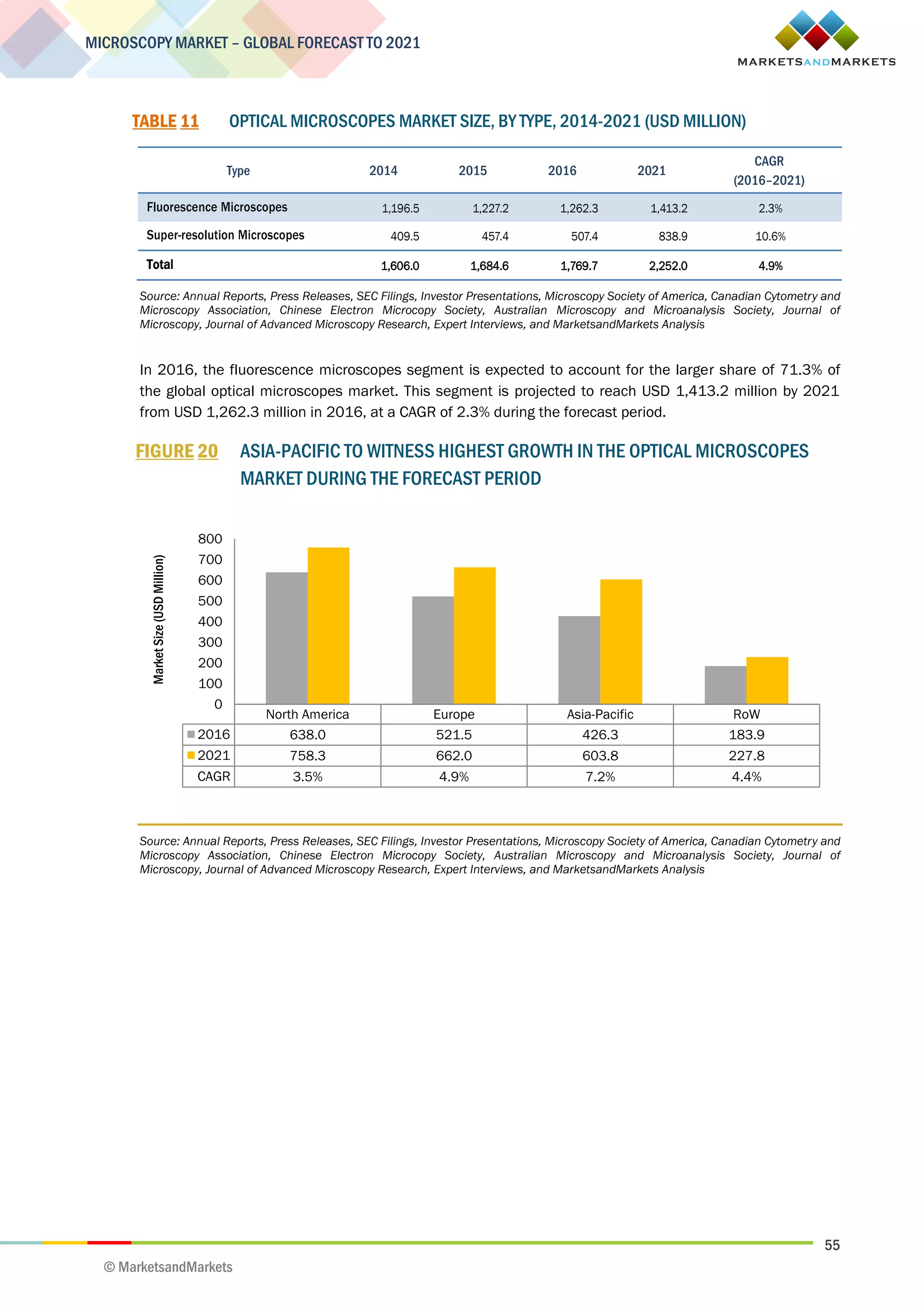 55
MICROSCOPY MARKET – GLOBAL FORECAST TO 2021
© MarketsandMarkets
TABLE 11 OPTICAL MICROSCOPES MARKET SIZE, BY TYPE, 2014-2021 (USD MILLION)
Type 2014 2015 2016 2021
CAGR
(2016–2021)
Fluorescence Microscopes 1,196.5 1,227.2 1,262.3 1,413.2 2.3%
Super-resolution Microscopes 409.5 457.4 507.4 838.9 10.6%
Total 1,606.0 1,684.6 1,769.7 2,252.0 4.9%
Source: Annual Reports, Press Releases, SEC Filings, Investor Presentations, Microscopy Society of America, Canadian Cytometry and
Microscopy Association, Chinese Electron Microcopy Society, Australian Microscopy and Microanalysis Society, Journal of
Microscopy, Journal of Advanced Microscopy Research, Expert Interviews, and MarketsandMarkets Analysis
In 2016, the fluorescence microscopes segment is expected to account for the larger share of 71.3% of
the global optical microscopes market. This segment is projected to reach USD 1,413.2 million by 2021
from USD 1,262.3 million in 2016, at a CAGR of 2.3% during the forecast period.
FIGURE 20 ASIA-PACIFIC TO WITNESS HIGHEST GROWTH IN THE OPTICAL MICROSCOPES
MARKET DURING THE FORECAST PERIOD
Source: Annual Reports, Press Releases, SEC Filings, Investor Presentations, Microscopy Society of America, Canadian Cytometry and
Microscopy Association, Chinese Electron Microcopy Society, Australian Microscopy and Microanalysis Society, Journal of
Microscopy, Journal of Advanced Microscopy Research, Expert Interviews, and MarketsandMarkets Analysis
North America Europe Asia-Pacific RoW
2016 638.0 521.5 426.3 183.9
2021 758.3 662.0 603.8 227.8
CAGR 3.5% 4.9% 7.2% 4.4%
0
100
200
300
400
500
600
700
800
MarketSize(USDMillion)
 