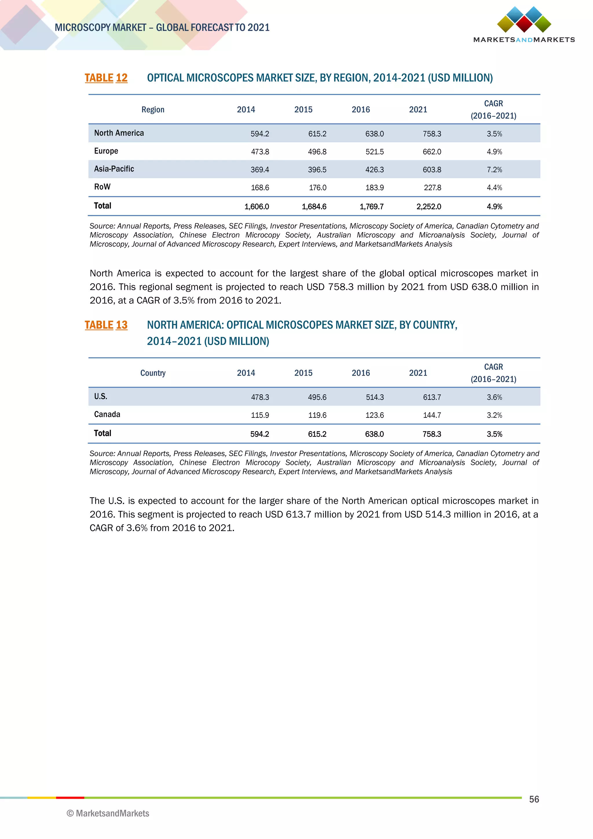 56
MICROSCOPY MARKET – GLOBAL FORECAST TO 2021
© MarketsandMarkets
TABLE 12 OPTICAL MICROSCOPES MARKET SIZE, BY REGION, 2014-2021 (USD MILLION)
Region 2014 2015 2016 2021
CAGR
(2016–2021)
North America 594.2 615.2 638.0 758.3 3.5%
Europe 473.8 496.8 521.5 662.0 4.9%
Asia-Pacific 369.4 396.5 426.3 603.8 7.2%
RoW 168.6 176.0 183.9 227.8 4.4%
Total 1,606.0 1,684.6 1,769.7 2,252.0 4.9%
Source: Annual Reports, Press Releases, SEC Filings, Investor Presentations, Microscopy Society of America, Canadian Cytometry and
Microscopy Association, Chinese Electron Microcopy Society, Australian Microscopy and Microanalysis Society, Journal of
Microscopy, Journal of Advanced Microscopy Research, Expert Interviews, and MarketsandMarkets Analysis
North America is expected to account for the largest share of the global optical microscopes market in
2016. This regional segment is projected to reach USD 758.3 million by 2021 from USD 638.0 million in
2016, at a CAGR of 3.5% from 2016 to 2021.
TABLE 13 NORTH AMERICA: OPTICAL MICROSCOPES MARKET SIZE, BY COUNTRY,
2014–2021 (USD MILLION)
Country 2014 2015 2016 2021
CAGR
(2016–2021)
U.S. 478.3 495.6 514.3 613.7 3.6%
Canada 115.9 119.6 123.6 144.7 3.2%
Total 594.2 615.2 638.0 758.3 3.5%
Source: Annual Reports, Press Releases, SEC Filings, Investor Presentations, Microscopy Society of America, Canadian Cytometry and
Microscopy Association, Chinese Electron Microcopy Society, Australian Microscopy and Microanalysis Society, Journal of
Microscopy, Journal of Advanced Microscopy Research, Expert Interviews, and MarketsandMarkets Analysis
The U.S. is expected to account for the larger share of the North American optical microscopes market in
2016. This segment is projected to reach USD 613.7 million by 2021 from USD 514.3 million in 2016, at a
CAGR of 3.6% from 2016 to 2021.
 