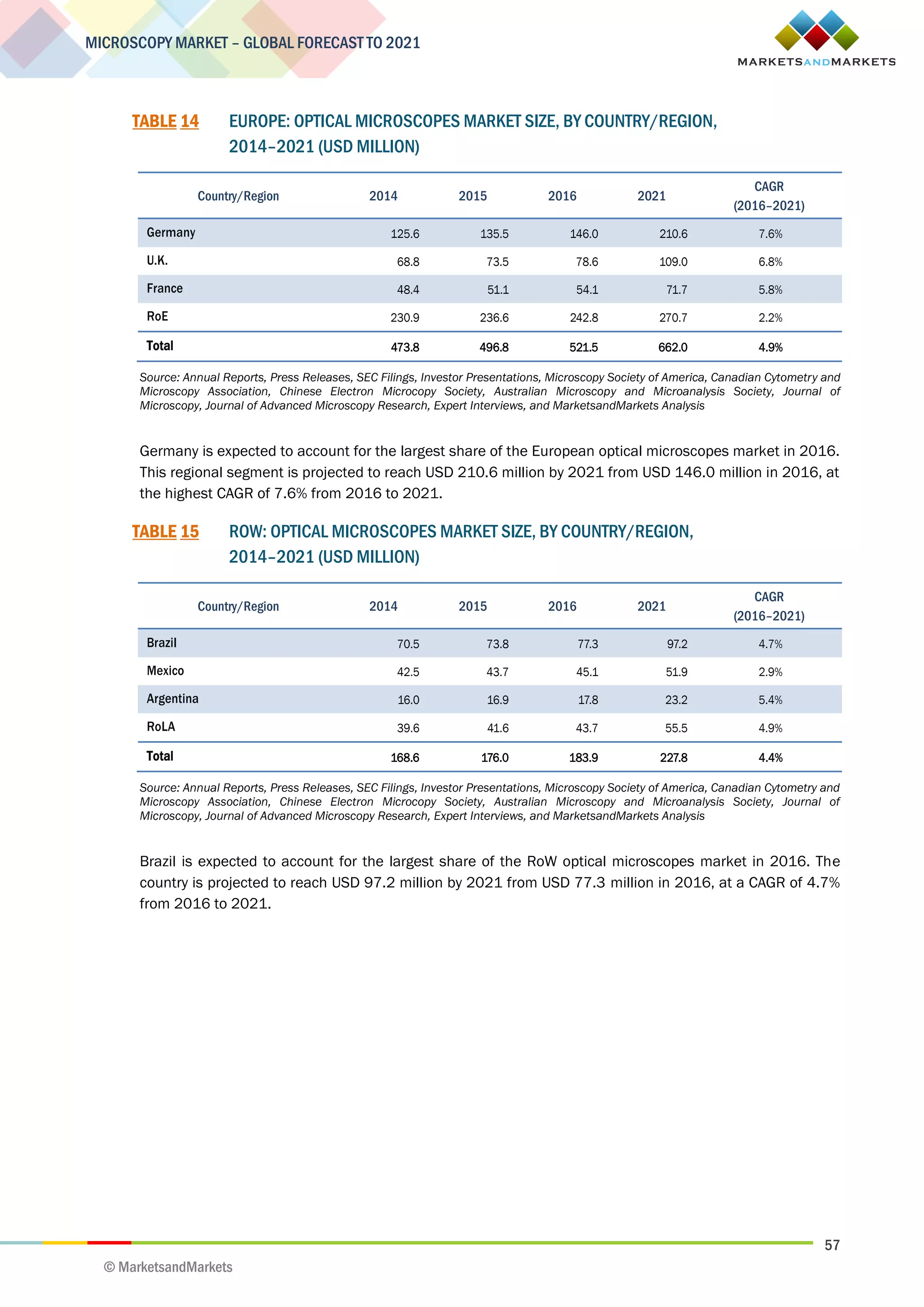 57
MICROSCOPY MARKET – GLOBAL FORECAST TO 2021
© MarketsandMarkets
TABLE 14 EUROPE: OPTICAL MICROSCOPES MARKET SIZE, BY COUNTRY/REGION,
2014–2021 (USD MILLION)
Country/Region 2014 2015 2016 2021
CAGR
(2016–2021)
Germany 125.6 135.5 146.0 210.6 7.6%
U.K. 68.8 73.5 78.6 109.0 6.8%
France 48.4 51.1 54.1 71.7 5.8%
RoE 230.9 236.6 242.8 270.7 2.2%
Total 473.8 496.8 521.5 662.0 4.9%
Source: Annual Reports, Press Releases, SEC Filings, Investor Presentations, Microscopy Society of America, Canadian Cytometry and
Microscopy Association, Chinese Electron Microcopy Society, Australian Microscopy and Microanalysis Society, Journal of
Microscopy, Journal of Advanced Microscopy Research, Expert Interviews, and MarketsandMarkets Analysis
Germany is expected to account for the largest share of the European optical microscopes market in 2016.
This regional segment is projected to reach USD 210.6 million by 2021 from USD 146.0 million in 2016, at
the highest CAGR of 7.6% from 2016 to 2021.
TABLE 15 ROW: OPTICAL MICROSCOPES MARKET SIZE, BY COUNTRY/REGION,
2014–2021 (USD MILLION)
Country/Region 2014 2015 2016 2021
CAGR
(2016–2021)
Brazil 70.5 73.8 77.3 97.2 4.7%
Mexico 42.5 43.7 45.1 51.9 2.9%
Argentina 16.0 16.9 17.8 23.2 5.4%
RoLA 39.6 41.6 43.7 55.5 4.9%
Total 168.6 176.0 183.9 227.8 4.4%
Source: Annual Reports, Press Releases, SEC Filings, Investor Presentations, Microscopy Society of America, Canadian Cytometry and
Microscopy Association, Chinese Electron Microcopy Society, Australian Microscopy and Microanalysis Society, Journal of
Microscopy, Journal of Advanced Microscopy Research, Expert Interviews, and MarketsandMarkets Analysis
Brazil is expected to account for the largest share of the RoW optical microscopes market in 2016. The
country is projected to reach USD 97.2 million by 2021 from USD 77.3 million in 2016, at a CAGR of 4.7%
from 2016 to 2021.
 