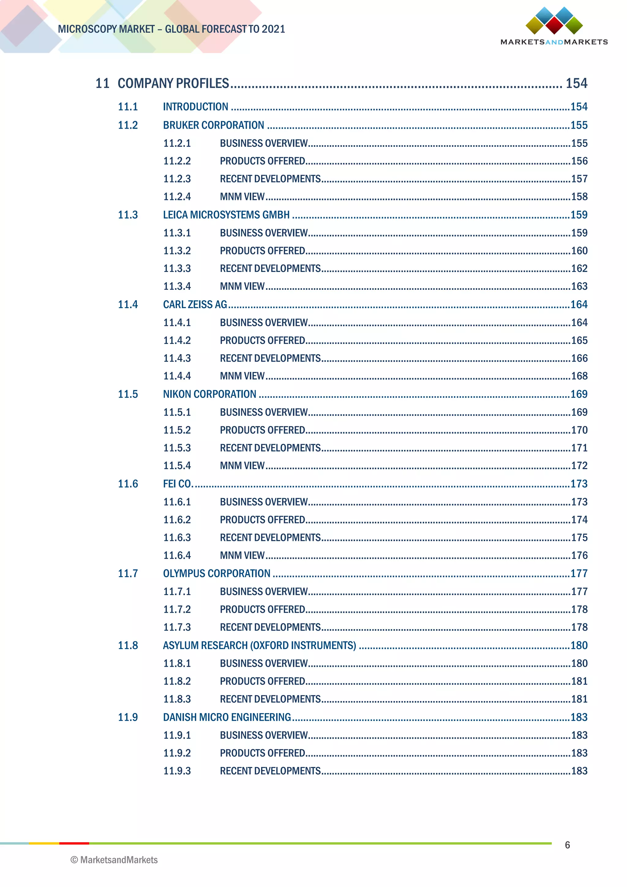 6
MICROSCOPY MARKET – GLOBAL FORECAST TO 2021
© MarketsandMarkets
11 COMPANY PROFILES.............................................................................................. 154
11.1 INTRODUCTION ..........................................................................................................................154
11.2 BRUKER CORPORATION .............................................................................................................155
11.2.1 BUSINESS OVERVIEW...................................................................................................155
11.2.2 PRODUCTS OFFERED....................................................................................................156
11.2.3 RECENT DEVELOPMENTS..............................................................................................157
11.2.4 MNM VIEW...................................................................................................................158
11.3 LEICA MICROSYSTEMS GMBH ....................................................................................................159
11.3.1 BUSINESS OVERVIEW...................................................................................................159
11.3.2 PRODUCTS OFFERED....................................................................................................160
11.3.3 RECENT DEVELOPMENTS..............................................................................................162
11.3.4 MNM VIEW...................................................................................................................163
11.4 CARL ZEISS AG...........................................................................................................................164
11.4.1 BUSINESS OVERVIEW...................................................................................................164
11.4.2 PRODUCTS OFFERED....................................................................................................165
11.4.3 RECENT DEVELOPMENTS..............................................................................................166
11.4.4 MNM VIEW...................................................................................................................168
11.5 NIKON CORPORATION ................................................................................................................169
11.5.1 BUSINESS OVERVIEW...................................................................................................169
11.5.2 PRODUCTS OFFERED....................................................................................................170
11.5.3 RECENT DEVELOPMENTS..............................................................................................171
11.5.4 MNM VIEW...................................................................................................................172
11.6 FEI CO........................................................................................................................................173
11.6.1 BUSINESS OVERVIEW...................................................................................................173
11.6.2 PRODUCTS OFFERED....................................................................................................174
11.6.3 RECENT DEVELOPMENTS..............................................................................................175
11.6.4 MNM VIEW...................................................................................................................176
11.7 OLYMPUS CORPORATION ...........................................................................................................177
11.7.1 BUSINESS OVERVIEW...................................................................................................177
11.7.2 PRODUCTS OFFERED....................................................................................................178
11.7.3 RECENT DEVELOPMENTS..............................................................................................178
11.8 ASYLUM RESEARCH (OXFORD INSTRUMENTS) ............................................................................180
11.8.1 BUSINESS OVERVIEW...................................................................................................180
11.8.2 PRODUCTS OFFERED....................................................................................................181
11.8.3 RECENT DEVELOPMENTS..............................................................................................181
11.9 DANISH MICRO ENGINEERING....................................................................................................183
11.9.1 BUSINESS OVERVIEW...................................................................................................183
11.9.2 PRODUCTS OFFERED....................................................................................................183
11.9.3 RECENT DEVELOPMENTS..............................................................................................183
 