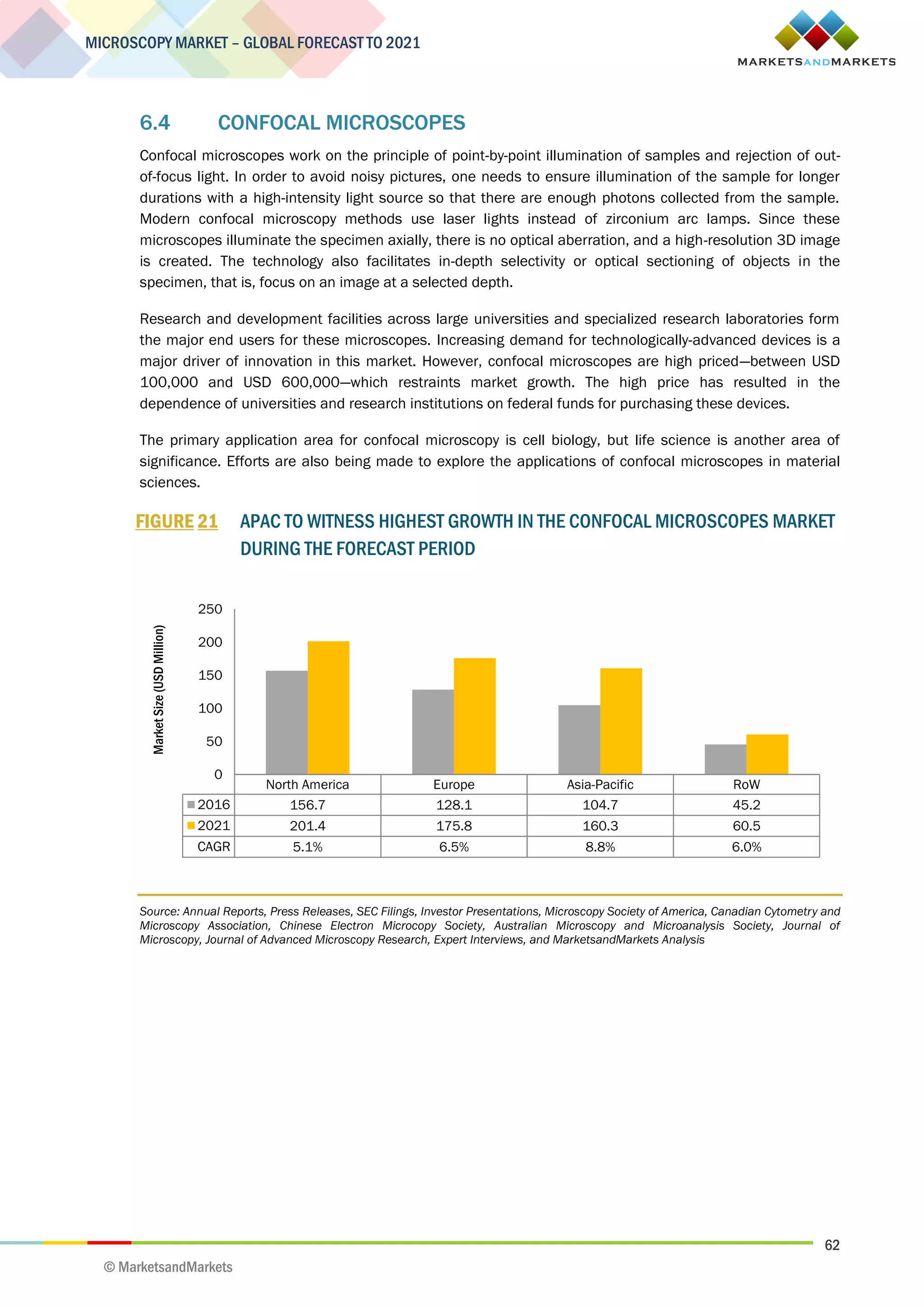 62
MICROSCOPY MARKET – GLOBAL FORECAST TO 2021
© MarketsandMarkets
6.4 CONFOCAL MICROSCOPES
Confocal microscopes work on the principle of point-by-point illumination of samples and rejection of out-
of-focus light. In order to avoid noisy pictures, one needs to ensure illumination of the sample for longer
durations with a high-intensity light source so that there are enough photons collected from the sample.
Modern confocal microscopy methods use laser lights instead of zirconium arc lamps. Since these
microscopes illuminate the specimen axially, there is no optical aberration, and a high-resolution 3D image
is created. The technology also facilitates in-depth selectivity or optical sectioning of objects in the
specimen, that is, focus on an image at a selected depth.
Research and development facilities across large universities and specialized research laboratories form
the major end users for these microscopes. Increasing demand for technologically-advanced devices is a
major driver of innovation in this market. However, confocal microscopes are high priced—between USD
100,000 and USD 600,000—which restraints market growth. The high price has resulted in the
dependence of universities and research institutions on federal funds for purchasing these devices.
The primary application area for confocal microscopy is cell biology, but life science is another area of
significance. Efforts are also being made to explore the applications of confocal microscopes in material
sciences.
FIGURE 21 APAC TO WITNESS HIGHEST GROWTH IN THE CONFOCAL MICROSCOPES MARKET
DURING THE FORECAST PERIOD
Source: Annual Reports, Press Releases, SEC Filings, Investor Presentations, Microscopy Society of America, Canadian Cytometry and
Microscopy Association, Chinese Electron Microcopy Society, Australian Microscopy and Microanalysis Society, Journal of
Microscopy, Journal of Advanced Microscopy Research, Expert Interviews, and MarketsandMarkets Analysis
North America Europe Asia-Pacific RoW
2016 156.7 128.1 104.7 45.2
2021 201.4 175.8 160.3 60.5
CAGR 5.1% 6.5% 8.8% 6.0%
0
50
100
150
200
250
MarketSize(USDMillion)
 