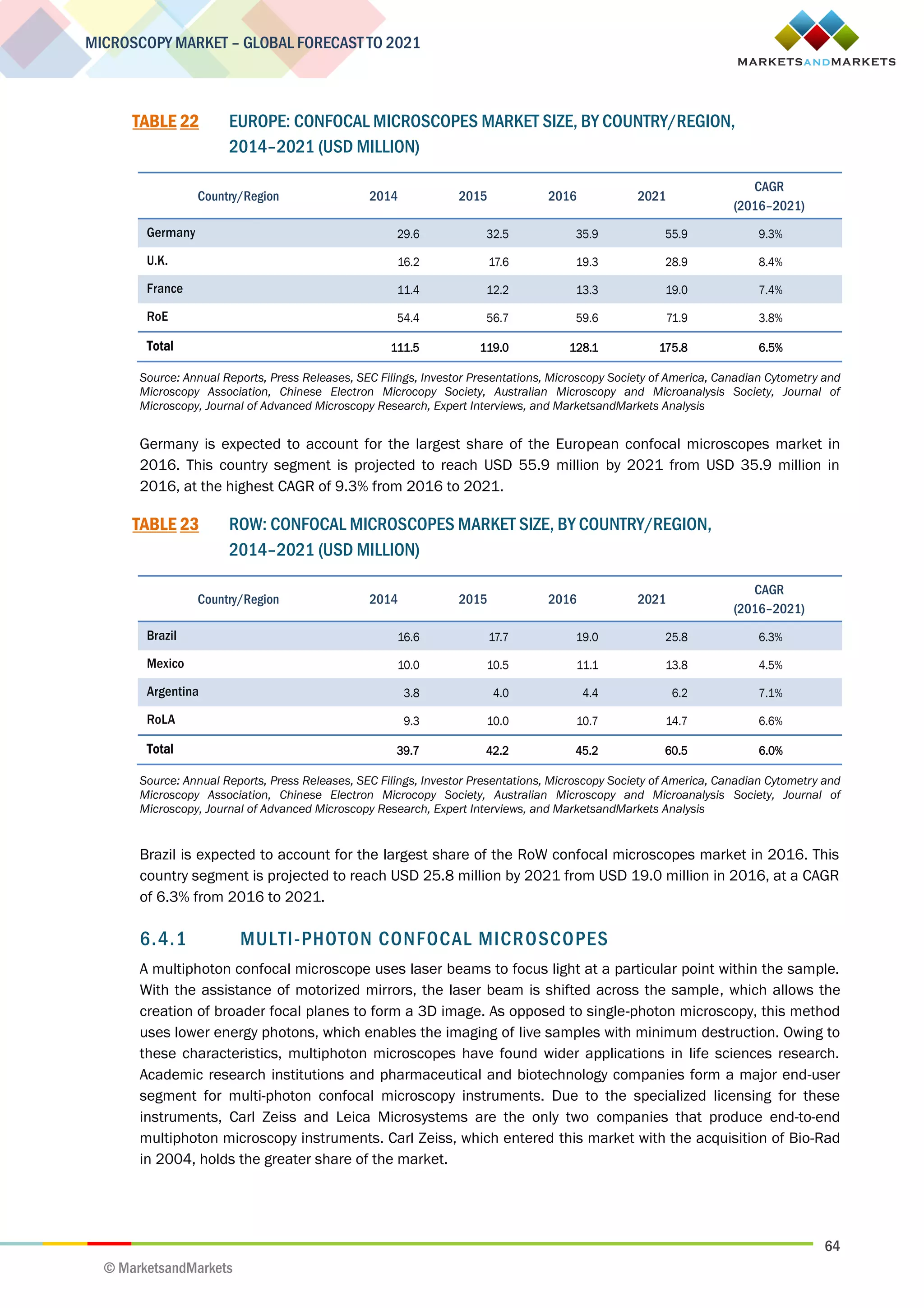 64
MICROSCOPY MARKET – GLOBAL FORECAST TO 2021
© MarketsandMarkets
TABLE 22 EUROPE: CONFOCAL MICROSCOPES MARKET SIZE, BY COUNTRY/REGION,
2014–2021 (USD MILLION)
Country/Region 2014 2015 2016 2021
CAGR
(2016–2021)
Germany 29.6 32.5 35.9 55.9 9.3%
U.K. 16.2 17.6 19.3 28.9 8.4%
France 11.4 12.2 13.3 19.0 7.4%
RoE 54.4 56.7 59.6 71.9 3.8%
Total 111.5 119.0 128.1 175.8 6.5%
Source: Annual Reports, Press Releases, SEC Filings, Investor Presentations, Microscopy Society of America, Canadian Cytometry and
Microscopy Association, Chinese Electron Microcopy Society, Australian Microscopy and Microanalysis Society, Journal of
Microscopy, Journal of Advanced Microscopy Research, Expert Interviews, and MarketsandMarkets Analysis
Germany is expected to account for the largest share of the European confocal microscopes market in
2016. This country segment is projected to reach USD 55.9 million by 2021 from USD 35.9 million in
2016, at the highest CAGR of 9.3% from 2016 to 2021.
TABLE 23 ROW: CONFOCAL MICROSCOPES MARKET SIZE, BY COUNTRY/REGION,
2014–2021 (USD MILLION)
Country/Region 2014 2015 2016 2021
CAGR
(2016–2021)
Brazil 16.6 17.7 19.0 25.8 6.3%
Mexico 10.0 10.5 11.1 13.8 4.5%
Argentina 3.8 4.0 4.4 6.2 7.1%
RoLA 9.3 10.0 10.7 14.7 6.6%
Total 39.7 42.2 45.2 60.5 6.0%
Source: Annual Reports, Press Releases, SEC Filings, Investor Presentations, Microscopy Society of America, Canadian Cytometry and
Microscopy Association, Chinese Electron Microcopy Society, Australian Microscopy and Microanalysis Society, Journal of
Microscopy, Journal of Advanced Microscopy Research, Expert Interviews, and MarketsandMarkets Analysis
Brazil is expected to account for the largest share of the RoW confocal microscopes market in 2016. This
country segment is projected to reach USD 25.8 million by 2021 from USD 19.0 million in 2016, at a CAGR
of 6.3% from 2016 to 2021.
6.4.1 MULTI-PHOTON CONFOCAL MICROSCOPES
A multiphoton confocal microscope uses laser beams to focus light at a particular point within the sample.
With the assistance of motorized mirrors, the laser beam is shifted across the sample, which allows the
creation of broader focal planes to form a 3D image. As opposed to single-photon microscopy, this method
uses lower energy photons, which enables the imaging of live samples with minimum destruction. Owing to
these characteristics, multiphoton microscopes have found wider applications in life sciences research.
Academic research institutions and pharmaceutical and biotechnology companies form a major end-user
segment for multi-photon confocal microscopy instruments. Due to the specialized licensing for these
instruments, Carl Zeiss and Leica Microsystems are the only two companies that produce end-to-end
multiphoton microscopy instruments. Carl Zeiss, which entered this market with the acquisition of Bio-Rad
in 2004, holds the greater share of the market.
 