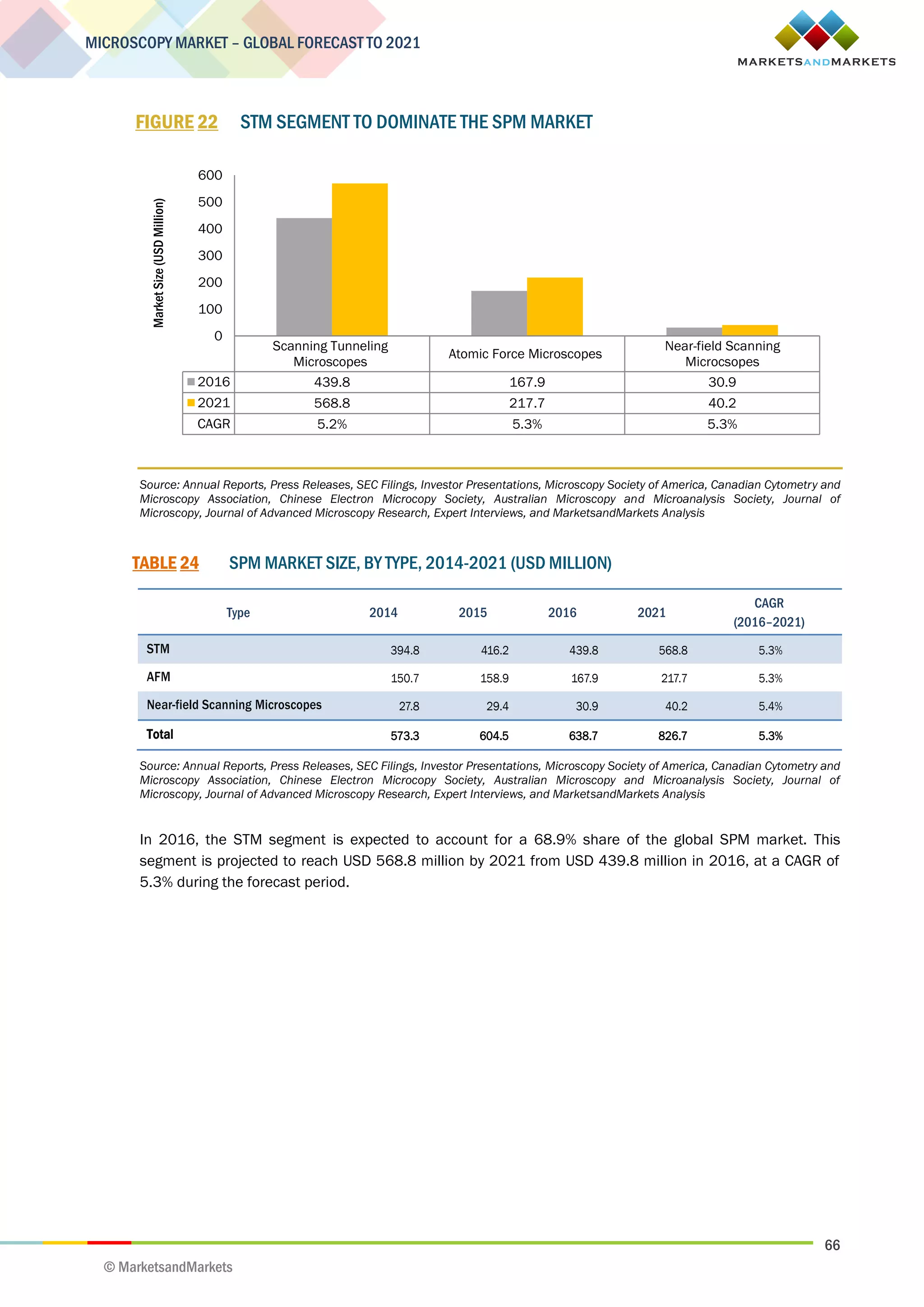 66
MICROSCOPY MARKET – GLOBAL FORECAST TO 2021
© MarketsandMarkets
FIGURE 22 STM SEGMENT TO DOMINATE THE SPM MARKET
Source: Annual Reports, Press Releases, SEC Filings, Investor Presentations, Microscopy Society of America, Canadian Cytometry and
Microscopy Association, Chinese Electron Microcopy Society, Australian Microscopy and Microanalysis Society, Journal of
Microscopy, Journal of Advanced Microscopy Research, Expert Interviews, and MarketsandMarkets Analysis
TABLE 24 SPM MARKET SIZE, BY TYPE, 2014-2021 (USD MILLION)
Type 2014 2015 2016 2021
CAGR
(2016–2021)
STM 394.8 416.2 439.8 568.8 5.3%
AFM 150.7 158.9 167.9 217.7 5.3%
Near-field Scanning Microscopes 27.8 29.4 30.9 40.2 5.4%
Total 573.3 604.5 638.7 826.7 5.3%
Source: Annual Reports, Press Releases, SEC Filings, Investor Presentations, Microscopy Society of America, Canadian Cytometry and
Microscopy Association, Chinese Electron Microcopy Society, Australian Microscopy and Microanalysis Society, Journal of
Microscopy, Journal of Advanced Microscopy Research, Expert Interviews, and MarketsandMarkets Analysis
In 2016, the STM segment is expected to account for a 68.9% share of the global SPM market. This
segment is projected to reach USD 568.8 million by 2021 from USD 439.8 million in 2016, at a CAGR of
5.3% during the forecast period.
Scanning Tunneling
Microscopes
Atomic Force Microscopes
Near-field Scanning
Microcsopes
2016 439.8 167.9 30.9
2021 568.8 217.7 40.2
CAGR 5.2% 5.3% 5.3%
0
100
200
300
400
500
600
MarketSize(USDMillion)
 