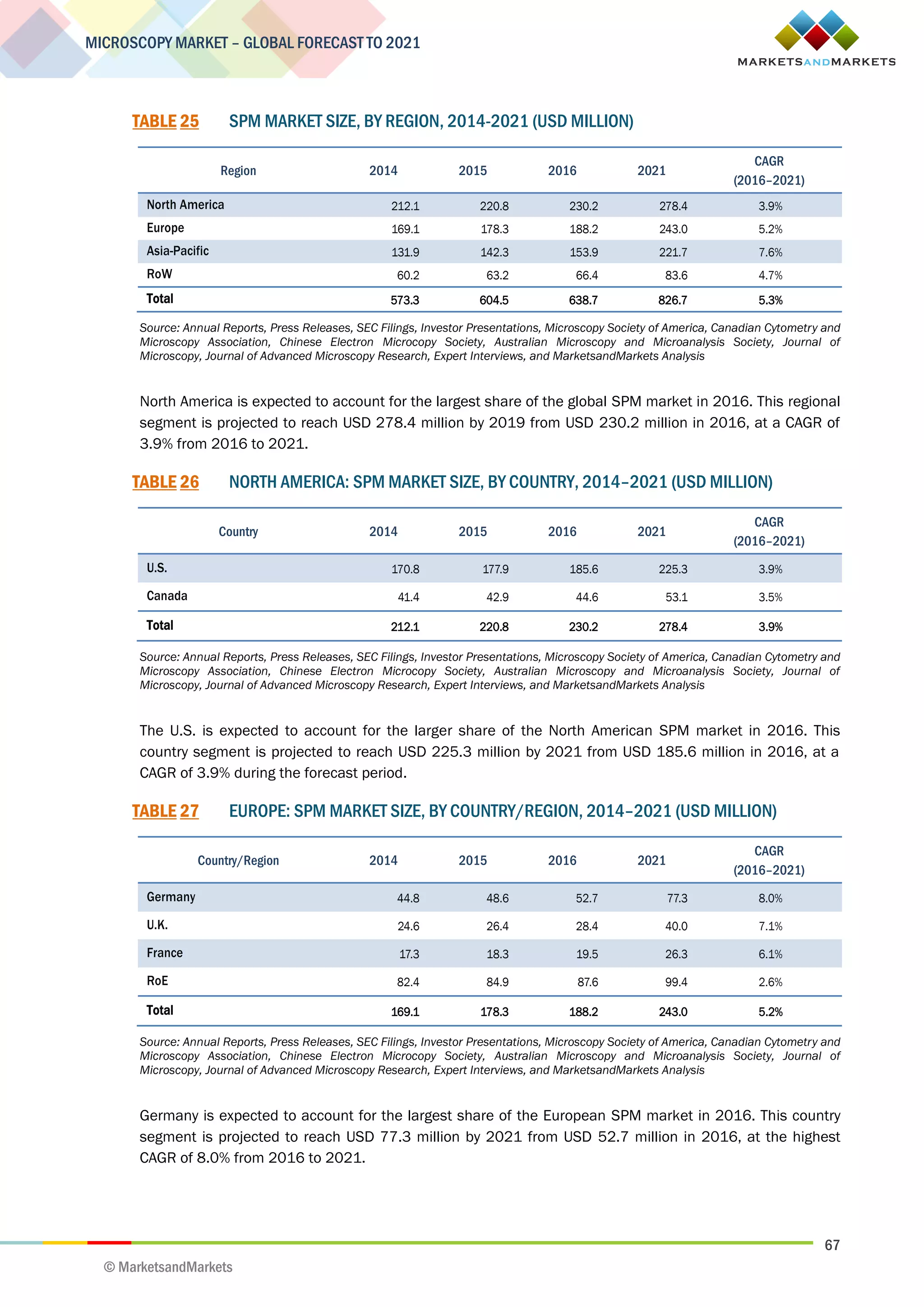 67
MICROSCOPY MARKET – GLOBAL FORECAST TO 2021
© MarketsandMarkets
TABLE 25 SPM MARKET SIZE, BY REGION, 2014-2021 (USD MILLION)
Region 2014 2015 2016 2021
CAGR
(2016–2021)
North America 212.1 220.8 230.2 278.4 3.9%
Europe 169.1 178.3 188.2 243.0 5.2%
Asia-Pacific 131.9 142.3 153.9 221.7 7.6%
RoW 60.2 63.2 66.4 83.6 4.7%
Total 573.3 604.5 638.7 826.7 5.3%
Source: Annual Reports, Press Releases, SEC Filings, Investor Presentations, Microscopy Society of America, Canadian Cytometry and
Microscopy Association, Chinese Electron Microcopy Society, Australian Microscopy and Microanalysis Society, Journal of
Microscopy, Journal of Advanced Microscopy Research, Expert Interviews, and MarketsandMarkets Analysis
North America is expected to account for the largest share of the global SPM market in 2016. This regional
segment is projected to reach USD 278.4 million by 2019 from USD 230.2 million in 2016, at a CAGR of
3.9% from 2016 to 2021.
TABLE 26 NORTH AMERICA: SPM MARKET SIZE, BY COUNTRY, 2014–2021 (USD MILLION)
Country 2014 2015 2016 2021
CAGR
(2016–2021)
U.S. 170.8 177.9 185.6 225.3 3.9%
Canada 41.4 42.9 44.6 53.1 3.5%
Total 212.1 220.8 230.2 278.4 3.9%
Source: Annual Reports, Press Releases, SEC Filings, Investor Presentations, Microscopy Society of America, Canadian Cytometry and
Microscopy Association, Chinese Electron Microcopy Society, Australian Microscopy and Microanalysis Society, Journal of
Microscopy, Journal of Advanced Microscopy Research, Expert Interviews, and MarketsandMarkets Analysis
The U.S. is expected to account for the larger share of the North American SPM market in 2016. This
country segment is projected to reach USD 225.3 million by 2021 from USD 185.6 million in 2016, at a
CAGR of 3.9% during the forecast period.
TABLE 27 EUROPE: SPM MARKET SIZE, BY COUNTRY/REGION, 2014–2021 (USD MILLION)
Country/Region 2014 2015 2016 2021
CAGR
(2016–2021)
Germany 44.8 48.6 52.7 77.3 8.0%
U.K. 24.6 26.4 28.4 40.0 7.1%
France 17.3 18.3 19.5 26.3 6.1%
RoE 82.4 84.9 87.6 99.4 2.6%
Total 169.1 178.3 188.2 243.0 5.2%
Source: Annual Reports, Press Releases, SEC Filings, Investor Presentations, Microscopy Society of America, Canadian Cytometry and
Microscopy Association, Chinese Electron Microcopy Society, Australian Microscopy and Microanalysis Society, Journal of
Microscopy, Journal of Advanced Microscopy Research, Expert Interviews, and MarketsandMarkets Analysis
Germany is expected to account for the largest share of the European SPM market in 2016. This country
segment is projected to reach USD 77.3 million by 2021 from USD 52.7 million in 2016, at the highest
CAGR of 8.0% from 2016 to 2021.
 