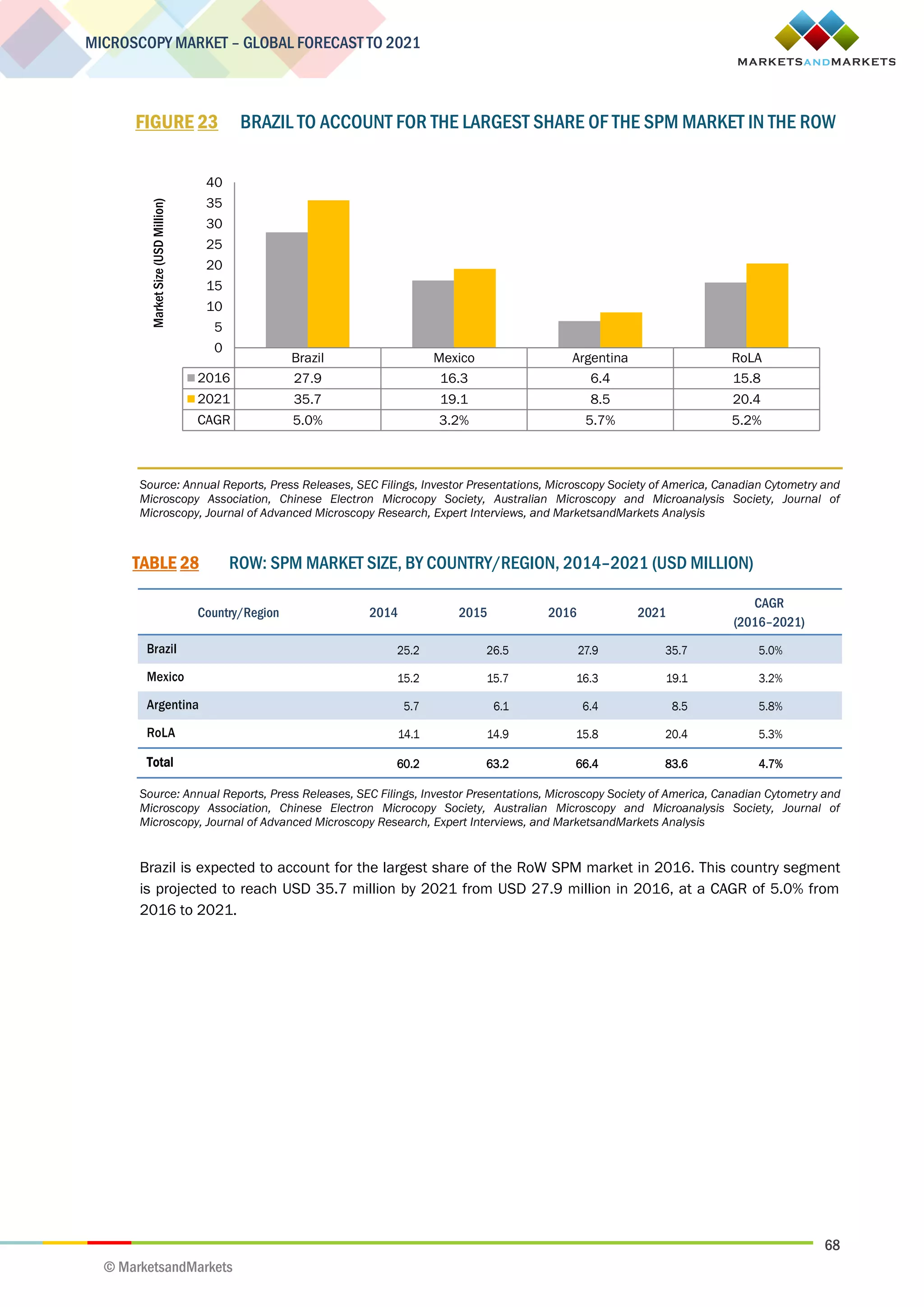 68
MICROSCOPY MARKET – GLOBAL FORECAST TO 2021
© MarketsandMarkets
FIGURE 23 BRAZIL TO ACCOUNT FOR THE LARGEST SHARE OF THE SPM MARKET IN THE ROW
Source: Annual Reports, Press Releases, SEC Filings, Investor Presentations, Microscopy Society of America, Canadian Cytometry and
Microscopy Association, Chinese Electron Microcopy Society, Australian Microscopy and Microanalysis Society, Journal of
Microscopy, Journal of Advanced Microscopy Research, Expert Interviews, and MarketsandMarkets Analysis
TABLE 28 ROW: SPM MARKET SIZE, BY COUNTRY/REGION, 2014–2021 (USD MILLION)
Country/Region 2014 2015 2016 2021
CAGR
(2016–2021)
Brazil 25.2 26.5 27.9 35.7 5.0%
Mexico 15.2 15.7 16.3 19.1 3.2%
Argentina 5.7 6.1 6.4 8.5 5.8%
RoLA 14.1 14.9 15.8 20.4 5.3%
Total 60.2 63.2 66.4 83.6 4.7%
Source: Annual Reports, Press Releases, SEC Filings, Investor Presentations, Microscopy Society of America, Canadian Cytometry and
Microscopy Association, Chinese Electron Microcopy Society, Australian Microscopy and Microanalysis Society, Journal of
Microscopy, Journal of Advanced Microscopy Research, Expert Interviews, and MarketsandMarkets Analysis
Brazil is expected to account for the largest share of the RoW SPM market in 2016. This country segment
is projected to reach USD 35.7 million by 2021 from USD 27.9 million in 2016, at a CAGR of 5.0% from
2016 to 2021.
Brazil Mexico Argentina RoLA
2016 27.9 16.3 6.4 15.8
2021 35.7 19.1 8.5 20.4
CAGR 5.0% 3.2% 5.7% 5.2%
0
5
10
15
20
25
30
35
40
MarketSize(USDMillion)
 