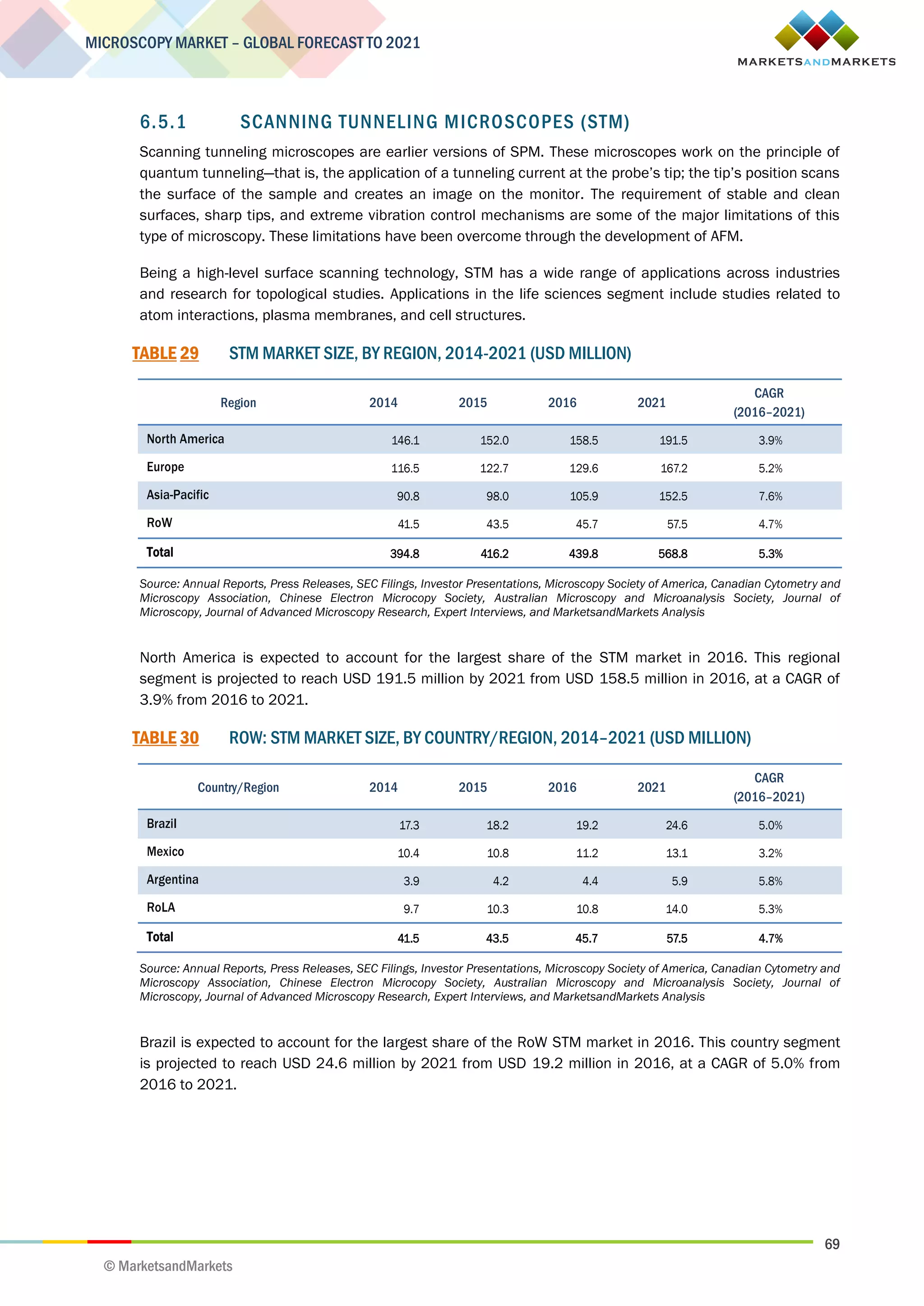 69
MICROSCOPY MARKET – GLOBAL FORECAST TO 2021
© MarketsandMarkets
6.5.1 SCANNING TUNNELING MICROSCOPES (STM)
Scanning tunneling microscopes are earlier versions of SPM. These microscopes work on the principle of
quantum tunneling—that is, the application of a tunneling current at the probe’s tip; the tip’s position scans
the surface of the sample and creates an image on the monitor. The requirement of stable and clean
surfaces, sharp tips, and extreme vibration control mechanisms are some of the major limitations of this
type of microscopy. These limitations have been overcome through the development of AFM.
Being a high-level surface scanning technology, STM has a wide range of applications across industries
and research for topological studies. Applications in the life sciences segment include studies related to
atom interactions, plasma membranes, and cell structures.
TABLE 29 STM MARKET SIZE, BY REGION, 2014-2021 (USD MILLION)
Region 2014 2015 2016 2021
CAGR
(2016–2021)
North America 146.1 152.0 158.5 191.5 3.9%
Europe 116.5 122.7 129.6 167.2 5.2%
Asia-Pacific 90.8 98.0 105.9 152.5 7.6%
RoW 41.5 43.5 45.7 57.5 4.7%
Total 394.8 416.2 439.8 568.8 5.3%
Source: Annual Reports, Press Releases, SEC Filings, Investor Presentations, Microscopy Society of America, Canadian Cytometry and
Microscopy Association, Chinese Electron Microcopy Society, Australian Microscopy and Microanalysis Society, Journal of
Microscopy, Journal of Advanced Microscopy Research, Expert Interviews, and MarketsandMarkets Analysis
North America is expected to account for the largest share of the STM market in 2016. This regional
segment is projected to reach USD 191.5 million by 2021 from USD 158.5 million in 2016, at a CAGR of
3.9% from 2016 to 2021.
TABLE 30 ROW: STM MARKET SIZE, BY COUNTRY/REGION, 2014–2021 (USD MILLION)
Country/Region 2014 2015 2016 2021
CAGR
(2016–2021)
Brazil 17.3 18.2 19.2 24.6 5.0%
Mexico 10.4 10.8 11.2 13.1 3.2%
Argentina 3.9 4.2 4.4 5.9 5.8%
RoLA 9.7 10.3 10.8 14.0 5.3%
Total 41.5 43.5 45.7 57.5 4.7%
Source: Annual Reports, Press Releases, SEC Filings, Investor Presentations, Microscopy Society of America, Canadian Cytometry and
Microscopy Association, Chinese Electron Microcopy Society, Australian Microscopy and Microanalysis Society, Journal of
Microscopy, Journal of Advanced Microscopy Research, Expert Interviews, and MarketsandMarkets Analysis
Brazil is expected to account for the largest share of the RoW STM market in 2016. This country segment
is projected to reach USD 24.6 million by 2021 from USD 19.2 million in 2016, at a CAGR of 5.0% from
2016 to 2021.
 