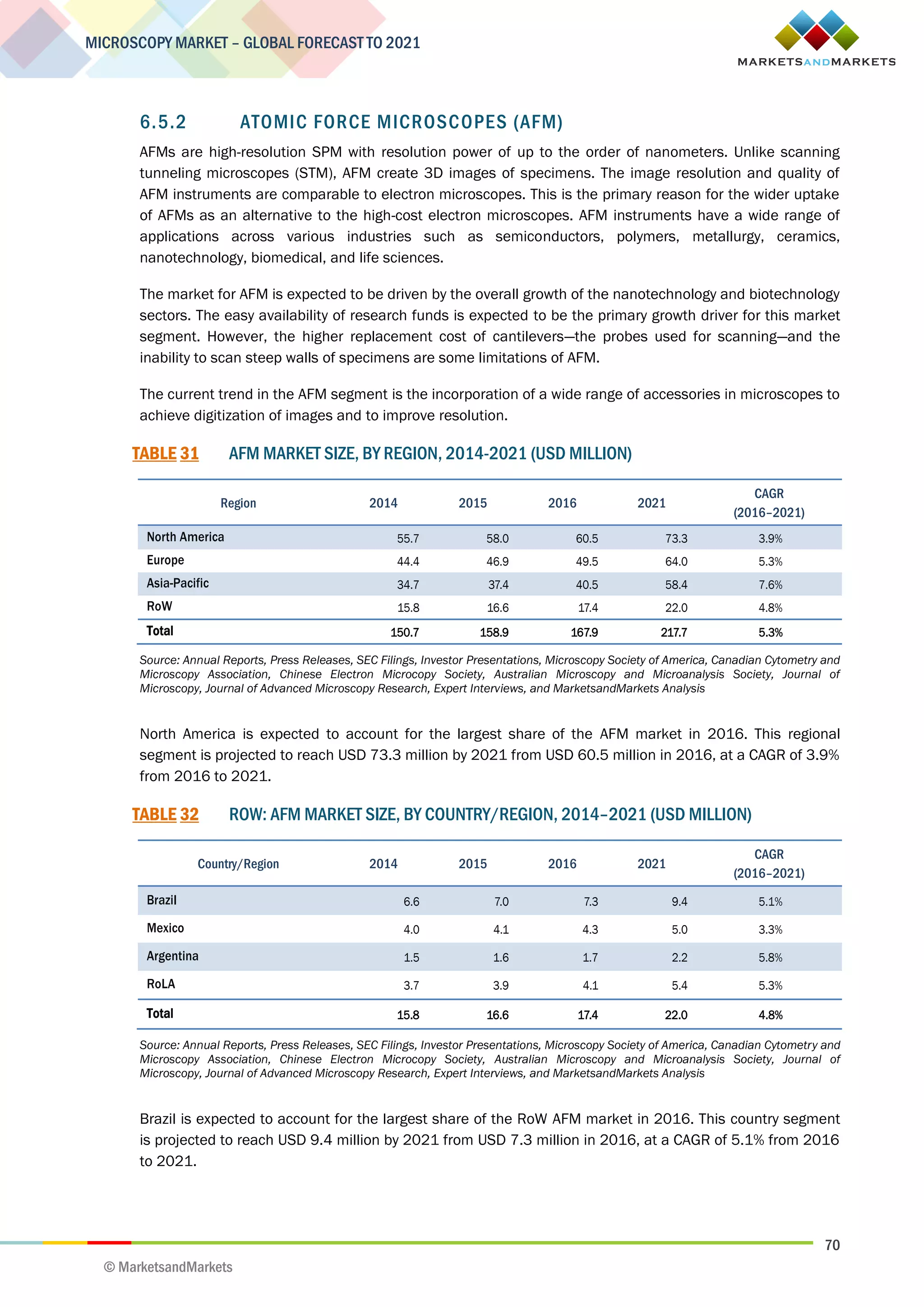70
MICROSCOPY MARKET – GLOBAL FORECAST TO 2021
© MarketsandMarkets
6.5.2 ATOMIC FORCE MICROSCOPES (AFM)
AFMs are high-resolution SPM with resolution power of up to the order of nanometers. Unlike scanning
tunneling microscopes (STM), AFM create 3D images of specimens. The image resolution and quality of
AFM instruments are comparable to electron microscopes. This is the primary reason for the wider uptake
of AFMs as an alternative to the high-cost electron microscopes. AFM instruments have a wide range of
applications across various industries such as semiconductors, polymers, metallurgy, ceramics,
nanotechnology, biomedical, and life sciences.
The market for AFM is expected to be driven by the overall growth of the nanotechnology and biotechnology
sectors. The easy availability of research funds is expected to be the primary growth driver for this market
segment. However, the higher replacement cost of cantilevers—the probes used for scanning—and the
inability to scan steep walls of specimens are some limitations of AFM.
The current trend in the AFM segment is the incorporation of a wide range of accessories in microscopes to
achieve digitization of images and to improve resolution.
TABLE 31 AFM MARKET SIZE, BY REGION, 2014-2021 (USD MILLION)
Region 2014 2015 2016 2021
CAGR
(2016–2021)
North America 55.7 58.0 60.5 73.3 3.9%
Europe 44.4 46.9 49.5 64.0 5.3%
Asia-Pacific 34.7 37.4 40.5 58.4 7.6%
RoW 15.8 16.6 17.4 22.0 4.8%
Total 150.7 158.9 167.9 217.7 5.3%
Source: Annual Reports, Press Releases, SEC Filings, Investor Presentations, Microscopy Society of America, Canadian Cytometry and
Microscopy Association, Chinese Electron Microcopy Society, Australian Microscopy and Microanalysis Society, Journal of
Microscopy, Journal of Advanced Microscopy Research, Expert Interviews, and MarketsandMarkets Analysis
North America is expected to account for the largest share of the AFM market in 2016. This regional
segment is projected to reach USD 73.3 million by 2021 from USD 60.5 million in 2016, at a CAGR of 3.9%
from 2016 to 2021.
TABLE 32 ROW: AFM MARKET SIZE, BY COUNTRY/REGION, 2014–2021 (USD MILLION)
Country/Region 2014 2015 2016 2021
CAGR
(2016–2021)
Brazil 6.6 7.0 7.3 9.4 5.1%
Mexico 4.0 4.1 4.3 5.0 3.3%
Argentina 1.5 1.6 1.7 2.2 5.8%
RoLA 3.7 3.9 4.1 5.4 5.3%
Total 15.8 16.6 17.4 22.0 4.8%
Source: Annual Reports, Press Releases, SEC Filings, Investor Presentations, Microscopy Society of America, Canadian Cytometry and
Microscopy Association, Chinese Electron Microcopy Society, Australian Microscopy and Microanalysis Society, Journal of
Microscopy, Journal of Advanced Microscopy Research, Expert Interviews, and MarketsandMarkets Analysis
Brazil is expected to account for the largest share of the RoW AFM market in 2016. This country segment
is projected to reach USD 9.4 million by 2021 from USD 7.3 million in 2016, at a CAGR of 5.1% from 2016
to 2021.
 