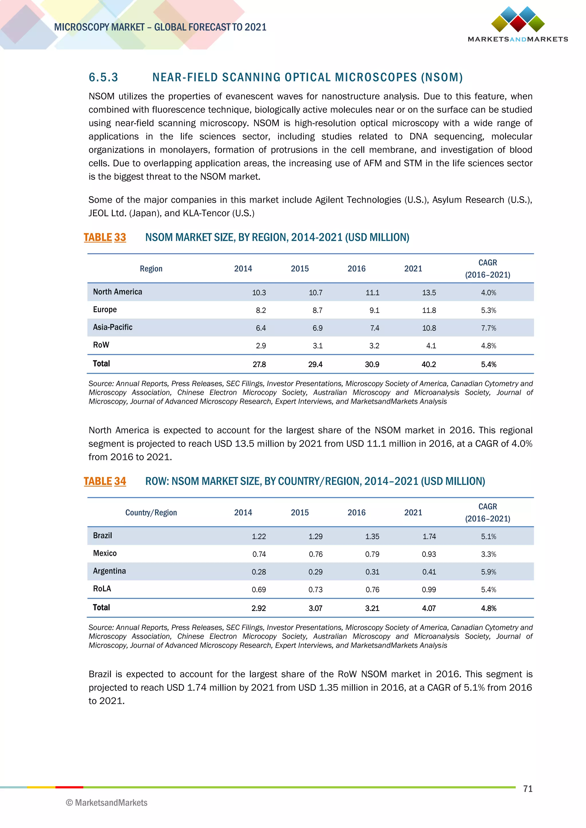71
MICROSCOPY MARKET – GLOBAL FORECAST TO 2021
© MarketsandMarkets
6.5.3 NEAR-FIELD SCANNING OPTICAL MICROSCOPES (NSOM)
NSOM utilizes the properties of evanescent waves for nanostructure analysis. Due to this feature, when
combined with fluorescence technique, biologically active molecules near or on the surface can be studied
using near-field scanning microscopy. NSOM is high-resolution optical microscopy with a wide range of
applications in the life sciences sector, including studies related to DNA sequencing, molecular
organizations in monolayers, formation of protrusions in the cell membrane, and investigation of blood
cells. Due to overlapping application areas, the increasing use of AFM and STM in the life sciences sector
is the biggest threat to the NSOM market.
Some of the major companies in this market include Agilent Technologies (U.S.), Asylum Research (U.S.),
JEOL Ltd. (Japan), and KLA-Tencor (U.S.)
TABLE 33 NSOM MARKET SIZE, BY REGION, 2014-2021 (USD MILLION)
Region 2014 2015 2016 2021
CAGR
(2016–2021)
North America 10.3 10.7 11.1 13.5 4.0%
Europe 8.2 8.7 9.1 11.8 5.3%
Asia-Pacific 6.4 6.9 7.4 10.8 7.7%
RoW 2.9 3.1 3.2 4.1 4.8%
Total 27.8 29.4 30.9 40.2 5.4%
Source: Annual Reports, Press Releases, SEC Filings, Investor Presentations, Microscopy Society of America, Canadian Cytometry and
Microscopy Association, Chinese Electron Microcopy Society, Australian Microscopy and Microanalysis Society, Journal of
Microscopy, Journal of Advanced Microscopy Research, Expert Interviews, and MarketsandMarkets Analysis
North America is expected to account for the largest share of the NSOM market in 2016. This regional
segment is projected to reach USD 13.5 million by 2021 from USD 11.1 million in 2016, at a CAGR of 4.0%
from 2016 to 2021.
TABLE 34 ROW: NSOM MARKET SIZE, BY COUNTRY/REGION, 2014–2021 (USD MILLION)
Country/Region 2014 2015 2016 2021
CAGR
(2016–2021)
Brazil 1.22 1.29 1.35 1.74 5.1%
Mexico 0.74 0.76 0.79 0.93 3.3%
Argentina 0.28 0.29 0.31 0.41 5.9%
RoLA 0.69 0.73 0.76 0.99 5.4%
Total 2.92 3.07 3.21 4.07 4.8%
Source: Annual Reports, Press Releases, SEC Filings, Investor Presentations, Microscopy Society of America, Canadian Cytometry and
Microscopy Association, Chinese Electron Microcopy Society, Australian Microscopy and Microanalysis Society, Journal of
Microscopy, Journal of Advanced Microscopy Research, Expert Interviews, and MarketsandMarkets Analysis
Brazil is expected to account for the largest share of the RoW NSOM market in 2016. This segment is
projected to reach USD 1.74 million by 2021 from USD 1.35 million in 2016, at a CAGR of 5.1% from 2016
to 2021.
 