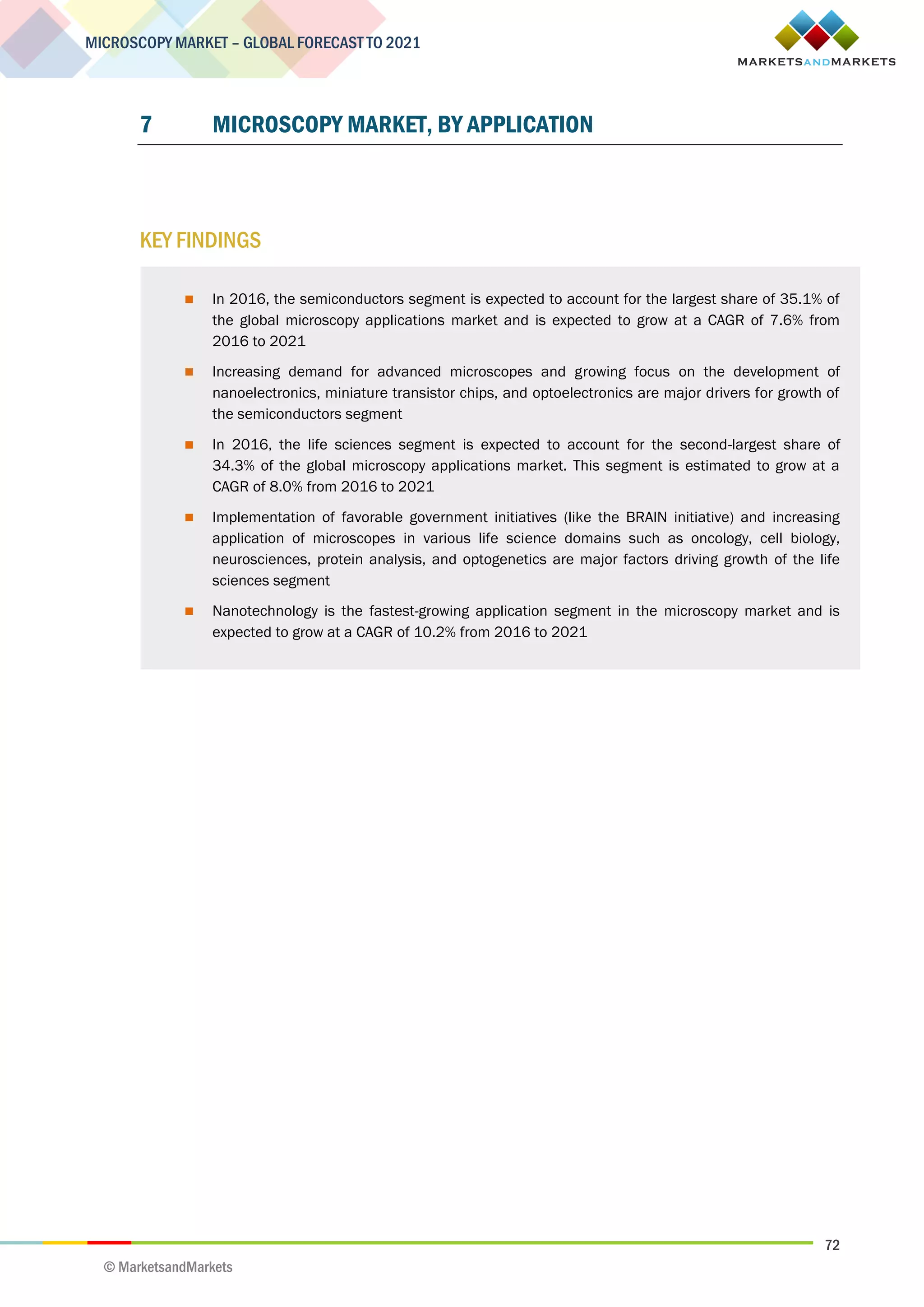 72
MICROSCOPY MARKET – GLOBAL FORECAST TO 2021
© MarketsandMarkets
7 MICROSCOPY MARKET, BY APPLICATION
KEY FINDINGS
 In 2016, the semiconductors segment is expected to account for the largest share of 35.1% of
the global microscopy applications market and is expected to grow at a CAGR of 7.6% from
2016 to 2021
 Increasing demand for advanced microscopes and growing focus on the development of
nanoelectronics, miniature transistor chips, and optoelectronics are major drivers for growth of
the semiconductors segment
 In 2016, the life sciences segment is expected to account for the second-largest share of
34.3% of the global microscopy applications market. This segment is estimated to grow at a
CAGR of 8.0% from 2016 to 2021
 Implementation of favorable government initiatives (like the BRAIN initiative) and increasing
application of microscopes in various life science domains such as oncology, cell biology,
neurosciences, protein analysis, and optogenetics are major factors driving growth of the life
sciences segment
 Nanotechnology is the fastest-growing application segment in the microscopy market and is
expected to grow at a CAGR of 10.2% from 2016 to 2021
 