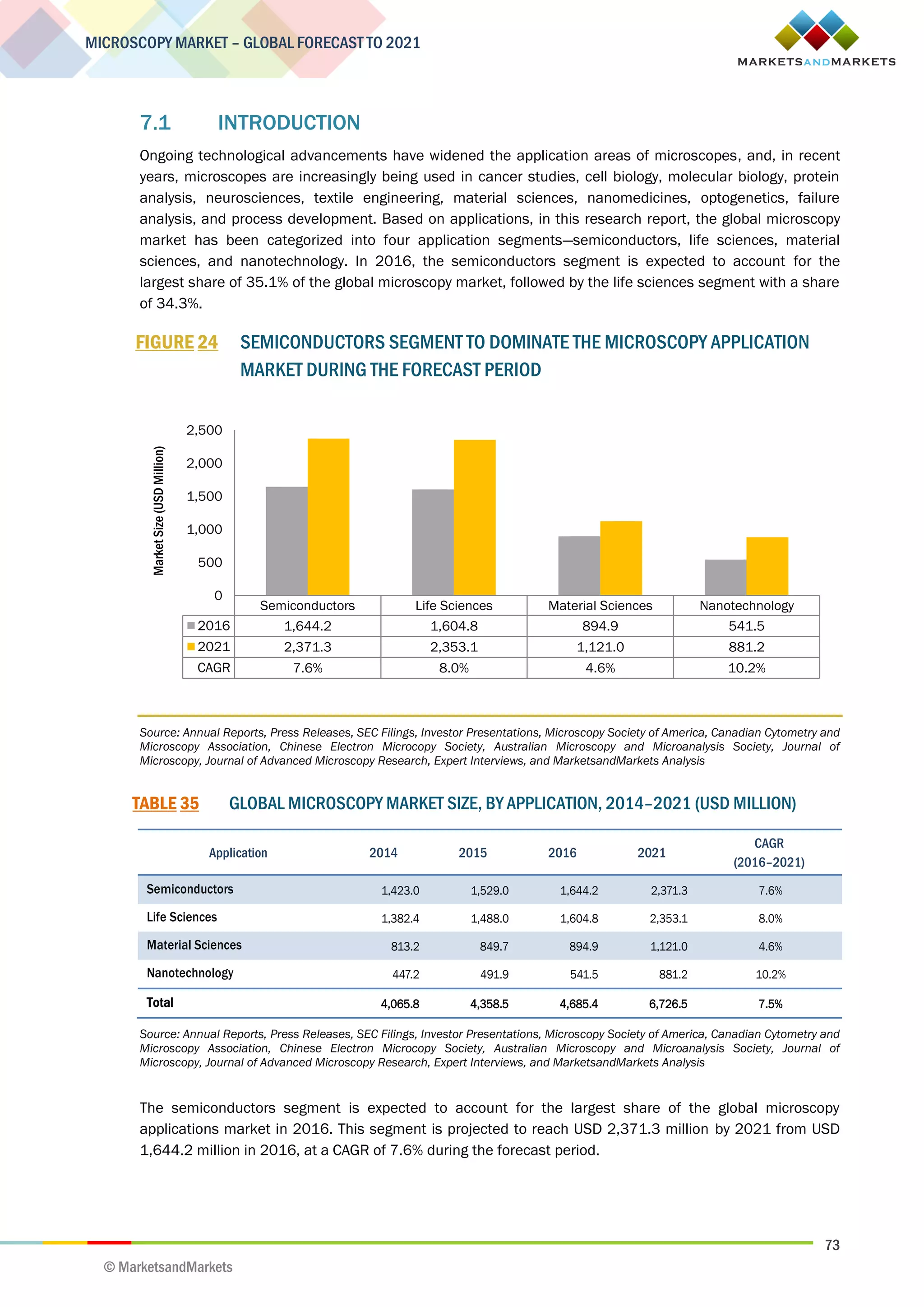 73
MICROSCOPY MARKET – GLOBAL FORECAST TO 2021
© MarketsandMarkets
7.1 INTRODUCTION
Ongoing technological advancements have widened the application areas of microscopes, and, in recent
years, microscopes are increasingly being used in cancer studies, cell biology, molecular biology, protein
analysis, neurosciences, textile engineering, material sciences, nanomedicines, optogenetics, failure
analysis, and process development. Based on applications, in this research report, the global microscopy
market has been categorized into four application segments—semiconductors, life sciences, material
sciences, and nanotechnology. In 2016, the semiconductors segment is expected to account for the
largest share of 35.1% of the global microscopy market, followed by the life sciences segment with a share
of 34.3%.
FIGURE 24 SEMICONDUCTORS SEGMENT TO DOMINATE THE MICROSCOPY APPLICATION
MARKET DURING THE FORECAST PERIOD
Source: Annual Reports, Press Releases, SEC Filings, Investor Presentations, Microscopy Society of America, Canadian Cytometry and
Microscopy Association, Chinese Electron Microcopy Society, Australian Microscopy and Microanalysis Society, Journal of
Microscopy, Journal of Advanced Microscopy Research, Expert Interviews, and MarketsandMarkets Analysis
TABLE 35 GLOBAL MICROSCOPY MARKET SIZE, BY APPLICATION, 2014–2021 (USD MILLION)
Application 2014 2015 2016 2021
CAGR
(2016–2021)
Semiconductors 1,423.0 1,529.0 1,644.2 2,371.3 7.6%
Life Sciences 1,382.4 1,488.0 1,604.8 2,353.1 8.0%
Material Sciences 813.2 849.7 894.9 1,121.0 4.6%
Nanotechnology 447.2 491.9 541.5 881.2 10.2%
Total 4,065.8 4,358.5 4,685.4 6,726.5 7.5%
Source: Annual Reports, Press Releases, SEC Filings, Investor Presentations, Microscopy Society of America, Canadian Cytometry and
Microscopy Association, Chinese Electron Microcopy Society, Australian Microscopy and Microanalysis Society, Journal of
Microscopy, Journal of Advanced Microscopy Research, Expert Interviews, and MarketsandMarkets Analysis
The semiconductors segment is expected to account for the largest share of the global microscopy
applications market in 2016. This segment is projected to reach USD 2,371.3 million by 2021 from USD
1,644.2 million in 2016, at a CAGR of 7.6% during the forecast period.
Semiconductors Life Sciences Material Sciences Nanotechnology
2016 1,644.2 1,604.8 894.9 541.5
2021 2,371.3 2,353.1 1,121.0 881.2
CAGR 7.6% 8.0% 4.6% 10.2%
0
500
1,000
1,500
2,000
2,500
MarketSize(USDMillion)
 