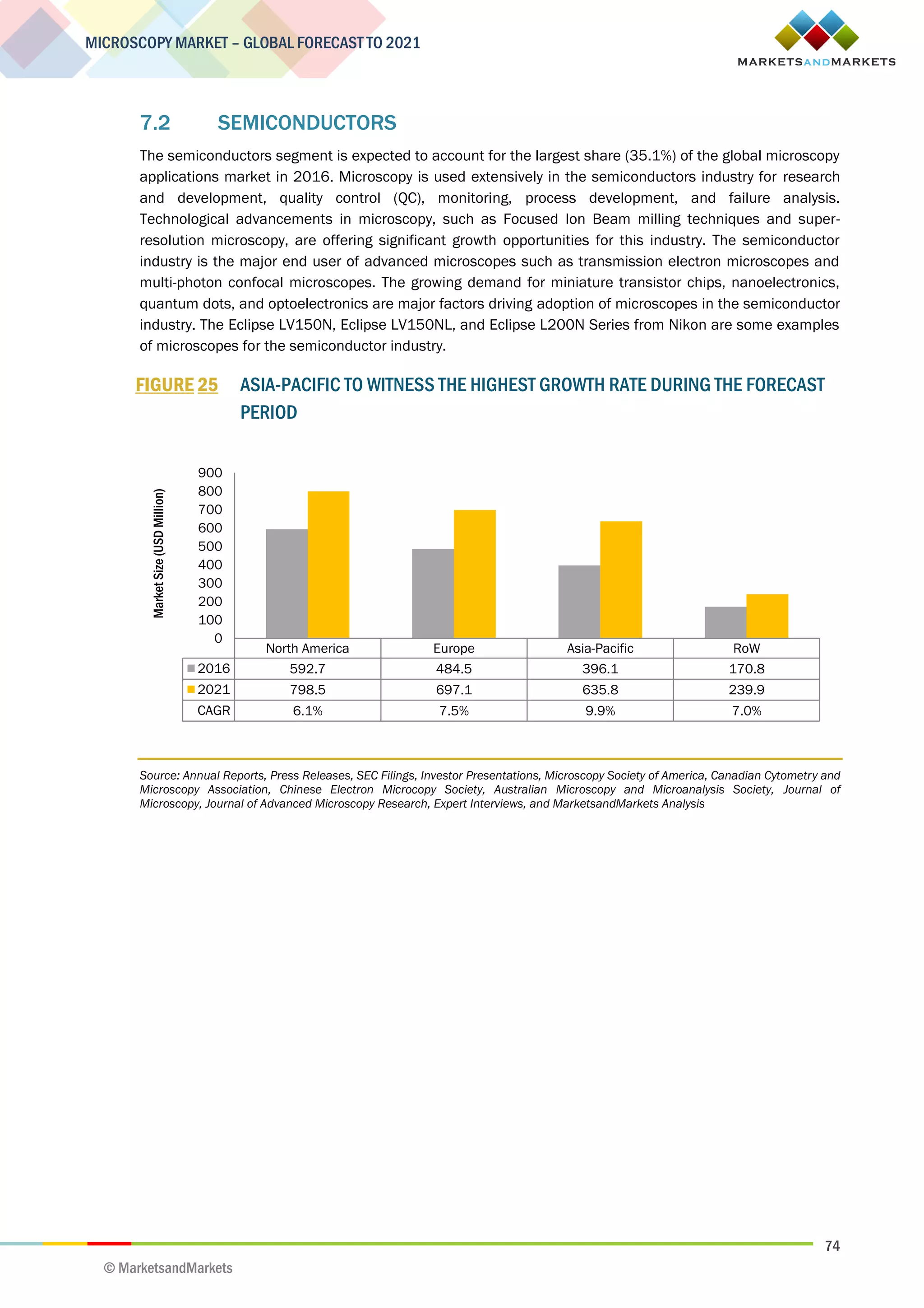 74
MICROSCOPY MARKET – GLOBAL FORECAST TO 2021
© MarketsandMarkets
7.2 SEMICONDUCTORS
The semiconductors segment is expected to account for the largest share (35.1%) of the global microscopy
applications market in 2016. Microscopy is used extensively in the semiconductors industry for research
and development, quality control (QC), monitoring, process development, and failure analysis.
Technological advancements in microscopy, such as Focused Ion Beam milling techniques and super-
resolution microscopy, are offering significant growth opportunities for this industry. The semiconductor
industry is the major end user of advanced microscopes such as transmission electron microscopes and
multi-photon confocal microscopes. The growing demand for miniature transistor chips, nanoelectronics,
quantum dots, and optoelectronics are major factors driving adoption of microscopes in the semiconductor
industry. The Eclipse LV150N, Eclipse LV150NL, and Eclipse L200N Series from Nikon are some examples
of microscopes for the semiconductor industry.
FIGURE 25 ASIA-PACIFIC TO WITNESS THE HIGHEST GROWTH RATE DURING THE FORECAST
PERIOD
Source: Annual Reports, Press Releases, SEC Filings, Investor Presentations, Microscopy Society of America, Canadian Cytometry and
Microscopy Association, Chinese Electron Microcopy Society, Australian Microscopy and Microanalysis Society, Journal of
Microscopy, Journal of Advanced Microscopy Research, Expert Interviews, and MarketsandMarkets Analysis
North America Europe Asia-Pacific RoW
2016 592.7 484.5 396.1 170.8
2021 798.5 697.1 635.8 239.9
CAGR 6.1% 7.5% 9.9% 7.0%
0
100
200
300
400
500
600
700
800
900
MarketSize(USDMillion)
 