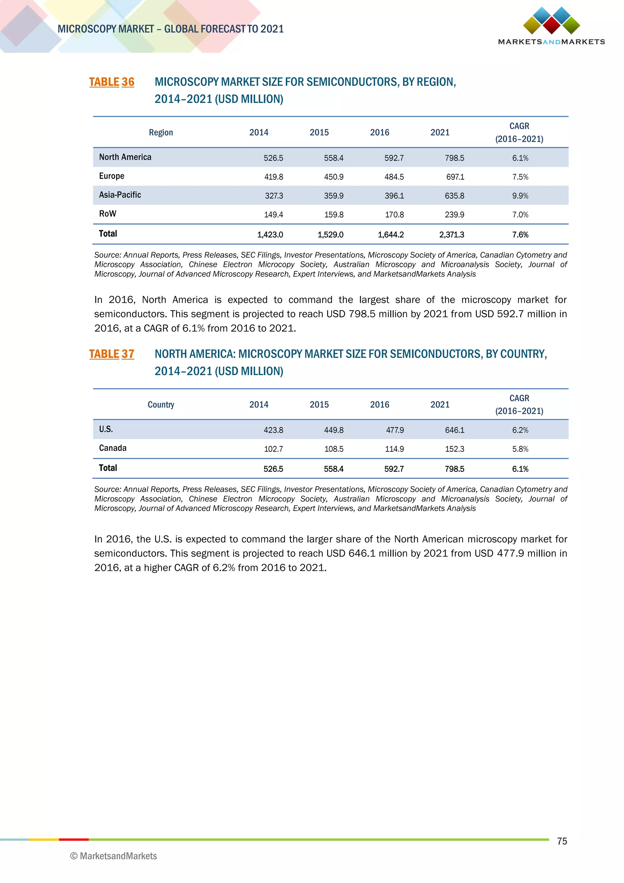 75
MICROSCOPY MARKET – GLOBAL FORECAST TO 2021
© MarketsandMarkets
TABLE 36 MICROSCOPY MARKET SIZE FOR SEMICONDUCTORS, BY REGION,
2014–2021 (USD MILLION)
Region 2014 2015 2016 2021
CAGR
(2016–2021)
North America 526.5 558.4 592.7 798.5 6.1%
Europe 419.8 450.9 484.5 697.1 7.5%
Asia-Pacific 327.3 359.9 396.1 635.8 9.9%
RoW 149.4 159.8 170.8 239.9 7.0%
Total 1,423.0 1,529.0 1,644.2 2,371.3 7.6%
Source: Annual Reports, Press Releases, SEC Filings, Investor Presentations, Microscopy Society of America, Canadian Cytometry and
Microscopy Association, Chinese Electron Microcopy Society, Australian Microscopy and Microanalysis Society, Journal of
Microscopy, Journal of Advanced Microscopy Research, Expert Interviews, and MarketsandMarkets Analysis
In 2016, North America is expected to command the largest share of the microscopy market for
semiconductors. This segment is projected to reach USD 798.5 million by 2021 from USD 592.7 million in
2016, at a CAGR of 6.1% from 2016 to 2021.
TABLE 37 NORTH AMERICA: MICROSCOPY MARKET SIZE FOR SEMICONDUCTORS, BY COUNTRY,
2014–2021 (USD MILLION)
Country 2014 2015 2016 2021
CAGR
(2016–2021)
U.S. 423.8 449.8 477.9 646.1 6.2%
Canada 102.7 108.5 114.9 152.3 5.8%
Total 526.5 558.4 592.7 798.5 6.1%
Source: Annual Reports, Press Releases, SEC Filings, Investor Presentations, Microscopy Society of America, Canadian Cytometry and
Microscopy Association, Chinese Electron Microcopy Society, Australian Microscopy and Microanalysis Society, Journal of
Microscopy, Journal of Advanced Microscopy Research, Expert Interviews, and MarketsandMarkets Analysis
In 2016, the U.S. is expected to command the larger share of the North American microscopy market for
semiconductors. This segment is projected to reach USD 646.1 million by 2021 from USD 477.9 million in
2016, at a higher CAGR of 6.2% from 2016 to 2021.
 