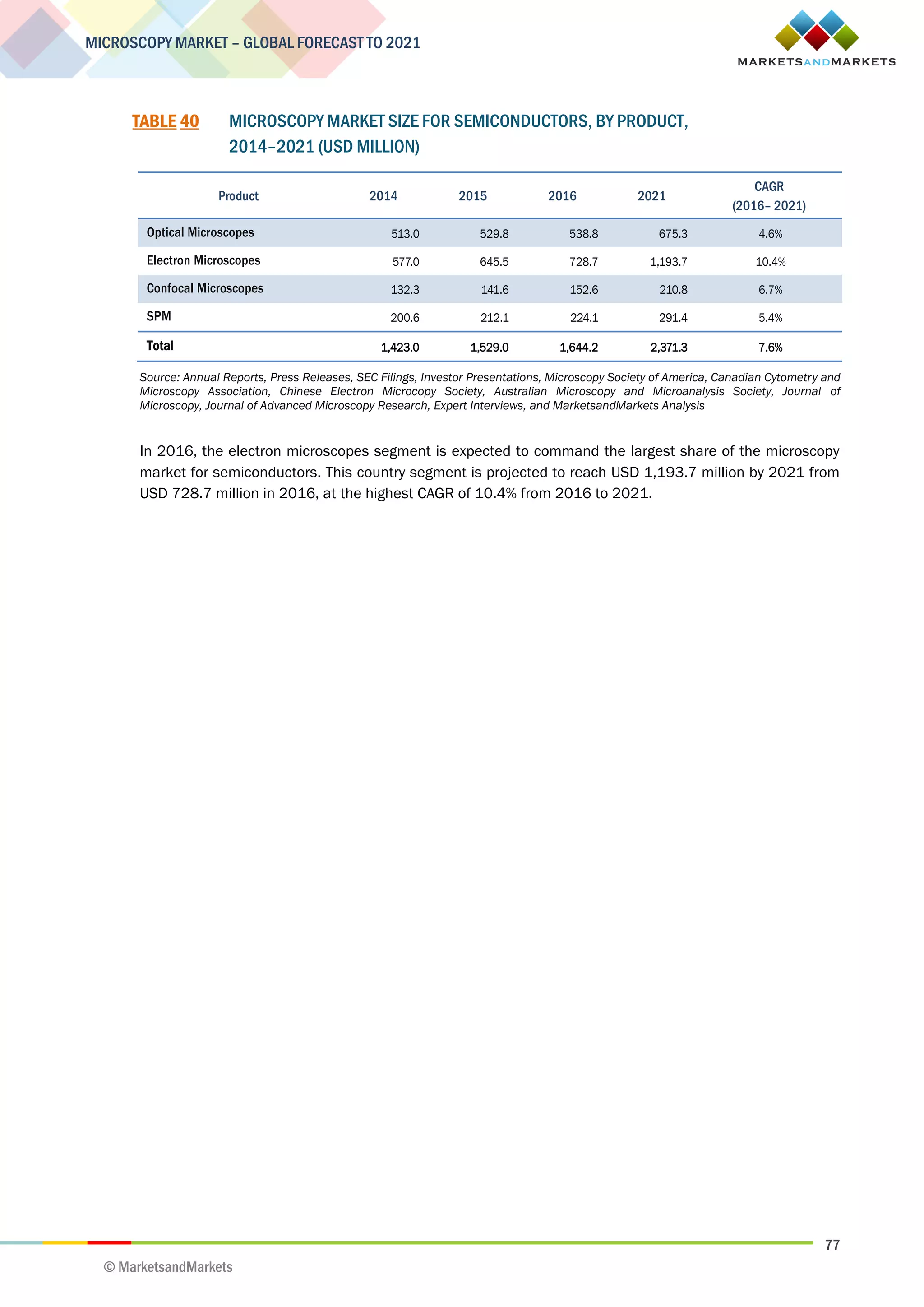 77
MICROSCOPY MARKET – GLOBAL FORECAST TO 2021
© MarketsandMarkets
TABLE 40 MICROSCOPY MARKET SIZE FOR SEMICONDUCTORS, BY PRODUCT,
2014–2021 (USD MILLION)
Product 2014 2015 2016 2021
CAGR
(2016– 2021)
Optical Microscopes 513.0 529.8 538.8 675.3 4.6%
Electron Microscopes 577.0 645.5 728.7 1,193.7 10.4%
Confocal Microscopes 132.3 141.6 152.6 210.8 6.7%
SPM 200.6 212.1 224.1 291.4 5.4%
Total 1,423.0 1,529.0 1,644.2 2,371.3 7.6%
Source: Annual Reports, Press Releases, SEC Filings, Investor Presentations, Microscopy Society of America, Canadian Cytometry and
Microscopy Association, Chinese Electron Microcopy Society, Australian Microscopy and Microanalysis Society, Journal of
Microscopy, Journal of Advanced Microscopy Research, Expert Interviews, and MarketsandMarkets Analysis
In 2016, the electron microscopes segment is expected to command the largest share of the microscopy
market for semiconductors. This country segment is projected to reach USD 1,193.7 million by 2021 from
USD 728.7 million in 2016, at the highest CAGR of 10.4% from 2016 to 2021.
 