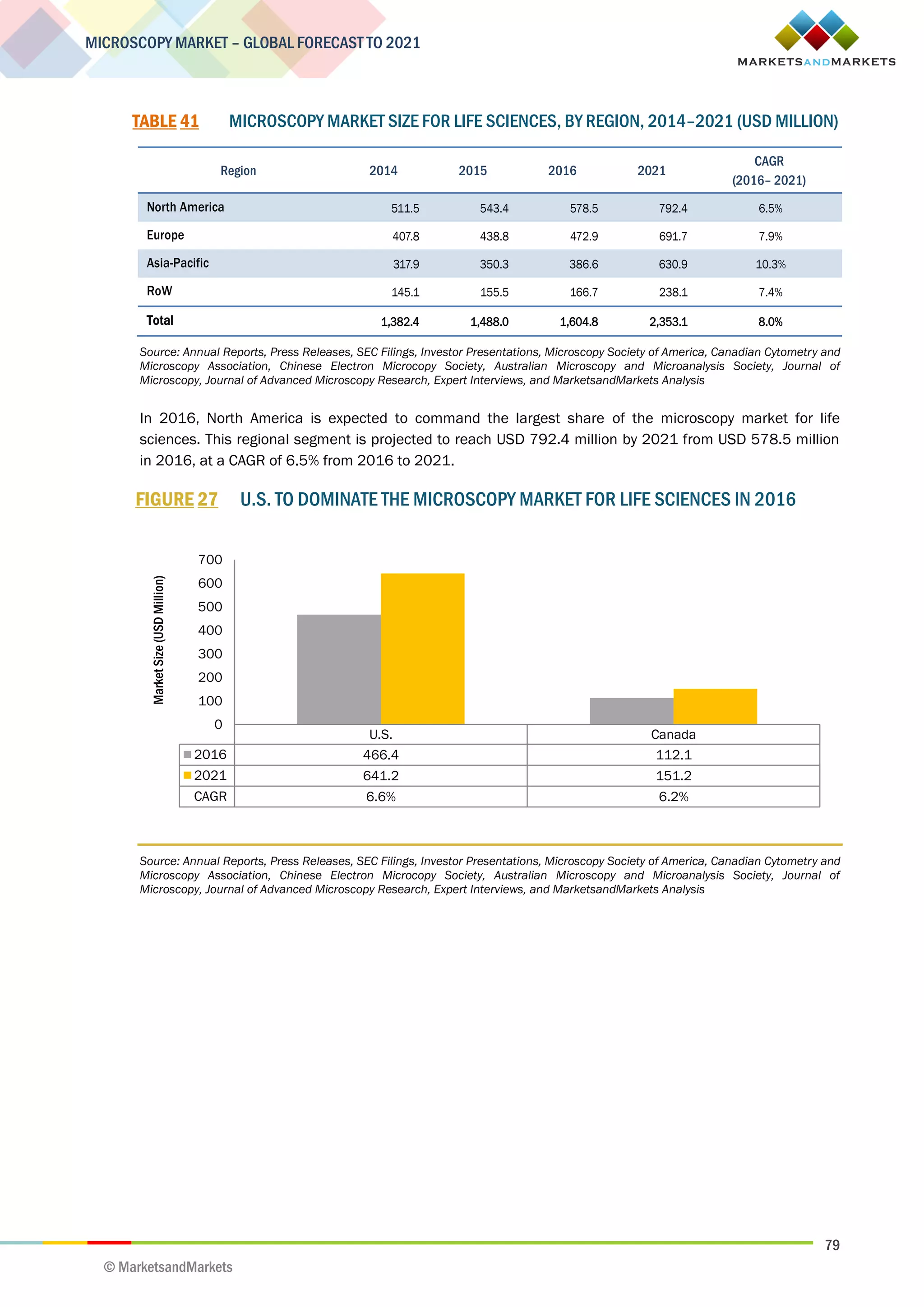 79
MICROSCOPY MARKET – GLOBAL FORECAST TO 2021
© MarketsandMarkets
TABLE 41 MICROSCOPY MARKET SIZE FOR LIFE SCIENCES, BY REGION, 2014–2021 (USD MILLION)
Region 2014 2015 2016 2021
CAGR
(2016– 2021)
North America 511.5 543.4 578.5 792.4 6.5%
Europe 407.8 438.8 472.9 691.7 7.9%
Asia-Pacific 317.9 350.3 386.6 630.9 10.3%
RoW 145.1 155.5 166.7 238.1 7.4%
Total 1,382.4 1,488.0 1,604.8 2,353.1 8.0%
Source: Annual Reports, Press Releases, SEC Filings, Investor Presentations, Microscopy Society of America, Canadian Cytometry and
Microscopy Association, Chinese Electron Microcopy Society, Australian Microscopy and Microanalysis Society, Journal of
Microscopy, Journal of Advanced Microscopy Research, Expert Interviews, and MarketsandMarkets Analysis
In 2016, North America is expected to command the largest share of the microscopy market for life
sciences. This regional segment is projected to reach USD 792.4 million by 2021 from USD 578.5 million
in 2016, at a CAGR of 6.5% from 2016 to 2021.
FIGURE 27 U.S. TO DOMINATE THE MICROSCOPY MARKET FOR LIFE SCIENCES IN 2016
Source: Annual Reports, Press Releases, SEC Filings, Investor Presentations, Microscopy Society of America, Canadian Cytometry and
Microscopy Association, Chinese Electron Microcopy Society, Australian Microscopy and Microanalysis Society, Journal of
Microscopy, Journal of Advanced Microscopy Research, Expert Interviews, and MarketsandMarkets Analysis
U.S. Canada
2016 466.4 112.1
2021 641.2 151.2
CAGR 6.6% 6.2%
0
100
200
300
400
500
600
700
MarketSize(USDMillion)
 