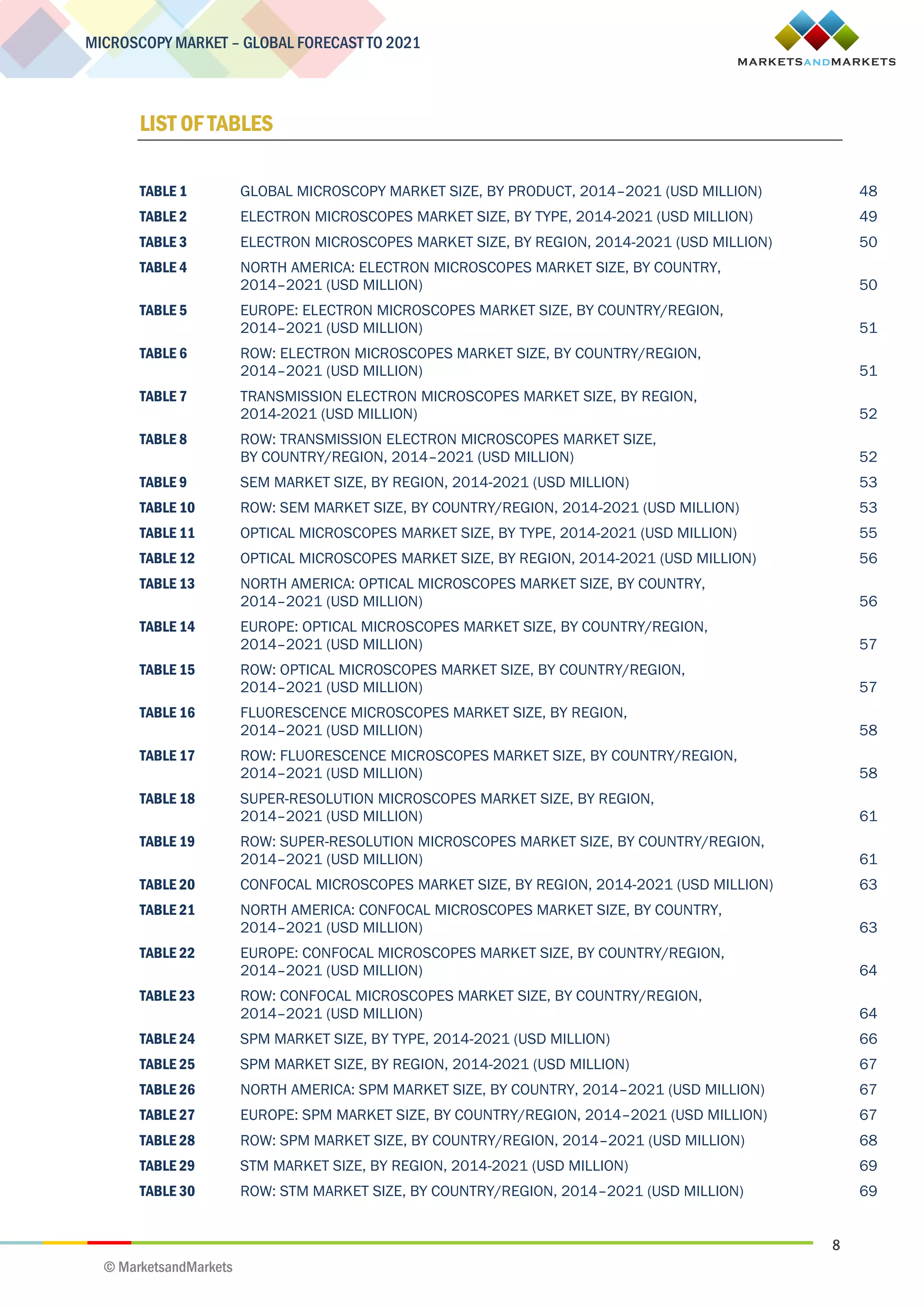 8
MICROSCOPY MARKET – GLOBAL FORECAST TO 2021
© MarketsandMarkets
LIST OF TABLES
TABLE 1 GLOBAL MICROSCOPY MARKET SIZE, BY PRODUCT, 2014–2021 (USD MILLION) 48
TABLE 2 ELECTRON MICROSCOPES MARKET SIZE, BY TYPE, 2014-2021 (USD MILLION) 49
TABLE 3 ELECTRON MICROSCOPES MARKET SIZE, BY REGION, 2014-2021 (USD MILLION) 50
TABLE 4 NORTH AMERICA: ELECTRON MICROSCOPES MARKET SIZE, BY COUNTRY,
2014–2021 (USD MILLION) 50
TABLE 5 EUROPE: ELECTRON MICROSCOPES MARKET SIZE, BY COUNTRY/REGION,
2014–2021 (USD MILLION) 51
TABLE 6 ROW: ELECTRON MICROSCOPES MARKET SIZE, BY COUNTRY/REGION,
2014–2021 (USD MILLION) 51
TABLE 7 TRANSMISSION ELECTRON MICROSCOPES MARKET SIZE, BY REGION,
2014-2021 (USD MILLION) 52
TABLE 8 ROW: TRANSMISSION ELECTRON MICROSCOPES MARKET SIZE,
BY COUNTRY/REGION, 2014–2021 (USD MILLION) 52
TABLE 9 SEM MARKET SIZE, BY REGION, 2014-2021 (USD MILLION) 53
TABLE 10 ROW: SEM MARKET SIZE, BY COUNTRY/REGION, 2014-2021 (USD MILLION) 53
TABLE 11 OPTICAL MICROSCOPES MARKET SIZE, BY TYPE, 2014-2021 (USD MILLION) 55
TABLE 12 OPTICAL MICROSCOPES MARKET SIZE, BY REGION, 2014-2021 (USD MILLION) 56
TABLE 13 NORTH AMERICA: OPTICAL MICROSCOPES MARKET SIZE, BY COUNTRY,
2014–2021 (USD MILLION) 56
TABLE 14 EUROPE: OPTICAL MICROSCOPES MARKET SIZE, BY COUNTRY/REGION,
2014–2021 (USD MILLION) 57
TABLE 15 ROW: OPTICAL MICROSCOPES MARKET SIZE, BY COUNTRY/REGION,
2014–2021 (USD MILLION) 57
TABLE 16 FLUORESCENCE MICROSCOPES MARKET SIZE, BY REGION,
2014–2021 (USD MILLION) 58
TABLE 17 ROW: FLUORESCENCE MICROSCOPES MARKET SIZE, BY COUNTRY/REGION,
2014–2021 (USD MILLION) 58
TABLE 18 SUPER-RESOLUTION MICROSCOPES MARKET SIZE, BY REGION,
2014–2021 (USD MILLION) 61
TABLE 19 ROW: SUPER-RESOLUTION MICROSCOPES MARKET SIZE, BY COUNTRY/REGION,
2014–2021 (USD MILLION) 61
TABLE 20 CONFOCAL MICROSCOPES MARKET SIZE, BY REGION, 2014-2021 (USD MILLION) 63
TABLE 21 NORTH AMERICA: CONFOCAL MICROSCOPES MARKET SIZE, BY COUNTRY,
2014–2021 (USD MILLION) 63
TABLE 22 EUROPE: CONFOCAL MICROSCOPES MARKET SIZE, BY COUNTRY/REGION,
2014–2021 (USD MILLION) 64
TABLE 23 ROW: CONFOCAL MICROSCOPES MARKET SIZE, BY COUNTRY/REGION,
2014–2021 (USD MILLION) 64
TABLE 24 SPM MARKET SIZE, BY TYPE, 2014-2021 (USD MILLION) 66
TABLE 25 SPM MARKET SIZE, BY REGION, 2014-2021 (USD MILLION) 67
TABLE 26 NORTH AMERICA: SPM MARKET SIZE, BY COUNTRY, 2014–2021 (USD MILLION) 67
TABLE 27 EUROPE: SPM MARKET SIZE, BY COUNTRY/REGION, 2014–2021 (USD MILLION) 67
TABLE 28 ROW: SPM MARKET SIZE, BY COUNTRY/REGION, 2014–2021 (USD MILLION) 68
TABLE 29 STM MARKET SIZE, BY REGION, 2014-2021 (USD MILLION) 69
TABLE 30 ROW: STM MARKET SIZE, BY COUNTRY/REGION, 2014–2021 (USD MILLION) 69
 