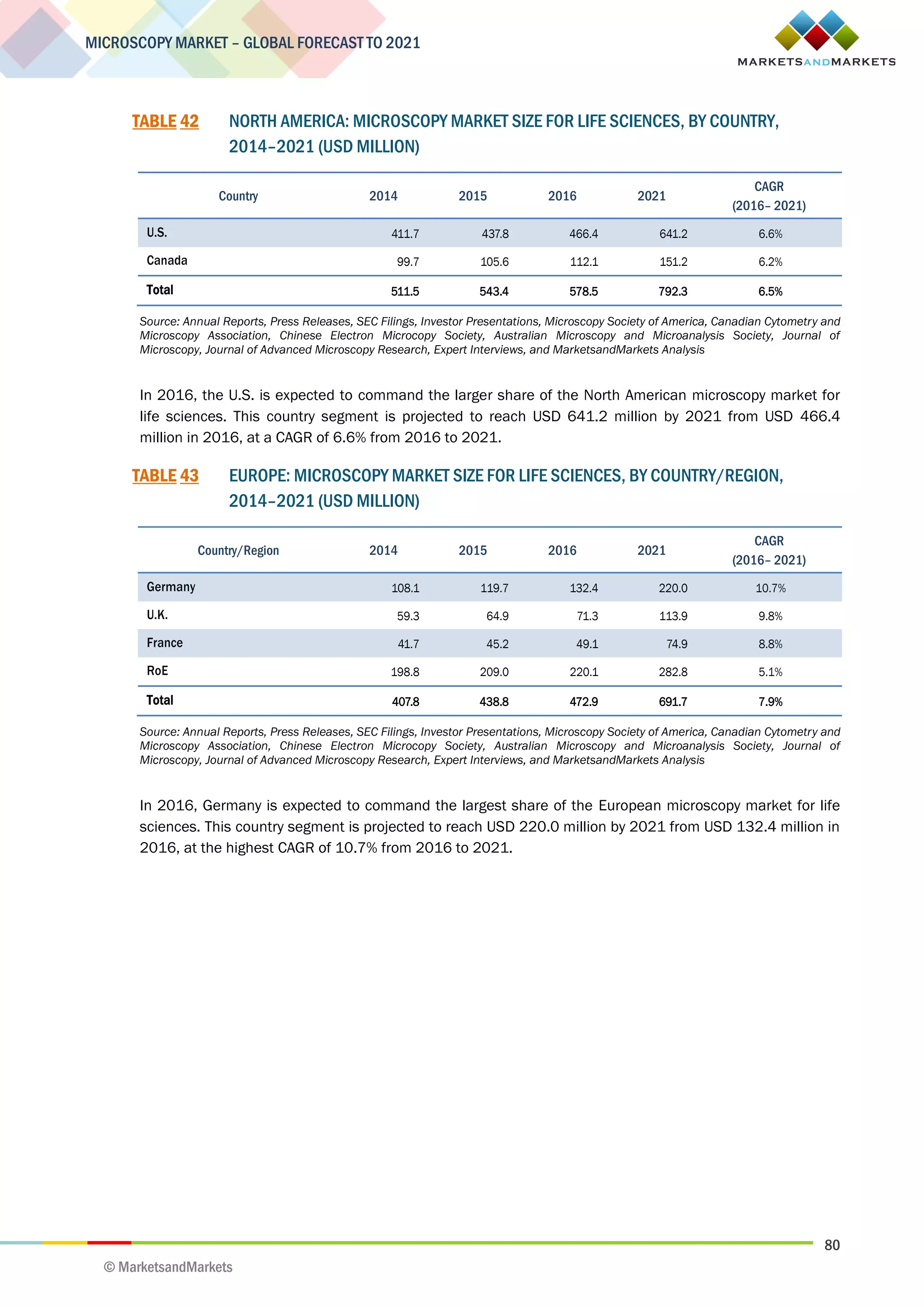 80
MICROSCOPY MARKET – GLOBAL FORECAST TO 2021
© MarketsandMarkets
TABLE 42 NORTH AMERICA: MICROSCOPY MARKET SIZE FOR LIFE SCIENCES, BY COUNTRY,
2014–2021 (USD MILLION)
Country 2014 2015 2016 2021
CAGR
(2016– 2021)
U.S. 411.7 437.8 466.4 641.2 6.6%
Canada 99.7 105.6 112.1 151.2 6.2%
Total 511.5 543.4 578.5 792.3 6.5%
Source: Annual Reports, Press Releases, SEC Filings, Investor Presentations, Microscopy Society of America, Canadian Cytometry and
Microscopy Association, Chinese Electron Microcopy Society, Australian Microscopy and Microanalysis Society, Journal of
Microscopy, Journal of Advanced Microscopy Research, Expert Interviews, and MarketsandMarkets Analysis
In 2016, the U.S. is expected to command the larger share of the North American microscopy market for
life sciences. This country segment is projected to reach USD 641.2 million by 2021 from USD 466.4
million in 2016, at a CAGR of 6.6% from 2016 to 2021.
TABLE 43 EUROPE: MICROSCOPY MARKET SIZE FOR LIFE SCIENCES, BY COUNTRY/REGION,
2014–2021 (USD MILLION)
Country/Region 2014 2015 2016 2021
CAGR
(2016– 2021)
Germany 108.1 119.7 132.4 220.0 10.7%
U.K. 59.3 64.9 71.3 113.9 9.8%
France 41.7 45.2 49.1 74.9 8.8%
RoE 198.8 209.0 220.1 282.8 5.1%
Total 407.8 438.8 472.9 691.7 7.9%
Source: Annual Reports, Press Releases, SEC Filings, Investor Presentations, Microscopy Society of America, Canadian Cytometry and
Microscopy Association, Chinese Electron Microcopy Society, Australian Microscopy and Microanalysis Society, Journal of
Microscopy, Journal of Advanced Microscopy Research, Expert Interviews, and MarketsandMarkets Analysis
In 2016, Germany is expected to command the largest share of the European microscopy market for life
sciences. This country segment is projected to reach USD 220.0 million by 2021 from USD 132.4 million in
2016, at the highest CAGR of 10.7% from 2016 to 2021.
 