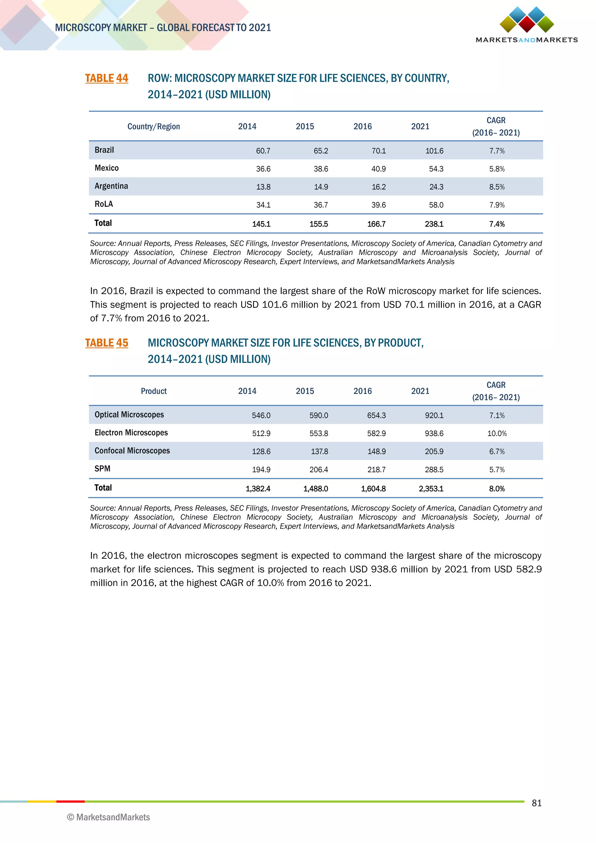 81
MICROSCOPY MARKET – GLOBAL FORECAST TO 2021
© MarketsandMarkets
TABLE 44 ROW: MICROSCOPY MARKET SIZE FOR LIFE SCIENCES, BY COUNTRY,
2014–2021 (USD MILLION)
Country/Region 2014 2015 2016 2021
CAGR
(2016– 2021)
Brazil 60.7 65.2 70.1 101.6 7.7%
Mexico 36.6 38.6 40.9 54.3 5.8%
Argentina 13.8 14.9 16.2 24.3 8.5%
RoLA 34.1 36.7 39.6 58.0 7.9%
Total 145.1 155.5 166.7 238.1 7.4%
Source: Annual Reports, Press Releases, SEC Filings, Investor Presentations, Microscopy Society of America, Canadian Cytometry and
Microscopy Association, Chinese Electron Microcopy Society, Australian Microscopy and Microanalysis Society, Journal of
Microscopy, Journal of Advanced Microscopy Research, Expert Interviews, and MarketsandMarkets Analysis
In 2016, Brazil is expected to command the largest share of the RoW microscopy market for life sciences.
This segment is projected to reach USD 101.6 million by 2021 from USD 70.1 million in 2016, at a CAGR
of 7.7% from 2016 to 2021.
TABLE 45 MICROSCOPY MARKET SIZE FOR LIFE SCIENCES, BY PRODUCT,
2014–2021 (USD MILLION)
Product 2014 2015 2016 2021
CAGR
(2016– 2021)
Optical Microscopes 546.0 590.0 654.3 920.1 7.1%
Electron Microscopes 512.9 553.8 582.9 938.6 10.0%
Confocal Microscopes 128.6 137.8 148.9 205.9 6.7%
SPM 194.9 206.4 218.7 288.5 5.7%
Total 1,382.4 1,488.0 1,604.8 2,353.1 8.0%
Source: Annual Reports, Press Releases, SEC Filings, Investor Presentations, Microscopy Society of America, Canadian Cytometry and
Microscopy Association, Chinese Electron Microcopy Society, Australian Microscopy and Microanalysis Society, Journal of
Microscopy, Journal of Advanced Microscopy Research, Expert Interviews, and MarketsandMarkets Analysis
In 2016, the electron microscopes segment is expected to command the largest share of the microscopy
market for life sciences. This segment is projected to reach USD 938.6 million by 2021 from USD 582.9
million in 2016, at the highest CAGR of 10.0% from 2016 to 2021.
 