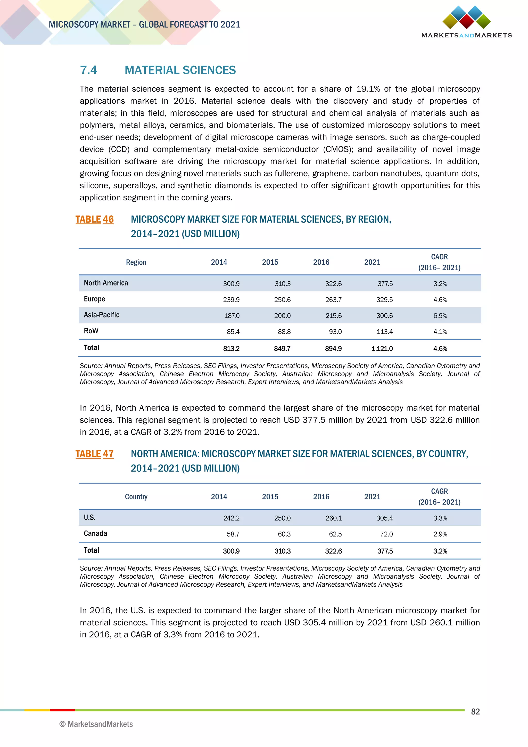 82
MICROSCOPY MARKET – GLOBAL FORECAST TO 2021
© MarketsandMarkets
7.4 MATERIAL SCIENCES
The material sciences segment is expected to account for a share of 19.1% of the global microscopy
applications market in 2016. Material science deals with the discovery and study of properties of
materials; in this field, microscopes are used for structural and chemical analysis of materials such as
polymers, metal alloys, ceramics, and biomaterials. The use of customized microscopy solutions to meet
end-user needs; development of digital microscope cameras with image sensors, such as charge-coupled
device (CCD) and complementary metal-oxide semiconductor (CMOS); and availability of novel image
acquisition software are driving the microscopy market for material science applications. In addition,
growing focus on designing novel materials such as fullerene, graphene, carbon nanotubes, quantum dots,
silicone, superalloys, and synthetic diamonds is expected to offer significant growth opportunities for this
application segment in the coming years.
TABLE 46 MICROSCOPY MARKET SIZE FOR MATERIAL SCIENCES, BY REGION,
2014–2021 (USD MILLION)
Region 2014 2015 2016 2021
CAGR
(2016– 2021)
North America 300.9 310.3 322.6 377.5 3.2%
Europe 239.9 250.6 263.7 329.5 4.6%
Asia-Pacific 187.0 200.0 215.6 300.6 6.9%
RoW 85.4 88.8 93.0 113.4 4.1%
Total 813.2 849.7 894.9 1,121.0 4.6%
Source: Annual Reports, Press Releases, SEC Filings, Investor Presentations, Microscopy Society of America, Canadian Cytometry and
Microscopy Association, Chinese Electron Microcopy Society, Australian Microscopy and Microanalysis Society, Journal of
Microscopy, Journal of Advanced Microscopy Research, Expert Interviews, and MarketsandMarkets Analysis
In 2016, North America is expected to command the largest share of the microscopy market for material
sciences. This regional segment is projected to reach USD 377.5 million by 2021 from USD 322.6 million
in 2016, at a CAGR of 3.2% from 2016 to 2021.
TABLE 47 NORTH AMERICA: MICROSCOPY MARKET SIZE FOR MATERIAL SCIENCES, BY COUNTRY,
2014–2021 (USD MILLION)
Country 2014 2015 2016 2021
CAGR
(2016– 2021)
U.S. 242.2 250.0 260.1 305.4 3.3%
Canada 58.7 60.3 62.5 72.0 2.9%
Total 300.9 310.3 322.6 377.5 3.2%
Source: Annual Reports, Press Releases, SEC Filings, Investor Presentations, Microscopy Society of America, Canadian Cytometry and
Microscopy Association, Chinese Electron Microcopy Society, Australian Microscopy and Microanalysis Society, Journal of
Microscopy, Journal of Advanced Microscopy Research, Expert Interviews, and MarketsandMarkets Analysis
In 2016, the U.S. is expected to command the larger share of the North American microscopy market for
material sciences. This segment is projected to reach USD 305.4 million by 2021 from USD 260.1 million
in 2016, at a CAGR of 3.3% from 2016 to 2021.
 
