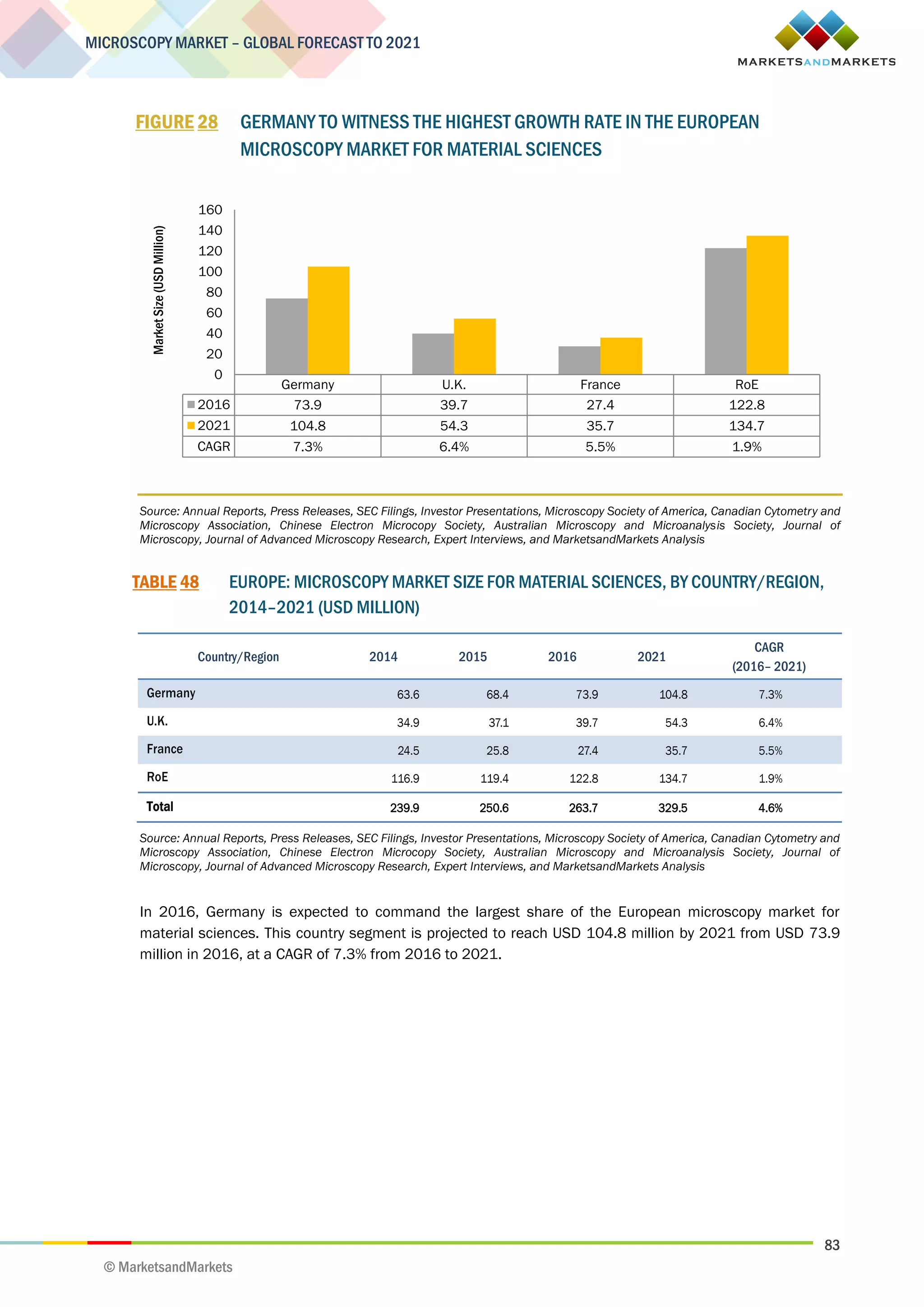 83
MICROSCOPY MARKET – GLOBAL FORECAST TO 2021
© MarketsandMarkets
FIGURE 28 GERMANY TO WITNESS THE HIGHEST GROWTH RATE IN THE EUROPEAN
MICROSCOPY MARKET FOR MATERIAL SCIENCES
Source: Annual Reports, Press Releases, SEC Filings, Investor Presentations, Microscopy Society of America, Canadian Cytometry and
Microscopy Association, Chinese Electron Microcopy Society, Australian Microscopy and Microanalysis Society, Journal of
Microscopy, Journal of Advanced Microscopy Research, Expert Interviews, and MarketsandMarkets Analysis
TABLE 48 EUROPE: MICROSCOPY MARKET SIZE FOR MATERIAL SCIENCES, BY COUNTRY/REGION,
2014–2021 (USD MILLION)
Country/Region 2014 2015 2016 2021
CAGR
(2016– 2021)
Germany 63.6 68.4 73.9 104.8 7.3%
U.K. 34.9 37.1 39.7 54.3 6.4%
France 24.5 25.8 27.4 35.7 5.5%
RoE 116.9 119.4 122.8 134.7 1.9%
Total 239.9 250.6 263.7 329.5 4.6%
Source: Annual Reports, Press Releases, SEC Filings, Investor Presentations, Microscopy Society of America, Canadian Cytometry and
Microscopy Association, Chinese Electron Microcopy Society, Australian Microscopy and Microanalysis Society, Journal of
Microscopy, Journal of Advanced Microscopy Research, Expert Interviews, and MarketsandMarkets Analysis
In 2016, Germany is expected to command the largest share of the European microscopy market for
material sciences. This country segment is projected to reach USD 104.8 million by 2021 from USD 73.9
million in 2016, at a CAGR of 7.3% from 2016 to 2021.
Germany U.K. France RoE
2016 73.9 39.7 27.4 122.8
2021 104.8 54.3 35.7 134.7
CAGR 7.3% 6.4% 5.5% 1.9%
0
20
40
60
80
100
120
140
160
MarketSize(USDMillion)
 