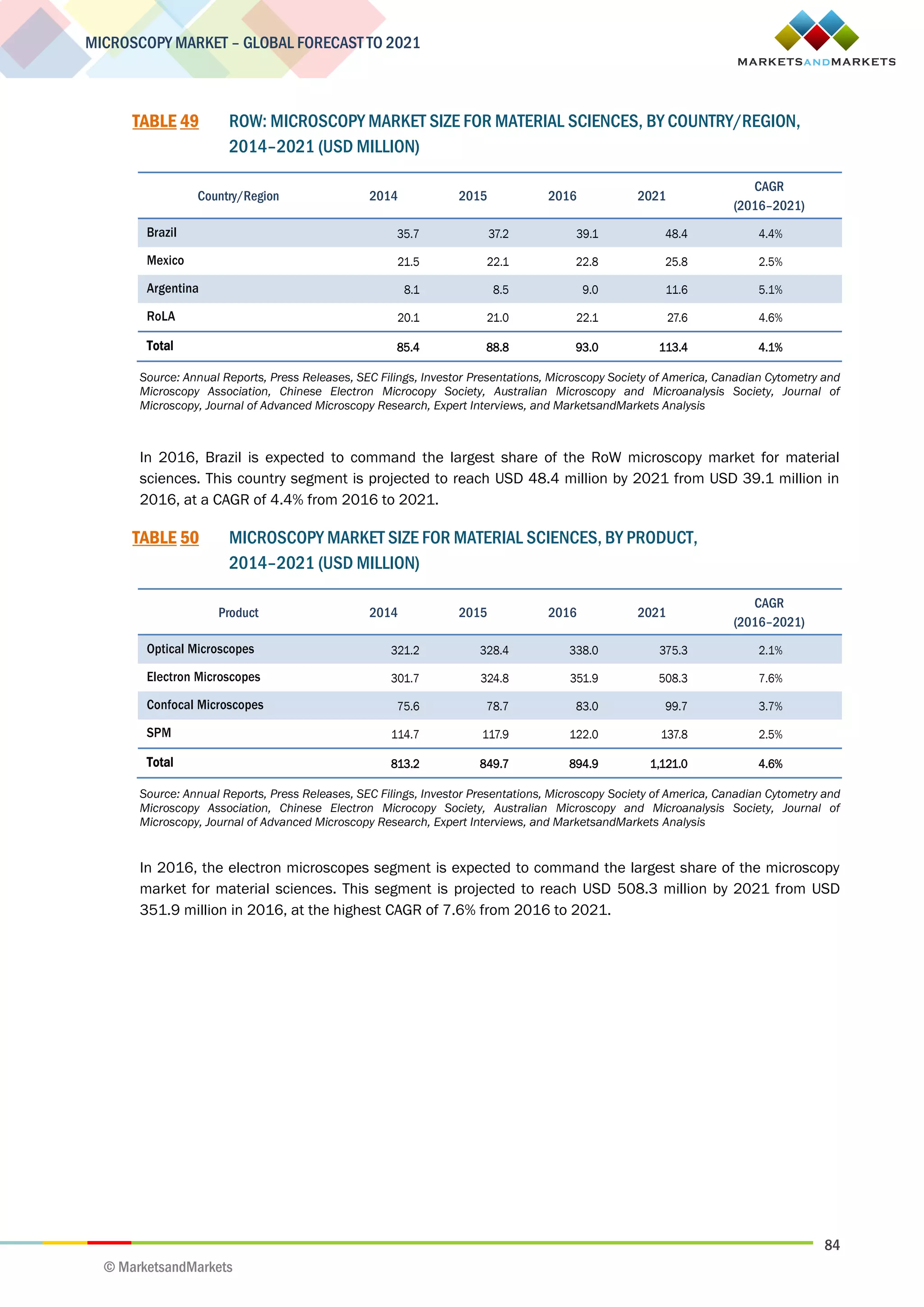 84
MICROSCOPY MARKET – GLOBAL FORECAST TO 2021
© MarketsandMarkets
TABLE 49 ROW: MICROSCOPY MARKET SIZE FOR MATERIAL SCIENCES, BY COUNTRY/REGION,
2014–2021 (USD MILLION)
Country/Region 2014 2015 2016 2021
CAGR
(2016–2021)
Brazil 35.7 37.2 39.1 48.4 4.4%
Mexico 21.5 22.1 22.8 25.8 2.5%
Argentina 8.1 8.5 9.0 11.6 5.1%
RoLA 20.1 21.0 22.1 27.6 4.6%
Total 85.4 88.8 93.0 113.4 4.1%
Source: Annual Reports, Press Releases, SEC Filings, Investor Presentations, Microscopy Society of America, Canadian Cytometry and
Microscopy Association, Chinese Electron Microcopy Society, Australian Microscopy and Microanalysis Society, Journal of
Microscopy, Journal of Advanced Microscopy Research, Expert Interviews, and MarketsandMarkets Analysis
In 2016, Brazil is expected to command the largest share of the RoW microscopy market for material
sciences. This country segment is projected to reach USD 48.4 million by 2021 from USD 39.1 million in
2016, at a CAGR of 4.4% from 2016 to 2021.
TABLE 50 MICROSCOPY MARKET SIZE FOR MATERIAL SCIENCES, BY PRODUCT,
2014–2021 (USD MILLION)
Product 2014 2015 2016 2021
CAGR
(2016–2021)
Optical Microscopes 321.2 328.4 338.0 375.3 2.1%
Electron Microscopes 301.7 324.8 351.9 508.3 7.6%
Confocal Microscopes 75.6 78.7 83.0 99.7 3.7%
SPM 114.7 117.9 122.0 137.8 2.5%
Total 813.2 849.7 894.9 1,121.0 4.6%
Source: Annual Reports, Press Releases, SEC Filings, Investor Presentations, Microscopy Society of America, Canadian Cytometry and
Microscopy Association, Chinese Electron Microcopy Society, Australian Microscopy and Microanalysis Society, Journal of
Microscopy, Journal of Advanced Microscopy Research, Expert Interviews, and MarketsandMarkets Analysis
In 2016, the electron microscopes segment is expected to command the largest share of the microscopy
market for material sciences. This segment is projected to reach USD 508.3 million by 2021 from USD
351.9 million in 2016, at the highest CAGR of 7.6% from 2016 to 2021.
 