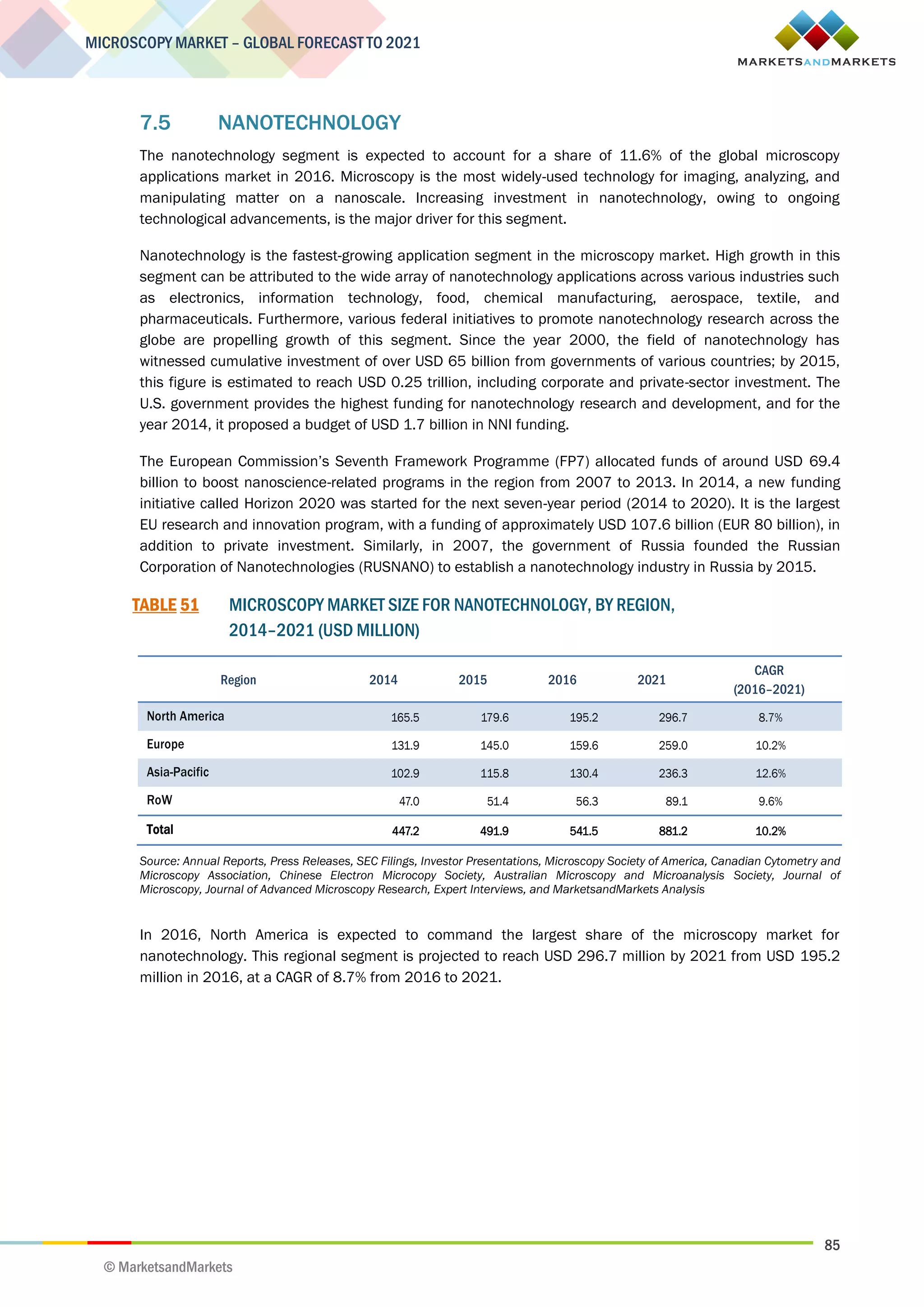 85
MICROSCOPY MARKET – GLOBAL FORECAST TO 2021
© MarketsandMarkets
7.5 NANOTECHNOLOGY
The nanotechnology segment is expected to account for a share of 11.6% of the global microscopy
applications market in 2016. Microscopy is the most widely-used technology for imaging, analyzing, and
manipulating matter on a nanoscale. Increasing investment in nanotechnology, owing to ongoing
technological advancements, is the major driver for this segment.
Nanotechnology is the fastest-growing application segment in the microscopy market. High growth in this
segment can be attributed to the wide array of nanotechnology applications across various industries such
as electronics, information technology, food, chemical manufacturing, aerospace, textile, and
pharmaceuticals. Furthermore, various federal initiatives to promote nanotechnology research across the
globe are propelling growth of this segment. Since the year 2000, the field of nanotechnology has
witnessed cumulative investment of over USD 65 billion from governments of various countries; by 2015,
this figure is estimated to reach USD 0.25 trillion, including corporate and private-sector investment. The
U.S. government provides the highest funding for nanotechnology research and development, and for the
year 2014, it proposed a budget of USD 1.7 billion in NNI funding.
The European Commission’s Seventh Framework Programme (FP7) allocated funds of around USD 69.4
billion to boost nanoscience-related programs in the region from 2007 to 2013. In 2014, a new funding
initiative called Horizon 2020 was started for the next seven-year period (2014 to 2020). It is the largest
EU research and innovation program, with a funding of approximately USD 107.6 billion (EUR 80 billion), in
addition to private investment. Similarly, in 2007, the government of Russia founded the Russian
Corporation of Nanotechnologies (RUSNANO) to establish a nanotechnology industry in Russia by 2015.
TABLE 51 MICROSCOPY MARKET SIZE FOR NANOTECHNOLOGY, BY REGION,
2014–2021 (USD MILLION)
Region 2014 2015 2016 2021
CAGR
(2016–2021)
North America 165.5 179.6 195.2 296.7 8.7%
Europe 131.9 145.0 159.6 259.0 10.2%
Asia-Pacific 102.9 115.8 130.4 236.3 12.6%
RoW 47.0 51.4 56.3 89.1 9.6%
Total 447.2 491.9 541.5 881.2 10.2%
Source: Annual Reports, Press Releases, SEC Filings, Investor Presentations, Microscopy Society of America, Canadian Cytometry and
Microscopy Association, Chinese Electron Microcopy Society, Australian Microscopy and Microanalysis Society, Journal of
Microscopy, Journal of Advanced Microscopy Research, Expert Interviews, and MarketsandMarkets Analysis
In 2016, North America is expected to command the largest share of the microscopy market for
nanotechnology. This regional segment is projected to reach USD 296.7 million by 2021 from USD 195.2
million in 2016, at a CAGR of 8.7% from 2016 to 2021.
 